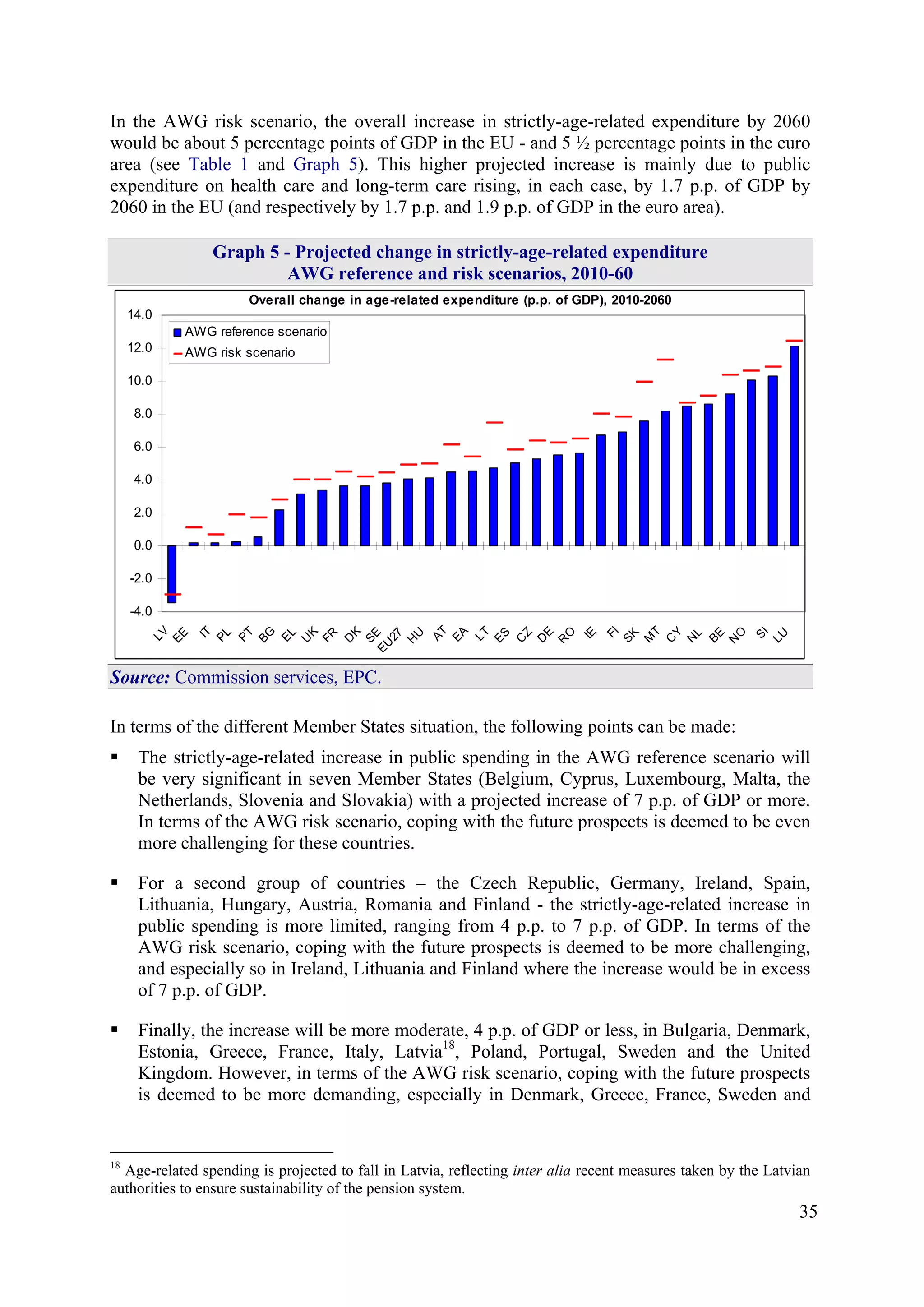 35
In the AWG risk scenario, the overall increase in strictly-age-related expenditure by 2060
would be about 5 percentage points of GDP in the EU - and 5 ½ percentage points in the euro
area (see Table 1 and Graph 5). This higher projected increase is mainly due to public
expenditure on health care and long-term care rising, in each case, by 1.7 p.p. of GDP by
2060 in the EU (and respectively by 1.7 p.p. and 1.9 p.p. of GDP in the euro area).
Graph 5 - Projected change in strictly-age-related expenditure
AWG reference and risk scenarios, 2010-60
-4.0
-2.0
0.0
2.0
4.0
6.0
8.0
10.0
12.0
14.0
LV
EE
IT
PL
PT
BG
EL
U
K
FR
D
K
SE
EU
27
H
U
AT
EA
LT
ES
C
Z
D
E
R
O
IE
FI
SK
M
T
C
Y
N
L
BE
N
O
SI
LU
AWG reference scenario
AWG risk scenario
Overall change in age-related expenditure (p.p. of GDP), 2010-2060
Source: Commission services, EPC.
In terms of the different Member States situation, the following points can be made:
The strictly-age-related increase in public spending in the AWG reference scenario will
be very significant in seven Member States (Belgium, Cyprus, Luxembourg, Malta, the
Netherlands, Slovenia and Slovakia) with a projected increase of 7 p.p. of GDP or more.
In terms of the AWG risk scenario, coping with the future prospects is deemed to be even
more challenging for these countries.
For a second group of countries – the Czech Republic, Germany, Ireland, Spain,
Lithuania, Hungary, Austria, Romania and Finland - the strictly-age-related increase in
public spending is more limited, ranging from 4 p.p. to 7 p.p. of GDP. In terms of the
AWG risk scenario, coping with the future prospects is deemed to be more challenging,
and especially so in Ireland, Lithuania and Finland where the increase would be in excess
of 7 p.p. of GDP.
Finally, the increase will be more moderate, 4 p.p. of GDP or less, in Bulgaria, Denmark,
Estonia, Greece, France, Italy, Latvia18
, Poland, Portugal, Sweden and the United
Kingdom. However, in terms of the AWG risk scenario, coping with the future prospects
is deemed to be more demanding, especially in Denmark, Greece, France, Sweden and
18
Age-related spending is projected to fall in Latvia, reflecting inter alia recent measures taken by the Latvian
authorities to ensure sustainability of the pension system.
 