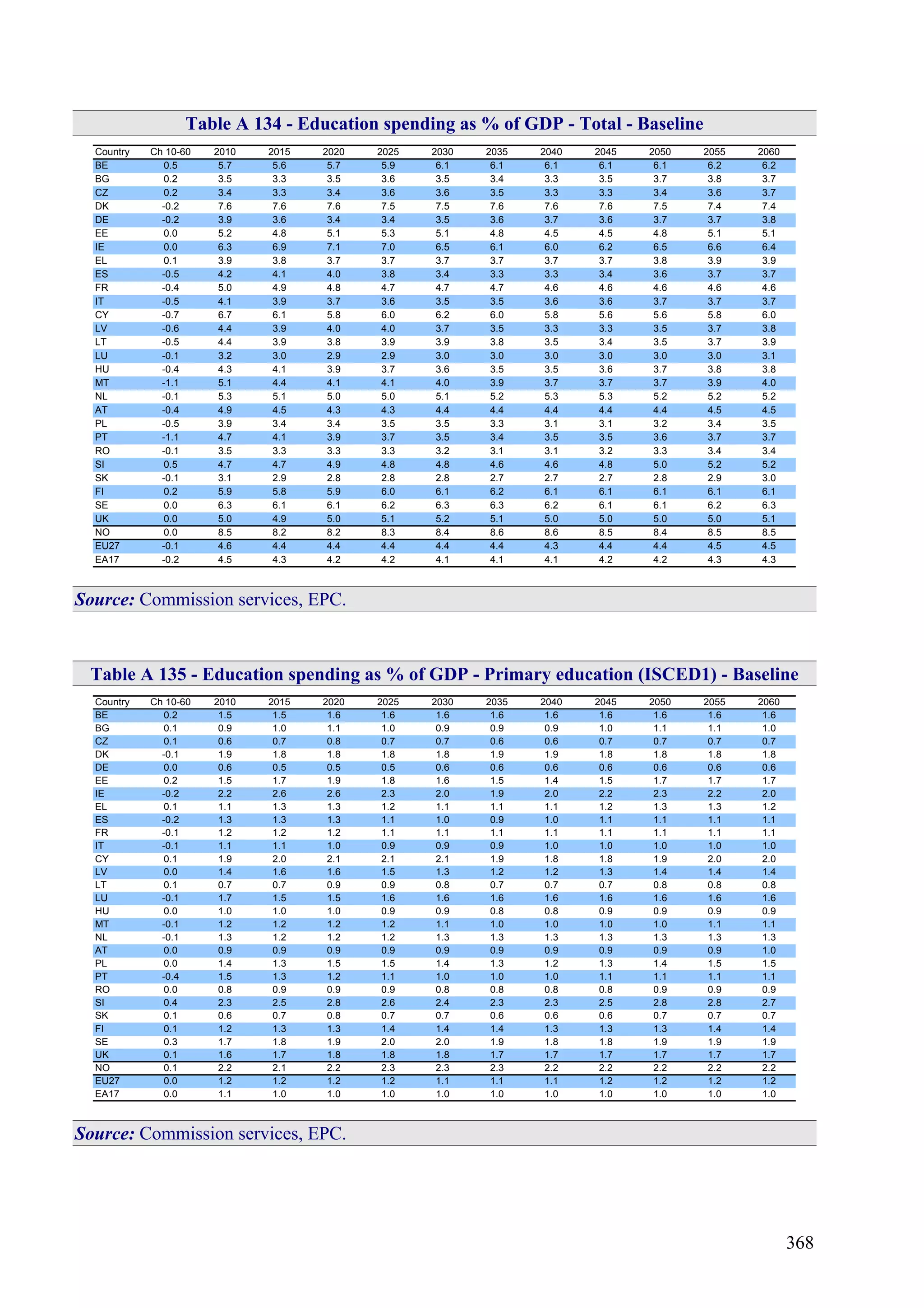 368
Table A 134 - Education spending as % of GDP - Total - Baseline
Country Ch 10-60 2010 2015 2020 2025 2030 2035 2040 2045 2050 2055 2060
BE 0.5 5.7 5.6 5.7 5.9 6.1 6.1 6.1 6.1 6.1 6.2 6.2
BG 0.2 3.5 3.3 3.5 3.6 3.5 3.4 3.3 3.5 3.7 3.8 3.7
CZ 0.2 3.4 3.3 3.4 3.6 3.6 3.5 3.3 3.3 3.4 3.6 3.7
DK -0.2 7.6 7.6 7.6 7.5 7.5 7.6 7.6 7.6 7.5 7.4 7.4
DE -0.2 3.9 3.6 3.4 3.4 3.5 3.6 3.7 3.6 3.7 3.7 3.8
EE 0.0 5.2 4.8 5.1 5.3 5.1 4.8 4.5 4.5 4.8 5.1 5.1
IE 0.0 6.3 6.9 7.1 7.0 6.5 6.1 6.0 6.2 6.5 6.6 6.4
EL 0.1 3.9 3.8 3.7 3.7 3.7 3.7 3.7 3.7 3.8 3.9 3.9
ES -0.5 4.2 4.1 4.0 3.8 3.4 3.3 3.3 3.4 3.6 3.7 3.7
FR -0.4 5.0 4.9 4.8 4.7 4.7 4.7 4.6 4.6 4.6 4.6 4.6
IT -0.5 4.1 3.9 3.7 3.6 3.5 3.5 3.6 3.6 3.7 3.7 3.7
CY -0.7 6.7 6.1 5.8 6.0 6.2 6.0 5.8 5.6 5.6 5.8 6.0
LV -0.6 4.4 3.9 4.0 4.0 3.7 3.5 3.3 3.3 3.5 3.7 3.8
LT -0.5 4.4 3.9 3.8 3.9 3.9 3.8 3.5 3.4 3.5 3.7 3.9
LU -0.1 3.2 3.0 2.9 2.9 3.0 3.0 3.0 3.0 3.0 3.0 3.1
HU -0.4 4.3 4.1 3.9 3.7 3.6 3.5 3.5 3.6 3.7 3.8 3.8
MT -1.1 5.1 4.4 4.1 4.1 4.0 3.9 3.7 3.7 3.7 3.9 4.0
NL -0.1 5.3 5.1 5.0 5.0 5.1 5.2 5.3 5.3 5.2 5.2 5.2
AT -0.4 4.9 4.5 4.3 4.3 4.4 4.4 4.4 4.4 4.4 4.5 4.5
PL -0.5 3.9 3.4 3.4 3.5 3.5 3.3 3.1 3.1 3.2 3.4 3.5
PT -1.1 4.7 4.1 3.9 3.7 3.5 3.4 3.5 3.5 3.6 3.7 3.7
RO -0.1 3.5 3.3 3.3 3.3 3.2 3.1 3.1 3.2 3.3 3.4 3.4
SI 0.5 4.7 4.7 4.9 4.8 4.8 4.6 4.6 4.8 5.0 5.2 5.2
SK -0.1 3.1 2.9 2.8 2.8 2.8 2.7 2.7 2.7 2.8 2.9 3.0
FI 0.2 5.9 5.8 5.9 6.0 6.1 6.2 6.1 6.1 6.1 6.1 6.1
SE 0.0 6.3 6.1 6.1 6.2 6.3 6.3 6.2 6.1 6.1 6.2 6.3
UK 0.0 5.0 4.9 5.0 5.1 5.2 5.1 5.0 5.0 5.0 5.0 5.1
NO 0.0 8.5 8.2 8.2 8.3 8.4 8.6 8.6 8.5 8.4 8.5 8.5
EU27 -0.1 4.6 4.4 4.4 4.4 4.4 4.4 4.3 4.4 4.4 4.5 4.5
EA17 -0.2 4.5 4.3 4.2 4.2 4.1 4.1 4.1 4.2 4.2 4.3 4.3
Source: Commission services, EPC.
Table A 135 - Education spending as % of GDP - Primary education (ISCED1) - Baseline
Country Ch 10-60 2010 2015 2020 2025 2030 2035 2040 2045 2050 2055 2060
BE 0.2 1.5 1.5 1.6 1.6 1.6 1.6 1.6 1.6 1.6 1.6 1.6
BG 0.1 0.9 1.0 1.1 1.0 0.9 0.9 0.9 1.0 1.1 1.1 1.0
CZ 0.1 0.6 0.7 0.8 0.7 0.7 0.6 0.6 0.7 0.7 0.7 0.7
DK -0.1 1.9 1.8 1.8 1.8 1.8 1.9 1.9 1.8 1.8 1.8 1.8
DE 0.0 0.6 0.5 0.5 0.5 0.6 0.6 0.6 0.6 0.6 0.6 0.6
EE 0.2 1.5 1.7 1.9 1.8 1.6 1.5 1.4 1.5 1.7 1.7 1.7
IE -0.2 2.2 2.6 2.6 2.3 2.0 1.9 2.0 2.2 2.3 2.2 2.0
EL 0.1 1.1 1.3 1.3 1.2 1.1 1.1 1.1 1.2 1.3 1.3 1.2
ES -0.2 1.3 1.3 1.3 1.1 1.0 0.9 1.0 1.1 1.1 1.1 1.1
FR -0.1 1.2 1.2 1.2 1.1 1.1 1.1 1.1 1.1 1.1 1.1 1.1
IT -0.1 1.1 1.1 1.0 0.9 0.9 0.9 1.0 1.0 1.0 1.0 1.0
CY 0.1 1.9 2.0 2.1 2.1 2.1 1.9 1.8 1.8 1.9 2.0 2.0
LV 0.0 1.4 1.6 1.6 1.5 1.3 1.2 1.2 1.3 1.4 1.4 1.4
LT 0.1 0.7 0.7 0.9 0.9 0.8 0.7 0.7 0.7 0.8 0.8 0.8
LU -0.1 1.7 1.5 1.5 1.6 1.6 1.6 1.6 1.6 1.6 1.6 1.6
HU 0.0 1.0 1.0 1.0 0.9 0.9 0.8 0.8 0.9 0.9 0.9 0.9
MT -0.1 1.2 1.2 1.2 1.2 1.1 1.0 1.0 1.0 1.0 1.1 1.1
NL -0.1 1.3 1.2 1.2 1.2 1.3 1.3 1.3 1.3 1.3 1.3 1.3
AT 0.0 0.9 0.9 0.9 0.9 0.9 0.9 0.9 0.9 0.9 0.9 1.0
PL 0.0 1.4 1.3 1.5 1.5 1.4 1.3 1.2 1.3 1.4 1.5 1.5
PT -0.4 1.5 1.3 1.2 1.1 1.0 1.0 1.0 1.1 1.1 1.1 1.1
RO 0.0 0.8 0.9 0.9 0.9 0.8 0.8 0.8 0.8 0.9 0.9 0.9
SI 0.4 2.3 2.5 2.8 2.6 2.4 2.3 2.3 2.5 2.8 2.8 2.7
SK 0.1 0.6 0.7 0.8 0.7 0.7 0.6 0.6 0.6 0.7 0.7 0.7
FI 0.1 1.2 1.3 1.3 1.4 1.4 1.4 1.3 1.3 1.3 1.4 1.4
SE 0.3 1.7 1.8 1.9 2.0 2.0 1.9 1.8 1.8 1.9 1.9 1.9
UK 0.1 1.6 1.7 1.8 1.8 1.8 1.7 1.7 1.7 1.7 1.7 1.7
NO 0.1 2.2 2.1 2.2 2.3 2.3 2.3 2.2 2.2 2.2 2.2 2.2
EU27 0.0 1.2 1.2 1.2 1.2 1.1 1.1 1.1 1.2 1.2 1.2 1.2
EA17 0.0 1.1 1.0 1.0 1.0 1.0 1.0 1.0 1.0 1.0 1.0 1.0
Source: Commission services, EPC.
 