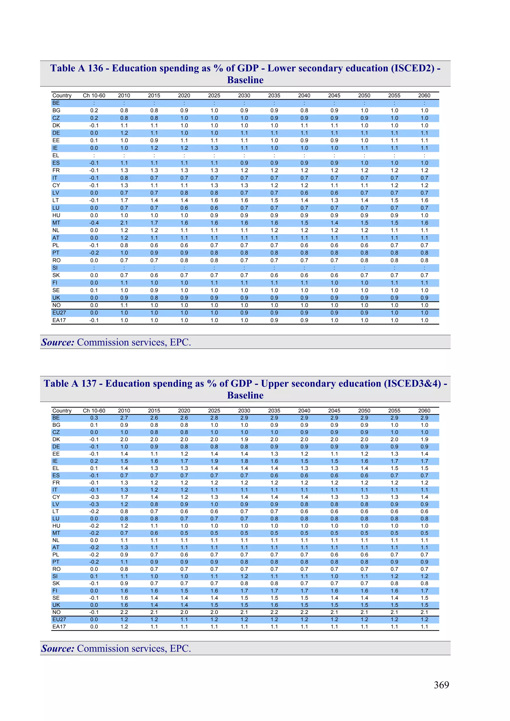 369
Table A 136 - Education spending as % of GDP - Lower secondary education (ISCED2) -
Baseline
Country Ch 10-60 2010 2015 2020 2025 2030 2035 2040 2045 2050 2055 2060
BE : : : : : : : : : : : :
BG 0.2 0.8 0.8 0.9 1.0 0.9 0.9 0.8 0.9 1.0 1.0 1.0
CZ 0.2 0.8 0.8 1.0 1.0 1.0 0.9 0.9 0.9 0.9 1.0 1.0
DK -0.1 1.1 1.1 1.0 1.0 1.0 1.0 1.1 1.1 1.0 1.0 1.0
DE 0.0 1.2 1.1 1.0 1.0 1.1 1.1 1.1 1.1 1.1 1.1 1.1
EE 0.1 1.0 0.9 1.1 1.1 1.1 1.0 0.9 0.9 1.0 1.1 1.1
IE 0.0 1.0 1.2 1.2 1.3 1.1 1.0 1.0 1.0 1.1 1.1 1.1
EL : : : : : : : : : : : :
ES -0.1 1.1 1.1 1.1 1.1 0.9 0.9 0.9 0.9 1.0 1.0 1.0
FR -0.1 1.3 1.3 1.3 1.3 1.2 1.2 1.2 1.2 1.2 1.2 1.2
IT -0.1 0.8 0.7 0.7 0.7 0.7 0.7 0.7 0.7 0.7 0.7 0.7
CY -0.1 1.3 1.1 1.1 1.3 1.3 1.2 1.2 1.1 1.1 1.2 1.2
LV 0.0 0.7 0.7 0.8 0.8 0.7 0.7 0.6 0.6 0.7 0.7 0.7
LT -0.1 1.7 1.4 1.4 1.6 1.6 1.5 1.4 1.3 1.4 1.5 1.6
LU 0.0 0.7 0.7 0.6 0.6 0.7 0.7 0.7 0.7 0.7 0.7 0.7
HU 0.0 1.0 1.0 1.0 0.9 0.9 0.9 0.9 0.9 0.9 0.9 1.0
MT -0.4 2.1 1.7 1.6 1.6 1.6 1.6 1.5 1.4 1.5 1.5 1.6
NL 0.0 1.2 1.2 1.1 1.1 1.1 1.2 1.2 1.2 1.2 1.1 1.1
AT 0.0 1.2 1.1 1.1 1.1 1.1 1.1 1.1 1.1 1.1 1.1 1.1
PL -0.1 0.8 0.6 0.6 0.7 0.7 0.7 0.6 0.6 0.6 0.7 0.7
PT -0.2 1.0 0.9 0.9 0.8 0.8 0.8 0.8 0.8 0.8 0.8 0.8
RO 0.0 0.7 0.7 0.8 0.8 0.7 0.7 0.7 0.7 0.8 0.8 0.8
SI : : : : : : : : : : : :
SK 0.0 0.7 0.6 0.7 0.7 0.7 0.6 0.6 0.6 0.7 0.7 0.7
FI 0.0 1.1 1.0 1.0 1.1 1.1 1.1 1.1 1.0 1.0 1.1 1.1
SE 0.1 1.0 0.9 1.0 1.0 1.0 1.0 1.0 1.0 1.0 1.0 1.0
UK 0.0 0.9 0.8 0.9 0.9 0.9 0.9 0.9 0.9 0.9 0.9 0.9
NO 0.0 1.1 1.0 1.0 1.0 1.0 1.0 1.0 1.0 1.0 1.0 1.0
EU27 0.0 1.0 1.0 1.0 1.0 0.9 0.9 0.9 0.9 0.9 1.0 1.0
EA17 -0.1 1.0 1.0 1.0 1.0 1.0 0.9 0.9 1.0 1.0 1.0 1.0
Source: Commission services, EPC.
Table A 137 - Education spending as % of GDP - Upper secondary education (ISCED3&4) -
Baseline
Country Ch 10-60 2010 2015 2020 2025 2030 2035 2040 2045 2050 2055 2060
BE 0.3 2.7 2.6 2.6 2.8 2.9 2.9 2.9 2.9 2.9 2.9 2.9
BG 0.1 0.9 0.8 0.8 1.0 1.0 0.9 0.9 0.9 0.9 1.0 1.0
CZ 0.0 1.0 0.8 0.8 1.0 1.0 1.0 0.9 0.9 0.9 1.0 1.0
DK -0.1 2.0 2.0 2.0 2.0 1.9 2.0 2.0 2.0 2.0 2.0 1.9
DE -0.1 1.0 0.9 0.8 0.8 0.8 0.9 0.9 0.9 0.9 0.9 0.9
EE -0.1 1.4 1.1 1.2 1.4 1.4 1.3 1.2 1.1 1.2 1.3 1.4
IE 0.2 1.5 1.6 1.7 1.9 1.8 1.6 1.5 1.5 1.6 1.7 1.7
EL 0.1 1.4 1.3 1.3 1.4 1.4 1.4 1.3 1.3 1.4 1.5 1.5
ES -0.1 0.7 0.7 0.7 0.7 0.7 0.6 0.6 0.6 0.6 0.7 0.7
FR -0.1 1.3 1.2 1.2 1.2 1.2 1.2 1.2 1.2 1.2 1.2 1.2
IT -0.1 1.3 1.2 1.2 1.1 1.1 1.1 1.1 1.1 1.1 1.1 1.1
CY -0.3 1.7 1.4 1.2 1.3 1.4 1.4 1.4 1.3 1.3 1.3 1.4
LV -0.3 1.2 0.8 0.9 1.0 0.9 0.9 0.8 0.8 0.8 0.9 0.9
LT -0.2 0.8 0.7 0.6 0.6 0.7 0.7 0.6 0.6 0.6 0.6 0.6
LU 0.0 0.8 0.8 0.7 0.7 0.7 0.8 0.8 0.8 0.8 0.8 0.8
HU -0.2 1.2 1.1 1.0 1.0 1.0 1.0 1.0 1.0 1.0 1.0 1.0
MT -0.2 0.7 0.6 0.5 0.5 0.5 0.5 0.5 0.5 0.5 0.5 0.5
NL 0.0 1.1 1.1 1.1 1.1 1.1 1.1 1.1 1.1 1.1 1.1 1.1
AT -0.2 1.3 1.1 1.1 1.1 1.1 1.1 1.1 1.1 1.1 1.1 1.1
PL -0.2 0.9 0.7 0.6 0.7 0.7 0.7 0.7 0.6 0.6 0.7 0.7
PT -0.2 1.1 0.9 0.9 0.9 0.8 0.8 0.8 0.8 0.8 0.9 0.9
RO 0.0 0.8 0.7 0.7 0.7 0.7 0.7 0.7 0.7 0.7 0.7 0.7
SI 0.1 1.1 1.0 1.0 1.1 1.2 1.1 1.1 1.0 1.1 1.2 1.2
SK -0.1 0.9 0.7 0.7 0.7 0.8 0.8 0.7 0.7 0.7 0.8 0.8
FI 0.0 1.6 1.6 1.5 1.6 1.7 1.7 1.7 1.6 1.6 1.6 1.7
SE -0.1 1.6 1.4 1.4 1.4 1.5 1.5 1.5 1.4 1.4 1.4 1.5
UK 0.0 1.6 1.4 1.4 1.5 1.5 1.6 1.5 1.5 1.5 1.5 1.5
NO -0.1 2.2 2.1 2.0 2.0 2.1 2.2 2.2 2.1 2.1 2.1 2.1
EU27 0.0 1.2 1.2 1.1 1.2 1.2 1.2 1.2 1.2 1.2 1.2 1.2
EA17 0.0 1.2 1.1 1.1 1.1 1.1 1.1 1.1 1.1 1.1 1.1 1.1
Source: Commission services, EPC.
 
