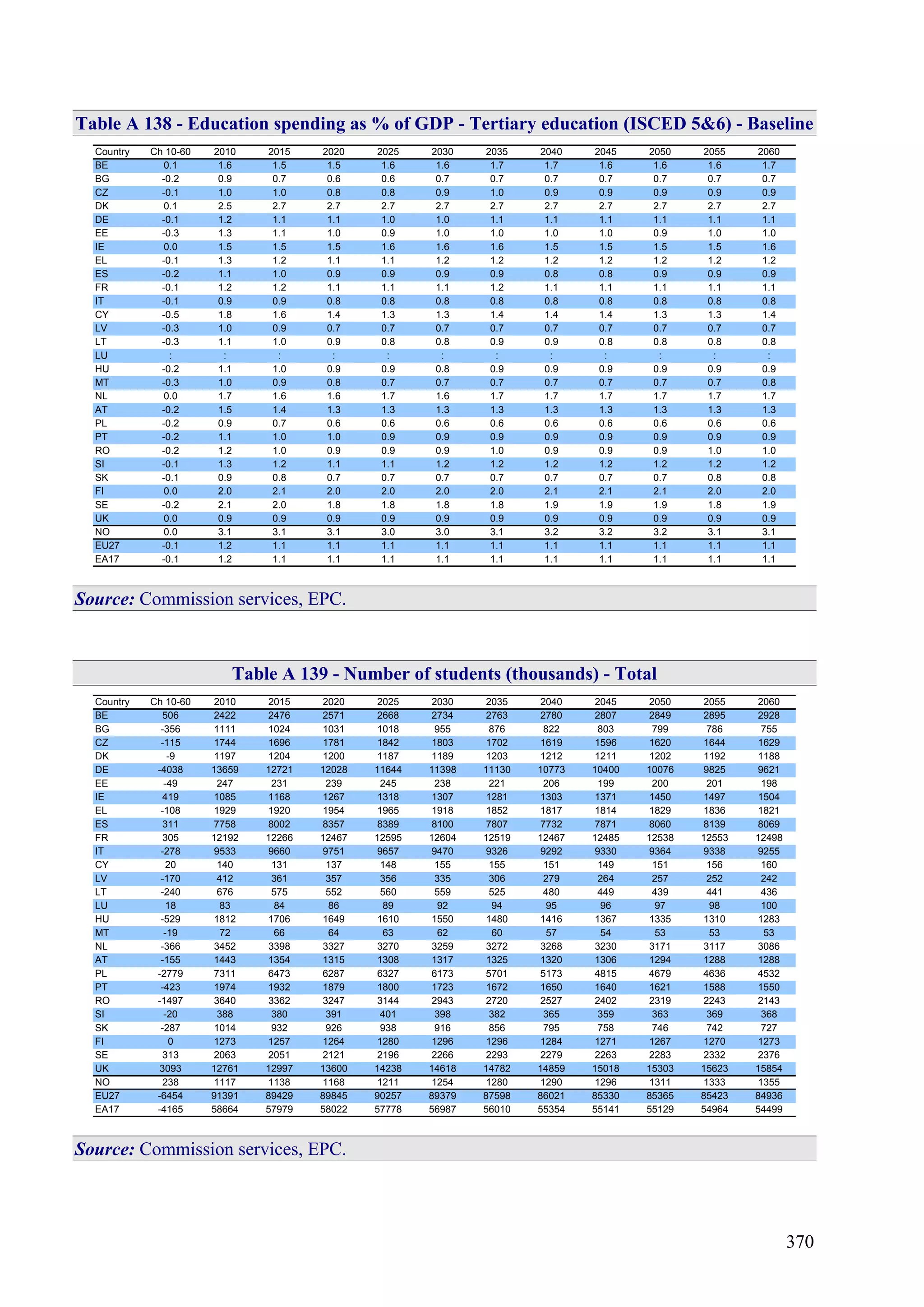 370
Table A 138 - Education spending as % of GDP - Tertiary education (ISCED 5&6) - Baseline
Country Ch 10-60 2010 2015 2020 2025 2030 2035 2040 2045 2050 2055 2060
BE 0.1 1.6 1.5 1.5 1.6 1.6 1.7 1.7 1.6 1.6 1.6 1.7
BG -0.2 0.9 0.7 0.6 0.6 0.7 0.7 0.7 0.7 0.7 0.7 0.7
CZ -0.1 1.0 1.0 0.8 0.8 0.9 1.0 0.9 0.9 0.9 0.9 0.9
DK 0.1 2.5 2.7 2.7 2.7 2.7 2.7 2.7 2.7 2.7 2.7 2.7
DE -0.1 1.2 1.1 1.1 1.0 1.0 1.1 1.1 1.1 1.1 1.1 1.1
EE -0.3 1.3 1.1 1.0 0.9 1.0 1.0 1.0 1.0 0.9 1.0 1.0
IE 0.0 1.5 1.5 1.5 1.6 1.6 1.6 1.5 1.5 1.5 1.5 1.6
EL -0.1 1.3 1.2 1.1 1.1 1.2 1.2 1.2 1.2 1.2 1.2 1.2
ES -0.2 1.1 1.0 0.9 0.9 0.9 0.9 0.8 0.8 0.9 0.9 0.9
FR -0.1 1.2 1.2 1.1 1.1 1.1 1.2 1.1 1.1 1.1 1.1 1.1
IT -0.1 0.9 0.9 0.8 0.8 0.8 0.8 0.8 0.8 0.8 0.8 0.8
CY -0.5 1.8 1.6 1.4 1.3 1.3 1.4 1.4 1.4 1.3 1.3 1.4
LV -0.3 1.0 0.9 0.7 0.7 0.7 0.7 0.7 0.7 0.7 0.7 0.7
LT -0.3 1.1 1.0 0.9 0.8 0.8 0.9 0.9 0.8 0.8 0.8 0.8
LU : : : : : : : : : : : :
HU -0.2 1.1 1.0 0.9 0.9 0.8 0.9 0.9 0.9 0.9 0.9 0.9
MT -0.3 1.0 0.9 0.8 0.7 0.7 0.7 0.7 0.7 0.7 0.7 0.8
NL 0.0 1.7 1.6 1.6 1.7 1.6 1.7 1.7 1.7 1.7 1.7 1.7
AT -0.2 1.5 1.4 1.3 1.3 1.3 1.3 1.3 1.3 1.3 1.3 1.3
PL -0.2 0.9 0.7 0.6 0.6 0.6 0.6 0.6 0.6 0.6 0.6 0.6
PT -0.2 1.1 1.0 1.0 0.9 0.9 0.9 0.9 0.9 0.9 0.9 0.9
RO -0.2 1.2 1.0 0.9 0.9 0.9 1.0 0.9 0.9 0.9 1.0 1.0
SI -0.1 1.3 1.2 1.1 1.1 1.2 1.2 1.2 1.2 1.2 1.2 1.2
SK -0.1 0.9 0.8 0.7 0.7 0.7 0.7 0.7 0.7 0.7 0.8 0.8
FI 0.0 2.0 2.1 2.0 2.0 2.0 2.0 2.1 2.1 2.1 2.0 2.0
SE -0.2 2.1 2.0 1.8 1.8 1.8 1.8 1.9 1.9 1.9 1.8 1.9
UK 0.0 0.9 0.9 0.9 0.9 0.9 0.9 0.9 0.9 0.9 0.9 0.9
NO 0.0 3.1 3.1 3.1 3.0 3.0 3.1 3.2 3.2 3.2 3.1 3.1
EU27 -0.1 1.2 1.1 1.1 1.1 1.1 1.1 1.1 1.1 1.1 1.1 1.1
EA17 -0.1 1.2 1.1 1.1 1.1 1.1 1.1 1.1 1.1 1.1 1.1 1.1
Source: Commission services, EPC.
Table A 139 - Number of students (thousands) - Total
Country Ch 10-60 2010 2015 2020 2025 2030 2035 2040 2045 2050 2055 2060
BE 506 2422 2476 2571 2668 2734 2763 2780 2807 2849 2895 2928
BG -356 1111 1024 1031 1018 955 876 822 803 799 786 755
CZ -115 1744 1696 1781 1842 1803 1702 1619 1596 1620 1644 1629
DK -9 1197 1204 1200 1187 1189 1203 1212 1211 1202 1192 1188
DE -4038 13659 12721 12028 11644 11398 11130 10773 10400 10076 9825 9621
EE -49 247 231 239 245 238 221 206 199 200 201 198
IE 419 1085 1168 1267 1318 1307 1281 1303 1371 1450 1497 1504
EL -108 1929 1920 1954 1965 1918 1852 1817 1814 1829 1836 1821
ES 311 7758 8002 8357 8389 8100 7807 7732 7871 8060 8139 8069
FR 305 12192 12266 12467 12595 12604 12519 12467 12485 12538 12553 12498
IT -278 9533 9660 9751 9657 9470 9326 9292 9330 9364 9338 9255
CY 20 140 131 137 148 155 155 151 149 151 156 160
LV -170 412 361 357 356 335 306 279 264 257 252 242
LT -240 676 575 552 560 559 525 480 449 439 441 436
LU 18 83 84 86 89 92 94 95 96 97 98 100
HU -529 1812 1706 1649 1610 1550 1480 1416 1367 1335 1310 1283
MT -19 72 66 64 63 62 60 57 54 53 53 53
NL -366 3452 3398 3327 3270 3259 3272 3268 3230 3171 3117 3086
AT -155 1443 1354 1315 1308 1317 1325 1320 1306 1294 1288 1288
PL -2779 7311 6473 6287 6327 6173 5701 5173 4815 4679 4636 4532
PT -423 1974 1932 1879 1800 1723 1672 1650 1640 1621 1588 1550
RO -1497 3640 3362 3247 3144 2943 2720 2527 2402 2319 2243 2143
SI -20 388 380 391 401 398 382 365 359 363 369 368
SK -287 1014 932 926 938 916 856 795 758 746 742 727
FI 0 1273 1257 1264 1280 1296 1296 1284 1271 1267 1270 1273
SE 313 2063 2051 2121 2196 2266 2293 2279 2263 2283 2332 2376
UK 3093 12761 12997 13600 14238 14618 14782 14859 15018 15303 15623 15854
NO 238 1117 1138 1168 1211 1254 1280 1290 1296 1311 1333 1355
EU27 -6454 91391 89429 89845 90257 89379 87598 86021 85330 85365 85423 84936
EA17 -4165 58664 57979 58022 57778 56987 56010 55354 55141 55129 54964 54499
Source: Commission services, EPC.
 