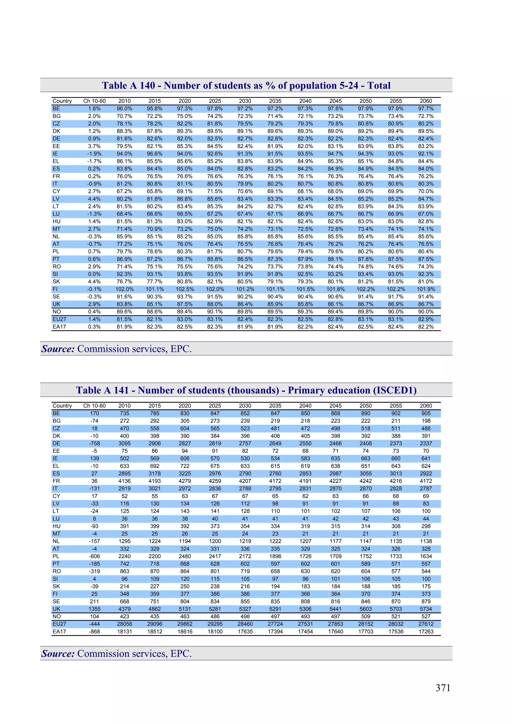 371
Table A 140 - Number of students as % of population 5-24 - Total
Country Ch 10-60 2010 2015 2020 2025 2030 2035 2040 2045 2050 2055 2060
BE 1.6% 96.0% 95.8% 97.3% 97.8% 97.2% 97.2% 97.3% 97.6% 97.9% 97.9% 97.7%
BG 2.0% 70.7% 72.2% 75.0% 74.2% 72.3% 71.4% 72.1% 73.2% 73.7% 73.4% 72.7%
CZ 2.0% 78.1% 78.2% 82.2% 81.8% 79.5% 79.2% 79.3% 79.8% 80.8% 80.9% 80.2%
DK 1.2% 88.3% 87.8% 89.3% 89.5% 89.1% 89.6% 89.3% 89.0% 89.2% 89.4% 89.5%
DE 0.9% 81.6% 82.6% 82.0% 82.5% 82.7% 82.6% 82.3% 82.2% 82.3% 82.4% 82.4%
EE 3.7% 79.5% 82.1% 85.3% 84.5% 82.4% 81.9% 82.0% 83.1% 83.9% 83.8% 83.2%
IE -1.9% 94.0% 96.6% 94.0% 92.6% 91.3% 91.5% 93.5% 94.7% 94.3% 93.0% 92.1%
EL -1.7% 86.1% 85.5% 85.6% 85.2% 83.8% 83.9% 84.9% 85.3% 85.1% 84.8% 84.4%
ES 0.2% 83.8% 84.4% 85.0% 84.0% 82.8% 83.2% 84.2% 84.9% 84.9% 84.5% 84.0%
FR 0.2% 76.0% 76.5% 76.6% 76.6% 76.3% 76.1% 76.1% 76.3% 76.4% 76.4% 76.2%
IT -0.9% 81.2% 80.8% 81.1% 80.5% 79.9% 80.2% 80.7% 80.8% 80.8% 80.6% 80.3%
CY 2.7% 67.2% 65.8% 69.1% 71.5% 70.6% 69.1% 68.1% 68.0% 69.0% 69.9% 70.0%
LV 4.4% 80.2% 81.8% 86.8% 85.6% 83.4% 83.3% 83.4% 84.5% 85.2% 85.2% 84.7%
LT 2.4% 81.5% 80.2% 83.4% 85.3% 84.2% 82.7% 82.4% 82.8% 83.9% 84.3% 83.9%
LU -1.3% 68.4% 66.6% 66.5% 67.2% 67.4% 67.1% 66.9% 66.7% 66.7% 66.9% 67.0%
HU 1.4% 81.5% 81.3% 83.0% 82.9% 82.1% 82.1% 82.4% 82.6% 83.0% 83.0% 82.8%
MT 2.7% 71.4% 70.9% 73.2% 75.0% 74.2% 73.1% 72.5% 72.6% 73.4% 74.1% 74.1%
NL -0.3% 85.9% 85.1% 85.2% 85.0% 85.8% 85.8% 85.6% 85.5% 85.4% 85.4% 85.6%
AT -0.7% 77.2% 75.1% 76.0% 76.4% 76.5% 76.6% 76.4% 76.2% 76.2% 76.4% 76.5%
PL 0.7% 79.7% 78.6% 80.3% 81.7% 80.7% 79.6% 79.4% 79.6% 80.2% 80.6% 80.4%
PT 0.6% 86.9% 87.2% 86.7% 85.8% 86.5% 87.3% 87.9% 88.1% 87.8% 87.5% 87.5%
RO 2.9% 71.4% 75.1% 75.5% 75.6% 74.2% 73.7% 73.8% 74.4% 74.8% 74.6% 74.3%
SI 0.0% 92.3% 93.1% 93.8% 93.5% 91.9% 91.8% 92.5% 93.2% 93.4% 93.0% 92.3%
SK 4.4% 76.7% 77.7% 80.8% 82.1% 80.5% 79.1% 79.3% 80.1% 81.2% 81.5% 81.0%
FI -0.1% 102.0% 101.1% 102.5% 102.0% 101.2% 101.1% 101.5% 101.8% 102.2% 102.2% 101.9%
SE -0.3% 91.6% 90.3% 93.7% 91.5% 90.2% 90.4% 90.4% 90.6% 91.4% 91.7% 91.4%
UK 2.9% 83.8% 85.1% 87.5% 88.0% 86.4% 85.9% 85.8% 86.1% 86.7% 86.9% 86.7%
NO 0.4% 89.6% 88.6% 89.4% 90.1% 89.8% 89.5% 89.3% 89.4% 89.8% 90.0% 90.0%
EU27 1.4% 81.5% 82.1% 83.0% 83.1% 82.4% 82.3% 82.5% 82.8% 83.1% 83.1% 82.9%
EA17 0.3% 81.9% 82.3% 82.5% 82.3% 81.9% 81.9% 82.2% 82.4% 82.5% 82.4% 82.2%
Source: Commission services, EPC.
Table A 141 - Number of students (thousands) - Primary education (ISCED1)
Country Ch 10-60 2010 2015 2020 2025 2030 2035 2040 2045 2050 2055 2060
BE 170 735 785 830 847 852 847 850 868 890 902 905
BG -74 272 292 305 273 239 219 218 223 222 211 198
CZ 18 470 558 604 565 523 481 472 498 518 511 488
DK -10 400 398 390 384 396 406 405 398 392 388 391
DE -758 3095 2906 2827 2819 2757 2649 2550 2466 2408 2373 2337
EE -5 75 86 94 91 82 72 68 71 74 73 70
IE 139 502 569 606 570 530 534 583 635 663 660 641
EL -10 633 692 722 675 633 615 619 638 651 643 624
ES 27 2895 3178 3225 2976 2790 2760 2853 2987 3055 3013 2922
FR 36 4136 4193 4279 4259 4207 4172 4191 4227 4242 4216 4172
IT -131 2919 3021 2972 2836 2788 2795 2831 2870 2870 2828 2787
CY 17 52 55 63 67 67 65 62 63 66 68 69
LV -33 116 130 134 126 112 98 91 91 91 88 83
LT -24 125 124 143 141 128 110 101 102 107 106 100
LU 8 36 36 38 40 41 41 41 42 42 43 44
HU -93 391 399 392 373 354 334 319 315 314 308 298
MT -4 25 25 26 25 24 23 21 21 21 21 21
NL -157 1295 1224 1194 1200 1219 1222 1207 1177 1147 1135 1138
AT -4 332 329 324 331 336 335 329 325 324 326 328
PL -606 2240 2200 2480 2417 2172 1896 1726 1709 1752 1733 1634
PT -185 742 718 668 628 602 597 602 601 589 571 557
RO -319 863 870 864 801 719 658 630 620 604 577 544
SI 4 96 109 120 115 105 97 96 101 106 105 100
SK -39 214 227 250 238 216 194 183 184 188 185 175
FI 25 348 359 377 386 386 377 366 364 370 374 373
SE 211 668 751 804 834 855 835 808 816 846 870 879
UK 1355 4379 4862 5131 5281 5327 5291 5306 5441 5603 5703 5734
NO 104 423 435 463 486 498 497 493 497 509 521 527
EU27 -444 28056 29096 29862 29295 28460 27724 27531 27853 28152 28032 27612
EA17 -868 18131 18512 18616 18100 17635 17394 17454 17640 17703 17536 17263
Source: Commission services, EPC.
 