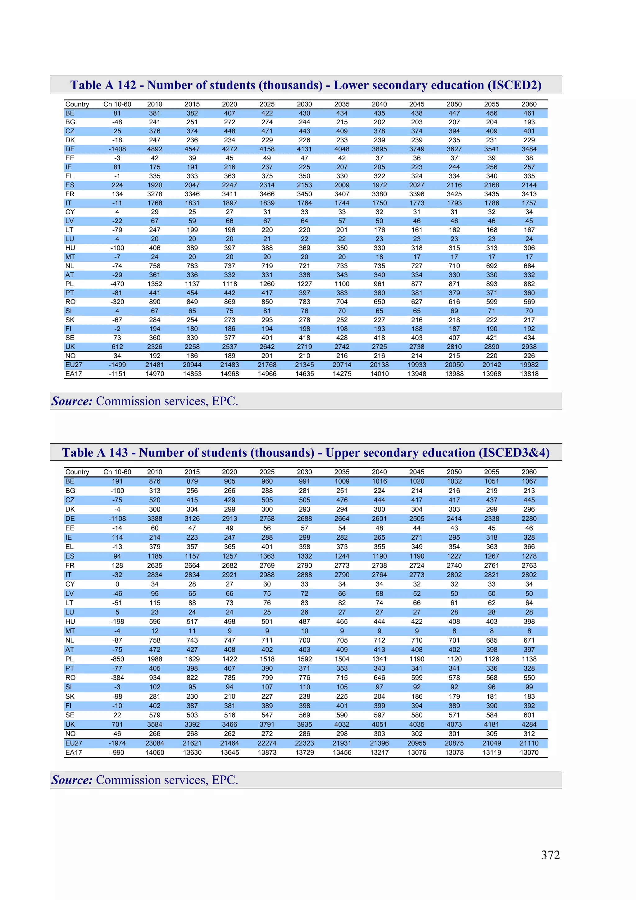 372
Table A 142 - Number of students (thousands) - Lower secondary education (ISCED2)
Country Ch 10-60 2010 2015 2020 2025 2030 2035 2040 2045 2050 2055 2060
BE 81 381 382 407 422 430 434 435 438 447 456 461
BG -48 241 251 272 274 244 215 202 203 207 204 193
CZ 25 376 374 448 471 443 409 378 374 394 409 401
DK -18 247 236 234 229 226 233 239 239 235 231 229
DE -1408 4892 4547 4272 4158 4131 4048 3895 3749 3627 3541 3484
EE -3 42 39 45 49 47 42 37 36 37 39 38
IE 81 175 191 216 237 225 207 205 223 244 256 257
EL -1 335 333 363 375 350 330 322 324 334 340 335
ES 224 1920 2047 2247 2314 2153 2009 1972 2027 2116 2168 2144
FR 134 3278 3346 3411 3466 3450 3407 3380 3396 3425 3435 3413
IT -11 1768 1831 1897 1839 1764 1744 1750 1773 1793 1786 1757
CY 4 29 25 27 31 33 33 32 31 31 32 34
LV -22 67 59 66 67 64 57 50 46 46 46 45
LT -79 247 199 196 220 220 201 176 161 162 168 167
LU 4 20 20 20 21 22 22 23 23 23 23 24
HU -100 406 389 397 388 369 350 330 318 315 313 306
MT -7 24 20 20 20 20 20 18 17 17 17 17
NL -74 758 783 737 719 721 733 735 727 710 692 684
AT -29 361 336 332 331 338 343 340 334 330 330 332
PL -470 1352 1137 1118 1260 1227 1100 961 877 871 893 882
PT -81 441 454 442 417 397 383 380 381 379 371 360
RO -320 890 849 869 850 783 704 650 627 616 599 569
SI 4 67 65 75 81 76 70 65 65 69 71 70
SK -67 284 254 273 293 278 252 227 216 218 222 217
FI -2 194 180 186 194 198 198 193 188 187 190 192
SE 73 360 339 377 401 418 428 418 403 407 421 434
UK 612 2326 2258 2537 2642 2719 2742 2725 2738 2810 2890 2938
NO 34 192 186 189 201 210 216 216 214 215 220 226
EU27 -1499 21481 20944 21483 21768 21345 20714 20138 19933 20050 20142 19982
EA17 -1151 14970 14853 14968 14966 14635 14275 14010 13948 13988 13968 13818
Source: Commission services, EPC.
Table A 143 - Number of students (thousands) - Upper secondary education (ISCED3&4)
Country Ch 10-60 2010 2015 2020 2025 2030 2035 2040 2045 2050 2055 2060
BE 191 876 879 905 960 991 1009 1016 1020 1032 1051 1067
BG -100 313 256 266 288 281 251 224 214 216 219 213
CZ -75 520 415 429 505 505 476 444 417 417 437 445
DK -4 300 304 299 300 293 294 300 304 303 299 296
DE -1108 3388 3126 2913 2758 2688 2664 2601 2505 2414 2338 2280
EE -14 60 47 49 56 57 54 48 44 43 45 46
IE 114 214 223 247 288 298 282 265 271 295 318 328
EL -13 379 357 365 401 398 373 355 349 354 363 366
ES 94 1185 1157 1257 1363 1332 1244 1190 1190 1227 1267 1278
FR 128 2635 2664 2682 2769 2790 2773 2738 2724 2740 2761 2763
IT -32 2834 2834 2921 2988 2888 2790 2764 2773 2802 2821 2802
CY 0 34 28 27 30 33 34 34 32 32 33 34
LV -46 95 65 66 75 72 66 58 52 50 50 50
LT -51 115 88 73 76 83 82 74 66 61 62 64
LU 5 23 24 24 25 26 27 27 27 28 28 28
HU -198 596 517 498 501 487 465 444 422 408 403 398
MT -4 12 11 9 9 10 9 9 9 8 8 8
NL -87 758 743 747 711 700 705 712 710 701 685 671
AT -75 472 427 408 402 403 409 413 408 402 398 397
PL -850 1988 1629 1422 1518 1592 1504 1341 1190 1120 1126 1138
PT -77 405 398 407 390 371 353 343 341 341 336 328
RO -384 934 822 785 799 776 715 646 599 578 568 550
SI -3 102 95 94 107 110 105 97 92 92 96 99
SK -98 281 230 210 227 238 225 204 186 179 181 183
FI -10 402 387 381 389 398 401 399 394 389 390 392
SE 22 579 503 516 547 569 590 597 580 571 584 601
UK 701 3584 3392 3466 3791 3935 4032 4051 4035 4073 4181 4284
NO 46 266 268 262 272 286 298 303 302 301 305 312
EU27 -1974 23084 21621 21464 22274 22323 21931 21396 20955 20875 21049 21110
EA17 -990 14060 13630 13645 13873 13729 13456 13217 13076 13078 13119 13070
Source: Commission services, EPC.
 