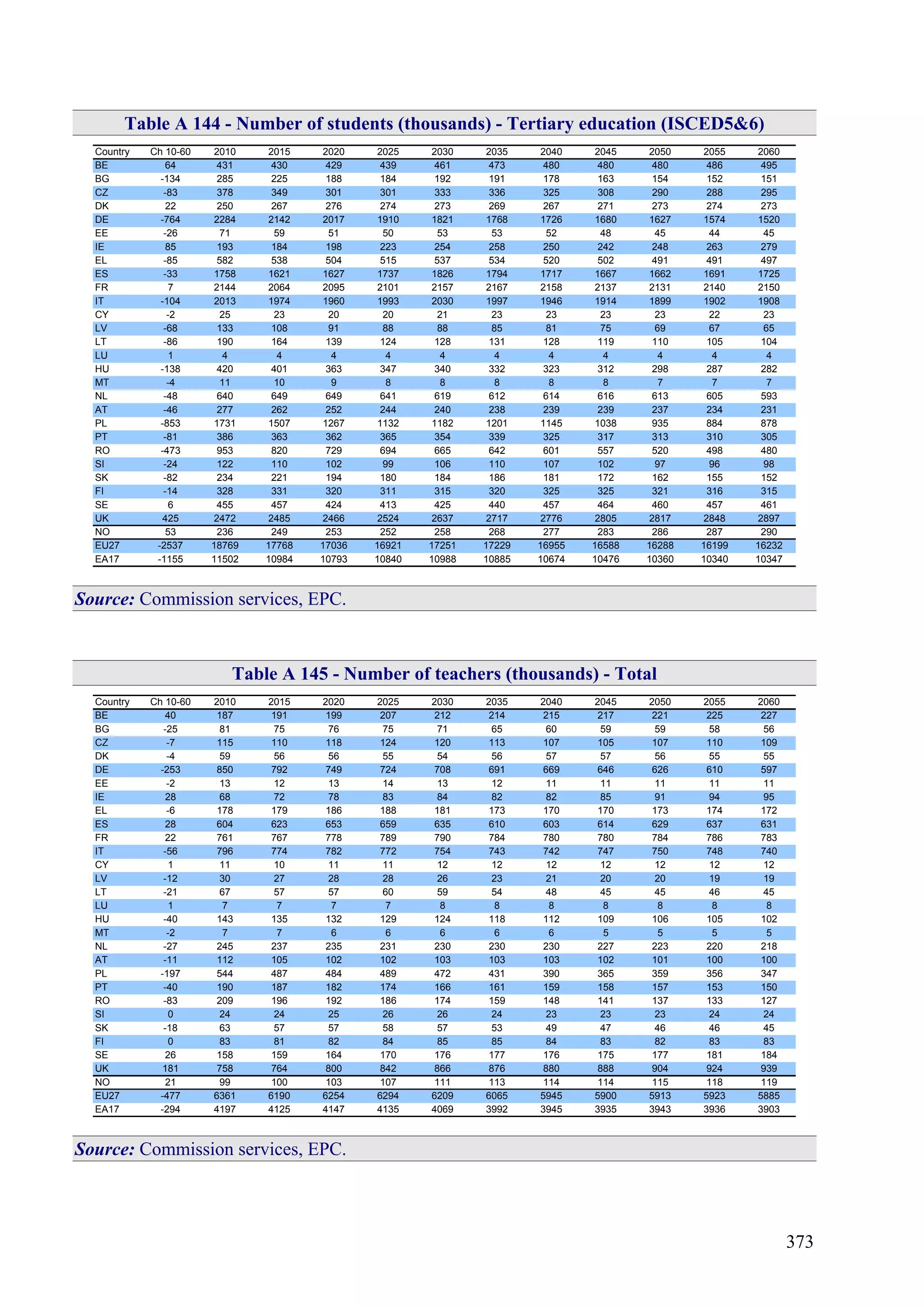 373
Table A 144 - Number of students (thousands) - Tertiary education (ISCED5&6)
Country Ch 10-60 2010 2015 2020 2025 2030 2035 2040 2045 2050 2055 2060
BE 64 431 430 429 439 461 473 480 480 480 486 495
BG -134 285 225 188 184 192 191 178 163 154 152 151
CZ -83 378 349 301 301 333 336 325 308 290 288 295
DK 22 250 267 276 274 273 269 267 271 273 274 273
DE -764 2284 2142 2017 1910 1821 1768 1726 1680 1627 1574 1520
EE -26 71 59 51 50 53 53 52 48 45 44 45
IE 85 193 184 198 223 254 258 250 242 248 263 279
EL -85 582 538 504 515 537 534 520 502 491 491 497
ES -33 1758 1621 1627 1737 1826 1794 1717 1667 1662 1691 1725
FR 7 2144 2064 2095 2101 2157 2167 2158 2137 2131 2140 2150
IT -104 2013 1974 1960 1993 2030 1997 1946 1914 1899 1902 1908
CY -2 25 23 20 20 21 23 23 23 23 22 23
LV -68 133 108 91 88 88 85 81 75 69 67 65
LT -86 190 164 139 124 128 131 128 119 110 105 104
LU 1 4 4 4 4 4 4 4 4 4 4 4
HU -138 420 401 363 347 340 332 323 312 298 287 282
MT -4 11 10 9 8 8 8 8 8 7 7 7
NL -48 640 649 649 641 619 612 614 616 613 605 593
AT -46 277 262 252 244 240 238 239 239 237 234 231
PL -853 1731 1507 1267 1132 1182 1201 1145 1038 935 884 878
PT -81 386 363 362 365 354 339 325 317 313 310 305
RO -473 953 820 729 694 665 642 601 557 520 498 480
SI -24 122 110 102 99 106 110 107 102 97 96 98
SK -82 234 221 194 180 184 186 181 172 162 155 152
FI -14 328 331 320 311 315 320 325 325 321 316 315
SE 6 455 457 424 413 425 440 457 464 460 457 461
UK 425 2472 2485 2466 2524 2637 2717 2776 2805 2817 2848 2897
NO 53 236 249 253 252 258 268 277 283 286 287 290
EU27 -2537 18769 17768 17036 16921 17251 17229 16955 16588 16288 16199 16232
EA17 -1155 11502 10984 10793 10840 10988 10885 10674 10476 10360 10340 10347
Source: Commission services, EPC.
Table A 145 - Number of teachers (thousands) - Total
Country Ch 10-60 2010 2015 2020 2025 2030 2035 2040 2045 2050 2055 2060
BE 40 187 191 199 207 212 214 215 217 221 225 227
BG -25 81 75 76 75 71 65 60 59 59 58 56
CZ -7 115 110 118 124 120 113 107 105 107 110 109
DK -4 59 56 56 55 54 56 57 57 56 55 55
DE -253 850 792 749 724 708 691 669 646 626 610 597
EE -2 13 12 13 14 13 12 11 11 11 11 11
IE 28 68 72 78 83 84 82 82 85 91 94 95
EL -6 178 179 186 188 181 173 170 170 173 174 172
ES 28 604 623 653 659 635 610 603 614 629 637 631
FR 22 761 767 778 789 790 784 780 780 784 786 783
IT -56 796 774 782 772 754 743 742 747 750 748 740
CY 1 11 10 11 11 12 12 12 12 12 12 12
LV -12 30 27 28 28 26 23 21 20 20 19 19
LT -21 67 57 57 60 59 54 48 45 45 46 45
LU 1 7 7 7 7 8 8 8 8 8 8 8
HU -40 143 135 132 129 124 118 112 109 106 105 102
MT -2 7 7 6 6 6 6 6 5 5 5 5
NL -27 245 237 235 231 230 230 230 227 223 220 218
AT -11 112 105 102 102 103 103 103 102 101 100 100
PL -197 544 487 484 489 472 431 390 365 359 356 347
PT -40 190 187 182 174 166 161 159 158 157 153 150
RO -83 209 196 192 186 174 159 148 141 137 133 127
SI 0 24 24 25 26 26 24 23 23 23 24 24
SK -18 63 57 57 58 57 53 49 47 46 46 45
FI 0 83 81 82 84 85 85 84 83 82 83 83
SE 26 158 159 164 170 176 177 176 175 177 181 184
UK 181 758 764 800 842 866 876 880 888 904 924 939
NO 21 99 100 103 107 111 113 114 114 115 118 119
EU27 -477 6361 6190 6254 6294 6209 6065 5945 5900 5913 5923 5885
EA17 -294 4197 4125 4147 4135 4069 3992 3945 3935 3943 3936 3903
Source: Commission services, EPC.
 