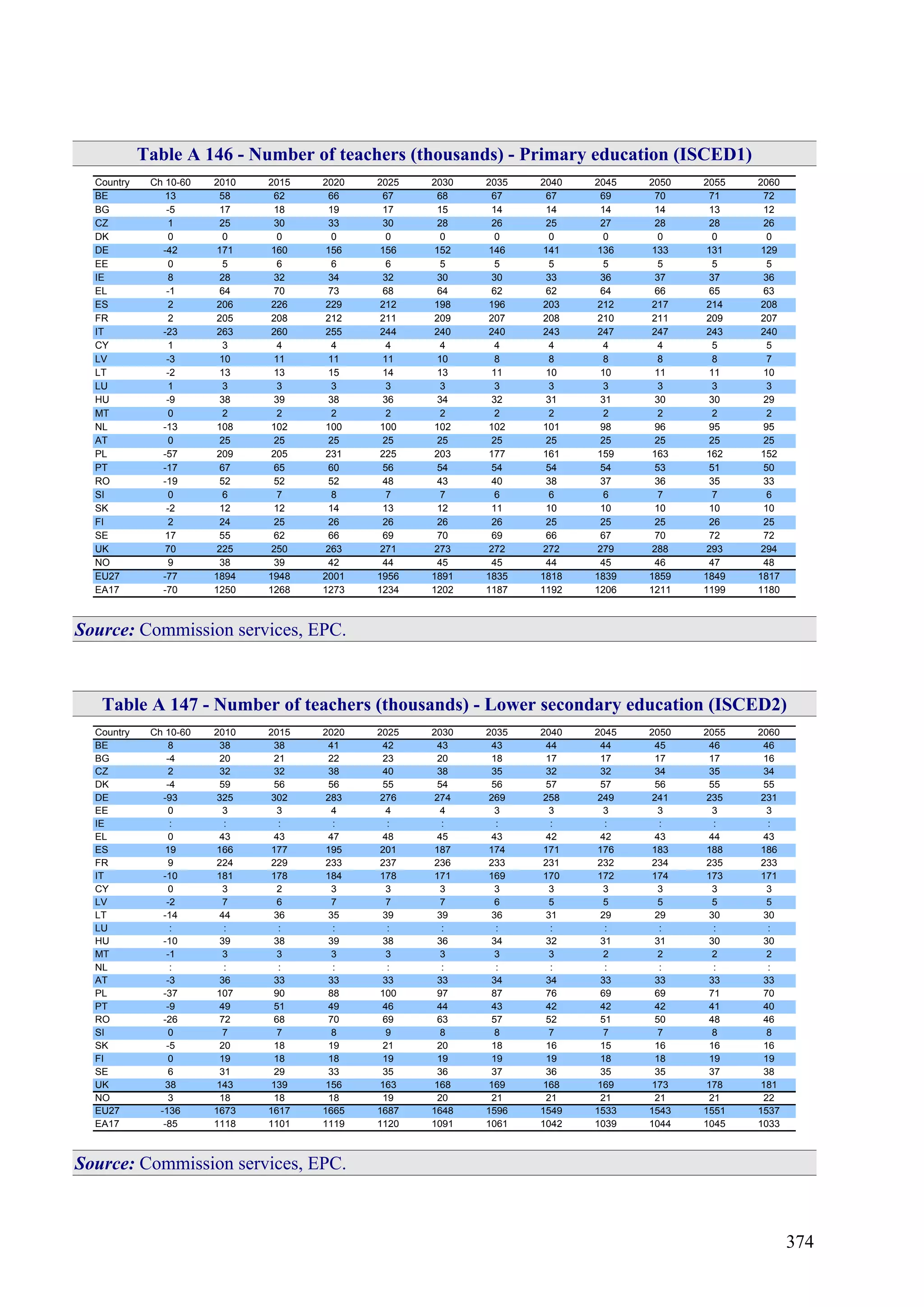 374
Table A 146 - Number of teachers (thousands) - Primary education (ISCED1)
Country Ch 10-60 2010 2015 2020 2025 2030 2035 2040 2045 2050 2055 2060
BE 13 58 62 66 67 68 67 67 69 70 71 72
BG -5 17 18 19 17 15 14 14 14 14 13 12
CZ 1 25 30 33 30 28 26 25 27 28 28 26
DK 0 0 0 0 0 0 0 0 0 0 0 0
DE -42 171 160 156 156 152 146 141 136 133 131 129
EE 0 5 6 6 6 5 5 5 5 5 5 5
IE 8 28 32 34 32 30 30 33 36 37 37 36
EL -1 64 70 73 68 64 62 62 64 66 65 63
ES 2 206 226 229 212 198 196 203 212 217 214 208
FR 2 205 208 212 211 209 207 208 210 211 209 207
IT -23 263 260 255 244 240 240 243 247 247 243 240
CY 1 3 4 4 4 4 4 4 4 4 5 5
LV -3 10 11 11 11 10 8 8 8 8 8 7
LT -2 13 13 15 14 13 11 10 10 11 11 10
LU 1 3 3 3 3 3 3 3 3 3 3 3
HU -9 38 39 38 36 34 32 31 31 30 30 29
MT 0 2 2 2 2 2 2 2 2 2 2 2
NL -13 108 102 100 100 102 102 101 98 96 95 95
AT 0 25 25 25 25 25 25 25 25 25 25 25
PL -57 209 205 231 225 203 177 161 159 163 162 152
PT -17 67 65 60 56 54 54 54 54 53 51 50
RO -19 52 52 52 48 43 40 38 37 36 35 33
SI 0 6 7 8 7 7 6 6 6 7 7 6
SK -2 12 12 14 13 12 11 10 10 10 10 10
FI 2 24 25 26 26 26 26 25 25 25 26 25
SE 17 55 62 66 69 70 69 66 67 70 72 72
UK 70 225 250 263 271 273 272 272 279 288 293 294
NO 9 38 39 42 44 45 45 44 45 46 47 48
EU27 -77 1894 1948 2001 1956 1891 1835 1818 1839 1859 1849 1817
EA17 -70 1250 1268 1273 1234 1202 1187 1192 1206 1211 1199 1180
Source: Commission services, EPC.
Table A 147 - Number of teachers (thousands) - Lower secondary education (ISCED2)
Country Ch 10-60 2010 2015 2020 2025 2030 2035 2040 2045 2050 2055 2060
BE 8 38 38 41 42 43 43 44 44 45 46 46
BG -4 20 21 22 23 20 18 17 17 17 17 16
CZ 2 32 32 38 40 38 35 32 32 34 35 34
DK -4 59 56 56 55 54 56 57 57 56 55 55
DE -93 325 302 283 276 274 269 258 249 241 235 231
EE 0 3 3 4 4 4 3 3 3 3 3 3
IE : : : : : : : : : : : :
EL 0 43 43 47 48 45 43 42 42 43 44 43
ES 19 166 177 195 201 187 174 171 176 183 188 186
FR 9 224 229 233 237 236 233 231 232 234 235 233
IT -10 181 178 184 178 171 169 170 172 174 173 171
CY 0 3 2 3 3 3 3 3 3 3 3 3
LV -2 7 6 7 7 7 6 5 5 5 5 5
LT -14 44 36 35 39 39 36 31 29 29 30 30
LU : : : : : : : : : : : :
HU -10 39 38 39 38 36 34 32 31 31 30 30
MT -1 3 3 3 3 3 3 3 2 2 2 2
NL : : : : : : : : : : : :
AT -3 36 33 33 33 33 34 34 33 33 33 33
PL -37 107 90 88 100 97 87 76 69 69 71 70
PT -9 49 51 49 46 44 43 42 42 42 41 40
RO -26 72 68 70 69 63 57 52 51 50 48 46
SI 0 7 7 8 9 8 8 7 7 7 8 8
SK -5 20 18 19 21 20 18 16 15 16 16 16
FI 0 19 18 18 19 19 19 19 18 18 19 19
SE 6 31 29 33 35 36 37 36 35 35 37 38
UK 38 143 139 156 163 168 169 168 169 173 178 181
NO 3 18 18 18 19 20 21 21 21 21 21 22
EU27 -136 1673 1617 1665 1687 1648 1596 1549 1533 1543 1551 1537
EA17 -85 1118 1101 1119 1120 1091 1061 1042 1039 1044 1045 1033
Source: Commission services, EPC.
 