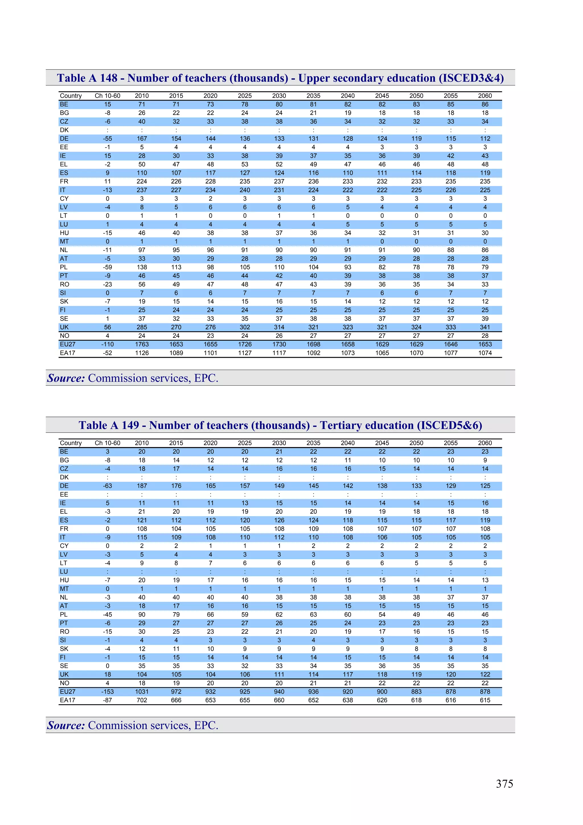 375
Table A 148 - Number of teachers (thousands) - Upper secondary education (ISCED3&4)
Country Ch 10-60 2010 2015 2020 2025 2030 2035 2040 2045 2050 2055 2060
BE 15 71 71 73 78 80 81 82 82 83 85 86
BG -8 26 22 22 24 24 21 19 18 18 18 18
CZ -6 40 32 33 38 38 36 34 32 32 33 34
DK : : : : : : : : : : : :
DE -55 167 154 144 136 133 131 128 124 119 115 112
EE -1 5 4 4 4 4 4 4 3 3 3 3
IE 15 28 30 33 38 39 37 35 36 39 42 43
EL -2 50 47 48 53 52 49 47 46 46 48 48
ES 9 110 107 117 127 124 116 110 111 114 118 119
FR 11 224 226 228 235 237 236 233 232 233 235 235
IT -13 237 227 234 240 231 224 222 222 225 226 225
CY 0 3 3 2 3 3 3 3 3 3 3 3
LV -4 8 5 6 6 6 6 5 4 4 4 4
LT 0 1 1 0 0 1 1 0 0 0 0 0
LU 1 4 4 4 4 4 4 5 5 5 5 5
HU -15 46 40 38 38 37 36 34 32 31 31 30
MT 0 1 1 1 1 1 1 1 0 0 0 0
NL -11 97 95 96 91 90 90 91 91 90 88 86
AT -5 33 30 29 28 28 29 29 29 28 28 28
PL -59 138 113 98 105 110 104 93 82 78 78 79
PT -9 46 45 46 44 42 40 39 38 38 38 37
RO -23 56 49 47 48 47 43 39 36 35 34 33
SI 0 7 6 6 7 7 7 7 6 6 7 7
SK -7 19 15 14 15 16 15 14 12 12 12 12
FI -1 25 24 24 24 25 25 25 25 25 25 25
SE 1 37 32 33 35 37 38 38 37 37 37 39
UK 56 285 270 276 302 314 321 323 321 324 333 341
NO 4 24 24 23 24 26 27 27 27 27 27 28
EU27 -110 1763 1653 1655 1726 1730 1698 1658 1629 1629 1646 1653
EA17 -52 1126 1089 1101 1127 1117 1092 1073 1065 1070 1077 1074
Source: Commission services, EPC.
Table A 149 - Number of teachers (thousands) - Tertiary education (ISCED5&6)
Country Ch 10-60 2010 2015 2020 2025 2030 2035 2040 2045 2050 2055 2060
BE 3 20 20 20 20 21 22 22 22 22 23 23
BG -8 18 14 12 12 12 12 11 10 10 10 9
CZ -4 18 17 14 14 16 16 16 15 14 14 14
DK : : : : : : : : : : : :
DE -63 187 176 165 157 149 145 142 138 133 129 125
EE : : : : : : : : : : : :
IE 5 11 11 11 13 15 15 14 14 14 15 16
EL -3 21 20 19 19 20 20 19 19 18 18 18
ES -2 121 112 112 120 126 124 118 115 115 117 119
FR 0 108 104 105 105 108 109 108 107 107 107 108
IT -9 115 109 108 110 112 110 108 106 105 105 105
CY 0 2 2 1 1 1 2 2 2 2 2 2
LV -3 5 4 4 3 3 3 3 3 3 3 3
LT -4 9 8 7 6 6 6 6 6 5 5 5
LU : : : : : : : : : : : :
HU -7 20 19 17 16 16 16 15 15 14 14 13
MT 0 1 1 1 1 1 1 1 1 1 1 1
NL -3 40 40 40 40 38 38 38 38 38 37 37
AT -3 18 17 16 16 15 15 15 15 15 15 15
PL -45 90 79 66 59 62 63 60 54 49 46 46
PT -6 29 27 27 27 26 25 24 23 23 23 23
RO -15 30 25 23 22 21 20 19 17 16 15 15
SI -1 4 4 3 3 3 4 3 3 3 3 3
SK -4 12 11 10 9 9 9 9 9 8 8 8
FI -1 15 15 14 14 14 14 15 15 14 14 14
SE 0 35 35 33 32 33 34 35 36 35 35 35
UK 18 104 105 104 106 111 114 117 118 119 120 122
NO 4 18 19 20 20 20 21 21 22 22 22 22
EU27 -153 1031 972 932 925 940 936 920 900 883 878 878
EA17 -87 702 666 653 655 660 652 638 626 618 616 615
Source: Commission services, EPC.
 