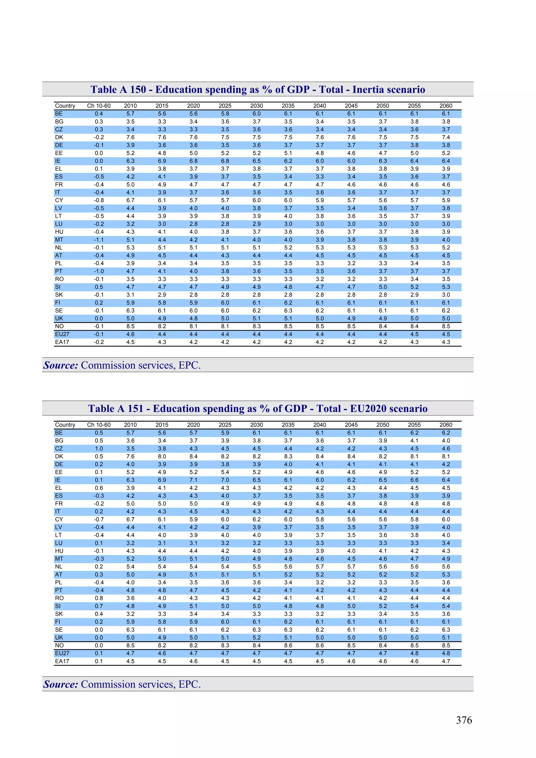 376
Table A 150 - Education spending as % of GDP - Total - Inertia scenario
Country Ch 10-60 2010 2015 2020 2025 2030 2035 2040 2045 2050 2055 2060
BE 0.4 5.7 5.6 5.6 5.8 6.0 6.1 6.1 6.1 6.1 6.1 6.1
BG 0.3 3.5 3.3 3.4 3.6 3.7 3.5 3.4 3.5 3.7 3.8 3.8
CZ 0.3 3.4 3.3 3.3 3.5 3.6 3.6 3.4 3.4 3.4 3.6 3.7
DK -0.2 7.6 7.6 7.6 7.5 7.5 7.5 7.6 7.6 7.5 7.5 7.4
DE -0.1 3.9 3.6 3.6 3.5 3.6 3.7 3.7 3.7 3.7 3.8 3.8
EE 0.0 5.2 4.8 5.0 5.2 5.2 5.1 4.8 4.6 4.7 5.0 5.2
IE 0.0 6.3 6.9 6.8 6.8 6.5 6.2 6.0 6.0 6.3 6.4 6.4
EL 0.1 3.9 3.8 3.7 3.7 3.8 3.7 3.7 3.8 3.8 3.9 3.9
ES -0.5 4.2 4.1 3.9 3.7 3.5 3.4 3.3 3.4 3.5 3.6 3.7
FR -0.4 5.0 4.9 4.7 4.7 4.7 4.7 4.7 4.6 4.6 4.6 4.6
IT -0.4 4.1 3.9 3.7 3.6 3.6 3.5 3.6 3.6 3.7 3.7 3.7
CY -0.8 6.7 6.1 5.7 5.7 6.0 6.0 5.9 5.7 5.6 5.7 5.9
LV -0.5 4.4 3.9 4.0 4.0 3.8 3.7 3.5 3.4 3.6 3.7 3.8
LT -0.5 4.4 3.9 3.9 3.8 3.9 4.0 3.8 3.6 3.5 3.7 3.9
LU -0.2 3.2 3.0 2.8 2.8 2.9 3.0 3.0 3.0 3.0 3.0 3.0
HU -0.4 4.3 4.1 4.0 3.8 3.7 3.6 3.6 3.7 3.7 3.8 3.9
MT -1.1 5.1 4.4 4.2 4.1 4.0 4.0 3.9 3.8 3.8 3.9 4.0
NL -0.1 5.3 5.1 5.1 5.1 5.1 5.2 5.3 5.3 5.3 5.3 5.2
AT -0.4 4.9 4.5 4.4 4.3 4.4 4.4 4.5 4.5 4.5 4.5 4.5
PL -0.4 3.9 3.4 3.4 3.5 3.5 3.5 3.3 3.2 3.3 3.4 3.5
PT -1.0 4.7 4.1 4.0 3.8 3.6 3.5 3.5 3.6 3.7 3.7 3.7
RO -0.1 3.5 3.3 3.3 3.3 3.3 3.3 3.2 3.2 3.3 3.4 3.5
SI 0.5 4.7 4.7 4.7 4.9 4.9 4.8 4.7 4.7 5.0 5.2 5.3
SK -0.1 3.1 2.9 2.8 2.8 2.8 2.8 2.8 2.8 2.8 2.9 3.0
FI 0.2 5.9 5.8 5.9 6.0 6.1 6.2 6.1 6.1 6.1 6.1 6.1
SE -0.1 6.3 6.1 6.0 6.0 6.2 6.3 6.2 6.1 6.1 6.1 6.2
UK 0.0 5.0 4.9 4.8 5.0 5.1 5.1 5.0 4.9 4.9 5.0 5.0
NO -0.1 8.5 8.2 8.1 8.1 8.3 8.5 8.5 8.5 8.4 8.4 8.5
EU27 -0.1 4.6 4.4 4.4 4.4 4.4 4.4 4.4 4.4 4.4 4.5 4.5
EA17 -0.2 4.5 4.3 4.2 4.2 4.2 4.2 4.2 4.2 4.2 4.3 4.3
Source: Commission services, EPC.
Table A 151 - Education spending as % of GDP - Total - EU2020 scenario
Country Ch 10-60 2010 2015 2020 2025 2030 2035 2040 2045 2050 2055 2060
BE 0.5 5.7 5.6 5.7 5.9 6.1 6.1 6.1 6.1 6.1 6.2 6.2
BG 0.5 3.6 3.4 3.7 3.9 3.8 3.7 3.6 3.7 3.9 4.1 4.0
CZ 1.0 3.5 3.8 4.3 4.5 4.5 4.4 4.2 4.2 4.3 4.5 4.6
DK 0.5 7.6 8.0 8.4 8.2 8.2 8.3 8.4 8.4 8.2 8.1 8.1
DE 0.2 4.0 3.9 3.9 3.8 3.9 4.0 4.1 4.1 4.1 4.1 4.2
EE 0.1 5.2 4.9 5.2 5.4 5.2 4.9 4.6 4.6 4.9 5.2 5.2
IE 0.1 6.3 6.9 7.1 7.0 6.5 6.1 6.0 6.2 6.5 6.6 6.4
EL 0.6 3.9 4.1 4.2 4.3 4.3 4.2 4.2 4.3 4.4 4.5 4.5
ES -0.3 4.2 4.3 4.3 4.0 3.7 3.5 3.5 3.7 3.8 3.9 3.9
FR -0.2 5.0 5.0 5.0 4.9 4.9 4.9 4.8 4.8 4.8 4.8 4.8
IT 0.2 4.2 4.3 4.5 4.3 4.3 4.2 4.3 4.4 4.4 4.4 4.4
CY -0.7 6.7 6.1 5.9 6.0 6.2 6.0 5.8 5.6 5.6 5.8 6.0
LV -0.4 4.4 4.1 4.2 4.2 3.9 3.7 3.5 3.5 3.7 3.9 4.0
LT -0.4 4.4 4.0 3.9 4.0 4.0 3.9 3.7 3.5 3.6 3.8 4.0
LU 0.1 3.2 3.1 3.1 3.2 3.2 3.3 3.3 3.3 3.3 3.3 3.4
HU -0.1 4.3 4.4 4.4 4.2 4.0 3.9 3.9 4.0 4.1 4.2 4.3
MT -0.3 5.2 5.0 5.1 5.0 4.9 4.8 4.6 4.5 4.6 4.7 4.9
NL 0.2 5.4 5.4 5.4 5.4 5.5 5.6 5.7 5.7 5.6 5.6 5.6
AT 0.3 5.0 4.9 5.1 5.1 5.1 5.2 5.2 5.2 5.2 5.2 5.3
PL -0.4 4.0 3.4 3.5 3.6 3.6 3.4 3.2 3.2 3.3 3.5 3.6
PT -0.4 4.8 4.6 4.7 4.5 4.2 4.1 4.2 4.2 4.3 4.4 4.4
RO 0.8 3.6 4.0 4.3 4.3 4.2 4.1 4.1 4.1 4.2 4.4 4.4
SI 0.7 4.8 4.9 5.1 5.0 5.0 4.8 4.8 5.0 5.2 5.4 5.4
SK 0.4 3.2 3.3 3.4 3.4 3.3 3.3 3.2 3.3 3.4 3.5 3.6
FI 0.2 5.9 5.8 5.9 6.0 6.1 6.2 6.1 6.1 6.1 6.1 6.1
SE 0.0 6.3 6.1 6.1 6.2 6.3 6.3 6.2 6.1 6.1 6.2 6.3
UK 0.0 5.0 4.9 5.0 5.1 5.2 5.1 5.0 5.0 5.0 5.0 5.1
NO 0.0 8.5 8.2 8.2 8.3 8.4 8.6 8.6 8.5 8.4 8.5 8.5
EU27 0.1 4.7 4.6 4.7 4.7 4.7 4.7 4.7 4.7 4.7 4.8 4.8
EA17 0.1 4.5 4.5 4.6 4.5 4.5 4.5 4.5 4.6 4.6 4.6 4.7
Source: Commission services, EPC.
 