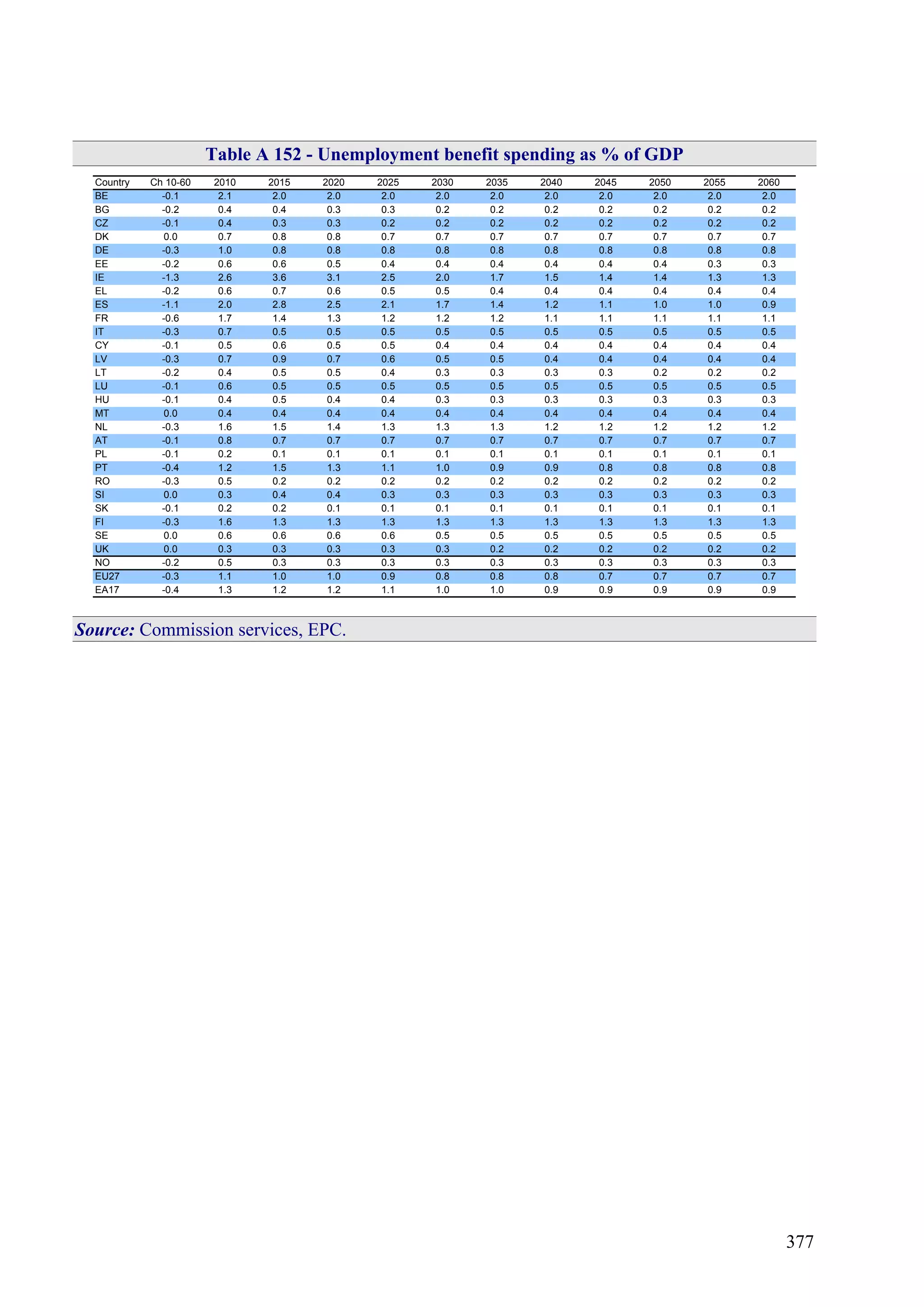 377
Table A 152 - Unemployment benefit spending as % of GDP
Country Ch 10-60 2010 2015 2020 2025 2030 2035 2040 2045 2050 2055 2060
BE -0.1 2.1 2.0 2.0 2.0 2.0 2.0 2.0 2.0 2.0 2.0 2.0
BG -0.2 0.4 0.4 0.3 0.3 0.2 0.2 0.2 0.2 0.2 0.2 0.2
CZ -0.1 0.4 0.3 0.3 0.2 0.2 0.2 0.2 0.2 0.2 0.2 0.2
DK 0.0 0.7 0.8 0.8 0.7 0.7 0.7 0.7 0.7 0.7 0.7 0.7
DE -0.3 1.0 0.8 0.8 0.8 0.8 0.8 0.8 0.8 0.8 0.8 0.8
EE -0.2 0.6 0.6 0.5 0.4 0.4 0.4 0.4 0.4 0.4 0.3 0.3
IE -1.3 2.6 3.6 3.1 2.5 2.0 1.7 1.5 1.4 1.4 1.3 1.3
EL -0.2 0.6 0.7 0.6 0.5 0.5 0.4 0.4 0.4 0.4 0.4 0.4
ES -1.1 2.0 2.8 2.5 2.1 1.7 1.4 1.2 1.1 1.0 1.0 0.9
FR -0.6 1.7 1.4 1.3 1.2 1.2 1.2 1.1 1.1 1.1 1.1 1.1
IT -0.3 0.7 0.5 0.5 0.5 0.5 0.5 0.5 0.5 0.5 0.5 0.5
CY -0.1 0.5 0.6 0.5 0.5 0.4 0.4 0.4 0.4 0.4 0.4 0.4
LV -0.3 0.7 0.9 0.7 0.6 0.5 0.5 0.4 0.4 0.4 0.4 0.4
LT -0.2 0.4 0.5 0.5 0.4 0.3 0.3 0.3 0.3 0.2 0.2 0.2
LU -0.1 0.6 0.5 0.5 0.5 0.5 0.5 0.5 0.5 0.5 0.5 0.5
HU -0.1 0.4 0.5 0.4 0.4 0.3 0.3 0.3 0.3 0.3 0.3 0.3
MT 0.0 0.4 0.4 0.4 0.4 0.4 0.4 0.4 0.4 0.4 0.4 0.4
NL -0.3 1.6 1.5 1.4 1.3 1.3 1.3 1.2 1.2 1.2 1.2 1.2
AT -0.1 0.8 0.7 0.7 0.7 0.7 0.7 0.7 0.7 0.7 0.7 0.7
PL -0.1 0.2 0.1 0.1 0.1 0.1 0.1 0.1 0.1 0.1 0.1 0.1
PT -0.4 1.2 1.5 1.3 1.1 1.0 0.9 0.9 0.8 0.8 0.8 0.8
RO -0.3 0.5 0.2 0.2 0.2 0.2 0.2 0.2 0.2 0.2 0.2 0.2
SI 0.0 0.3 0.4 0.4 0.3 0.3 0.3 0.3 0.3 0.3 0.3 0.3
SK -0.1 0.2 0.2 0.1 0.1 0.1 0.1 0.1 0.1 0.1 0.1 0.1
FI -0.3 1.6 1.3 1.3 1.3 1.3 1.3 1.3 1.3 1.3 1.3 1.3
SE 0.0 0.6 0.6 0.6 0.6 0.5 0.5 0.5 0.5 0.5 0.5 0.5
UK 0.0 0.3 0.3 0.3 0.3 0.3 0.2 0.2 0.2 0.2 0.2 0.2
NO -0.2 0.5 0.3 0.3 0.3 0.3 0.3 0.3 0.3 0.3 0.3 0.3
EU27 -0.3 1.1 1.0 1.0 0.9 0.8 0.8 0.8 0.7 0.7 0.7 0.7
EA17 -0.4 1.3 1.2 1.2 1.1 1.0 1.0 0.9 0.9 0.9 0.9 0.9
Source: Commission services, EPC.
 