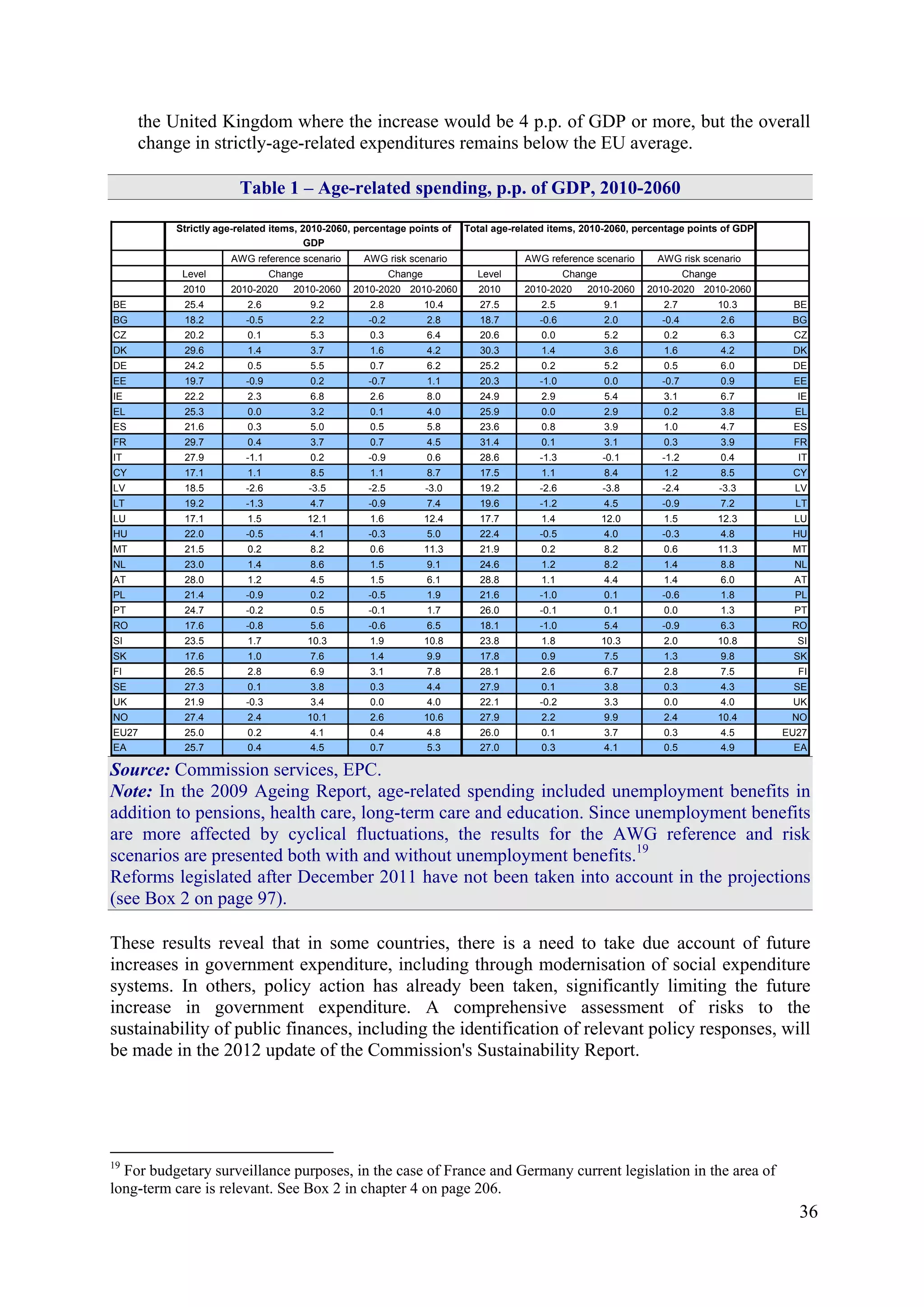 36
the United Kingdom where the increase would be 4 p.p. of GDP or more, but the overall
change in strictly-age-related expenditures remains below the EU average.
Table 1 – Age-related spending, p.p. of GDP, 2010-2060
Level Level
2010 2010-2020 2010-2060 2010-2020 2010-2060 2010 2010-2020 2010-2060 2010-2020 2010-2060
BE 25.4 2.6 9.2 2.8 10.4 27.5 2.5 9.1 2.7 10.3 BE
BG 18.2 -0.5 2.2 -0.2 2.8 18.7 -0.6 2.0 -0.4 2.6 BG
CZ 20.2 0.1 5.3 0.3 6.4 20.6 0.0 5.2 0.2 6.3 CZ
DK 29.6 1.4 3.7 1.6 4.2 30.3 1.4 3.6 1.6 4.2 DK
DE 24.2 0.5 5.5 0.7 6.2 25.2 0.2 5.2 0.5 6.0 DE
EE 19.7 -0.9 0.2 -0.7 1.1 20.3 -1.0 0.0 -0.7 0.9 EE
IE 22.2 2.3 6.8 2.6 8.0 24.9 2.9 5.4 3.1 6.7 IE
EL 25.3 0.0 3.2 0.1 4.0 25.9 0.0 2.9 0.2 3.8 EL
ES 21.6 0.3 5.0 0.5 5.8 23.6 0.8 3.9 1.0 4.7 ES
FR 29.7 0.4 3.7 0.7 4.5 31.4 0.1 3.1 0.3 3.9 FR
IT 27.9 -1.1 0.2 -0.9 0.6 28.6 -1.3 -0.1 -1.2 0.4 IT
CY 17.1 1.1 8.5 1.1 8.7 17.5 1.1 8.4 1.2 8.5 CY
LV 18.5 -2.6 -3.5 -2.5 -3.0 19.2 -2.6 -3.8 -2.4 -3.3 LV
LT 19.2 -1.3 4.7 -0.9 7.4 19.6 -1.2 4.5 -0.9 7.2 LT
LU 17.1 1.5 12.1 1.6 12.4 17.7 1.4 12.0 1.5 12.3 LU
HU 22.0 -0.5 4.1 -0.3 5.0 22.4 -0.5 4.0 -0.3 4.8 HU
MT 21.5 0.2 8.2 0.6 11.3 21.9 0.2 8.2 0.6 11.3 MT
NL 23.0 1.4 8.6 1.5 9.1 24.6 1.2 8.2 1.4 8.8 NL
AT 28.0 1.2 4.5 1.5 6.1 28.8 1.1 4.4 1.4 6.0 AT
PL 21.4 -0.9 0.2 -0.5 1.9 21.6 -1.0 0.1 -0.6 1.8 PL
PT 24.7 -0.2 0.5 -0.1 1.7 26.0 -0.1 0.1 0.0 1.3 PT
RO 17.6 -0.8 5.6 -0.6 6.5 18.1 -1.0 5.4 -0.9 6.3 RO
SI 23.5 1.7 10.3 1.9 10.8 23.8 1.8 10.3 2.0 10.8 SI
SK 17.6 1.0 7.6 1.4 9.9 17.8 0.9 7.5 1.3 9.8 SK
FI 26.5 2.8 6.9 3.1 7.8 28.1 2.6 6.7 2.8 7.5 FI
SE 27.3 0.1 3.8 0.3 4.4 27.9 0.1 3.8 0.3 4.3 SE
UK 21.9 -0.3 3.4 0.0 4.0 22.1 -0.2 3.3 0.0 4.0 UK
NO 27.4 2.4 10.1 2.6 10.6 27.9 2.2 9.9 2.4 10.4 NO
EU27 25.0 0.2 4.1 0.4 4.8 26.0 0.1 3.7 0.3 4.5 EU27
EA 25.7 0.4 4.5 0.7 5.3 27.0 0.3 4.1 0.5 4.9 EA
Strictly age-related items, 2010-2060, percentage points of
GDP
Total age-related items, 2010-2060, percentage points of GDP
Change Change
AWG reference scenario AWG risk scenario AWG reference scenario AWG risk scenario
Change Change
Source: Commission services, EPC.
Note: In the 2009 Ageing Report, age-related spending included unemployment benefits in
addition to pensions, health care, long-term care and education. Since unemployment benefits
are more affected by cyclical fluctuations, the results for the AWG reference and risk
scenarios are presented both with and without unemployment benefits.19
Reforms legislated after December 2011 have not been taken into account in the projections
(see Box 2 on page 97).
These results reveal that in some countries, there is a need to take due account of future
increases in government expenditure, including through modernisation of social expenditure
systems. In others, policy action has already been taken, significantly limiting the future
increase in government expenditure. A comprehensive assessment of risks to the
sustainability of public finances, including the identification of relevant policy responses, will
be made in the 2012 update of the Commission's Sustainability Report.
19
For budgetary surveillance purposes, in the case of France and Germany current legislation in the area of
long-term care is relevant. See Box 2 in chapter 4 on page 206.
 