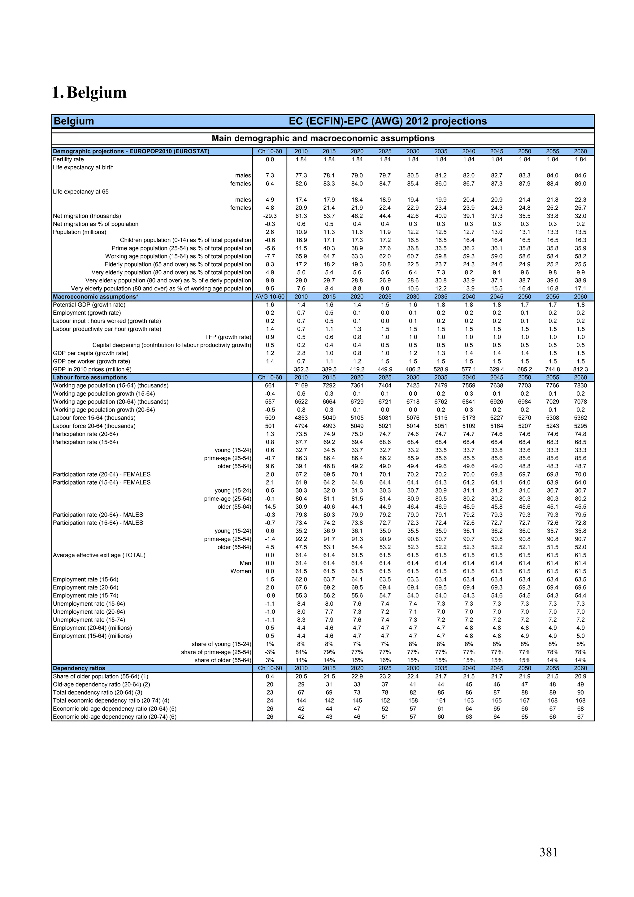 381
1.Belgium
Belgium EC (ECFIN)-EPC (AWG) 2012 projections
Demographic projections - EUROPOP2010 (EUROSTAT) Ch 10-60 2010 2015 2020 2025 2030 2035 2040 2045 2050 2055 2060
Fertility rate 0.0 1.84 1.84 1.84 1.84 1.84 1.84 1.84 1.84 1.84 1.84 1.84
Life expectancy at birth
males 7.3 77.3 78.1 79.0 79.7 80.5 81.2 82.0 82.7 83.3 84.0 84.6
females 6.4 82.6 83.3 84.0 84.7 85.4 86.0 86.7 87.3 87.9 88.4 89.0
Life expectancy at 65
males 4.9 17.4 17.9 18.4 18.9 19.4 19.9 20.4 20.9 21.4 21.8 22.3
females 4.8 20.9 21.4 21.9 22.4 22.9 23.4 23.9 24.3 24.8 25.2 25.7
Net migration (thousands) -29.3 61.3 53.7 46.2 44.4 42.6 40.9 39.1 37.3 35.5 33.8 32.0
Net migration as % of population -0.3 0.6 0.5 0.4 0.4 0.3 0.3 0.3 0.3 0.3 0.3 0.2
Population (millions) 2.6 10.9 11.3 11.6 11.9 12.2 12.5 12.7 13.0 13.1 13.3 13.5
Children population (0-14) as % of total population -0.6 16.9 17.1 17.3 17.2 16.8 16.5 16.4 16.4 16.5 16.5 16.3
Prime age population (25-54) as % of total population -5.6 41.5 40.3 38.9 37.6 36.8 36.5 36.2 36.1 35.8 35.8 35.9
Working age population (15-64) as % of total population -7.7 65.9 64.7 63.3 62.0 60.7 59.8 59.3 59.0 58.6 58.4 58.2
Elderly population (65 and over) as % of total population 8.3 17.2 18.2 19.3 20.8 22.5 23.7 24.3 24.6 24.9 25.2 25.5
Very elderly population (80 and over) as % of total population 4.9 5.0 5.4 5.6 5.6 6.4 7.3 8.2 9.1 9.6 9.8 9.9
Very elderly population (80 and over) as % of elderly population 9.9 29.0 29.7 28.8 26.9 28.6 30.8 33.9 37.1 38.7 39.0 38.9
Very elderly population (80 and over) as % of working age population 9.5 7.6 8.4 8.8 9.0 10.6 12.2 13.9 15.5 16.4 16.8 17.1
Macroeconomic assumptions* AVG 10-60 2010 2015 2020 2025 2030 2035 2040 2045 2050 2055 2060
Potential GDP (growth rate) 1.6 1.4 1.6 1.4 1.5 1.6 1.8 1.8 1.8 1.7 1.7 1.8
Employment (growth rate) 0.2 0.7 0.5 0.1 0.0 0.1 0.2 0.2 0.2 0.1 0.2 0.2
Labour input : hours worked (growth rate) 0.2 0.7 0.5 0.1 0.0 0.1 0.2 0.2 0.2 0.1 0.2 0.2
Labour productivity per hour (growth rate) 1.4 0.7 1.1 1.3 1.5 1.5 1.5 1.5 1.5 1.5 1.5 1.5
TFP (growth rate) 0.9 0.5 0.6 0.8 1.0 1.0 1.0 1.0 1.0 1.0 1.0 1.0
Capital deepening (contribution to labour productivity growth) 0.5 0.2 0.4 0.4 0.5 0.5 0.5 0.5 0.5 0.5 0.5 0.5
GDP per capita (growth rate) 1.2 2.8 1.0 0.8 1.0 1.2 1.3 1.4 1.4 1.4 1.5 1.5
GDP per worker (growth rate) 1.4 0.7 1.1 1.2 1.5 1.5 1.5 1.5 1.5 1.5 1.5 1.5
GDP in 2010 prices (million €) 352.3 389.5 419.2 449.9 486.2 528.9 577.1 629.4 685.2 744.8 812.3
Labour force assumptions Ch 10-60 2010 2015 2020 2025 2030 2035 2040 2045 2050 2055 2060
Working age population (15-64) (thousands) 661 7169 7292 7361 7404 7425 7479 7559 7638 7703 7766 7830
Working age population growth (15-64) -0.4 0.6 0.3 0.1 0.1 0.0 0.2 0.3 0.1 0.2 0.1 0.2
Working age population (20-64) (thousands) 557 6522 6664 6729 6721 6718 6762 6841 6926 6984 7029 7078
Working age population growth (20-64) -0.5 0.8 0.3 0.1 0.0 0.0 0.2 0.3 0.2 0.2 0.1 0.2
Labour force 15-64 (thousands) 509 4853 5049 5105 5081 5076 5115 5173 5227 5270 5308 5362
Labour force 20-64 (thousands) 501 4794 4993 5049 5021 5014 5051 5109 5164 5207 5243 5295
Participation rate (20-64) 1.3 73.5 74.9 75.0 74.7 74.6 74.7 74.7 74.6 74.6 74.6 74.8
Participation rate (15-64) 0.8 67.7 69.2 69.4 68.6 68.4 68.4 68.4 68.4 68.4 68.3 68.5
young (15-24) 0.6 32.7 34.5 33.7 32.7 33.2 33.5 33.7 33.8 33.6 33.3 33.3
prime-age (25-54) -0.7 86.3 86.4 86.4 86.2 85.9 85.6 85.5 85.6 85.6 85.6 85.6
older (55-64) 9.6 39.1 46.8 49.2 49.0 49.4 49.6 49.6 49.0 48.8 48.3 48.7
Participation rate (20-64) - FEMALES 2.8 67.2 69.5 70.1 70.1 70.2 70.2 70.0 69.8 69.7 69.8 70.0
Participation rate (15-64) - FEMALES 2.1 61.9 64.2 64.8 64.4 64.4 64.3 64.2 64.1 64.0 63.9 64.0
young (15-24) 0.5 30.3 32.0 31.3 30.3 30.7 30.9 31.1 31.2 31.0 30.7 30.7
prime-age (25-54) -0.1 80.4 81.1 81.5 81.4 80.9 80.5 80.2 80.2 80.3 80.3 80.2
older (55-64) 14.5 30.9 40.6 44.1 44.9 46.4 46.9 46.9 45.8 45.6 45.1 45.5
Participation rate (20-64) - MALES -0.3 79.8 80.3 79.9 79.2 79.0 79.1 79.2 79.3 79.3 79.3 79.5
Participation rate (15-64) - MALES -0.7 73.4 74.2 73.8 72.7 72.3 72.4 72.6 72.7 72.7 72.6 72.8
young (15-24) 0.6 35.2 36.9 36.1 35.0 35.5 35.9 36.1 36.2 36.0 35.7 35.8
prime-age (25-54) -1.4 92.2 91.7 91.3 90.9 90.8 90.7 90.7 90.8 90.8 90.8 90.7
older (55-64) 4.5 47.5 53.1 54.4 53.2 52.3 52.2 52.3 52.2 52.1 51.5 52.0
Average effective exit age (TOTAL) 0.0 61.4 61.4 61.5 61.5 61.5 61.5 61.5 61.5 61.5 61.5 61.5
Men 0.0 61.4 61.4 61.4 61.4 61.4 61.4 61.4 61.4 61.4 61.4 61.4
Women 0.0 61.5 61.5 61.5 61.5 61.5 61.5 61.5 61.5 61.5 61.5 61.5
Employment rate (15-64) 1.5 62.0 63.7 64.1 63.5 63.3 63.4 63.4 63.4 63.4 63.4 63.5
Employment rate (20-64) 2.0 67.6 69.2 69.5 69.4 69.4 69.5 69.4 69.3 69.3 69.4 69.6
Employment rate (15-74) -0.9 55.3 56.2 55.6 54.7 54.0 54.0 54.3 54.6 54.5 54.3 54.4
Unemployment rate (15-64) -1.1 8.4 8.0 7.6 7.4 7.4 7.3 7.3 7.3 7.3 7.3 7.3
Unemployment rate (20-64) -1.0 8.0 7.7 7.3 7.2 7.1 7.0 7.0 7.0 7.0 7.0 7.0
Unemployment rate (15-74) -1.1 8.3 7.9 7.6 7.4 7.3 7.2 7.2 7.2 7.2 7.2 7.2
Employment (20-64) (millions) 0.5 4.4 4.6 4.7 4.7 4.7 4.7 4.8 4.8 4.8 4.9 4.9
Employment (15-64) (millions) 0.5 4.4 4.6 4.7 4.7 4.7 4.7 4.8 4.8 4.9 4.9 5.0
share of young (15-24) 1% 8% 8% 7% 7% 8% 8% 8% 8% 8% 8% 8%
share of prime-age (25-54) -3% 81% 79% 77% 77% 77% 77% 77% 77% 77% 78% 78%
share of older (55-64) 3% 11% 14% 15% 16% 15% 15% 15% 15% 15% 14% 14%
Dependency ratios Ch 10-60 2010 2015 2020 2025 2030 2035 2040 2045 2050 2055 2060
Share of older population (55-64) (1) 0.4 20.5 21.5 22.9 23.2 22.4 21.7 21.5 21.7 21.9 21.5 20.9
Old-age dependency ratio (20-64) (2) 20 29 31 33 37 41 44 45 46 47 48 49
Total dependency ratio (20-64) (3) 23 67 69 73 78 82 85 86 87 88 89 90
Total economic dependency ratio (20-74) (4) 24 144 142 145 152 158 161 163 165 167 168 168
Economic old-age dependency ratio (20-64) (5) 26 42 44 47 52 57 61 64 65 66 67 68
Economic old-age dependency ratio (20-74) (6) 26 42 43 46 51 57 60 63 64 65 66 67
Main demographic and macroeconomic assumptions
 