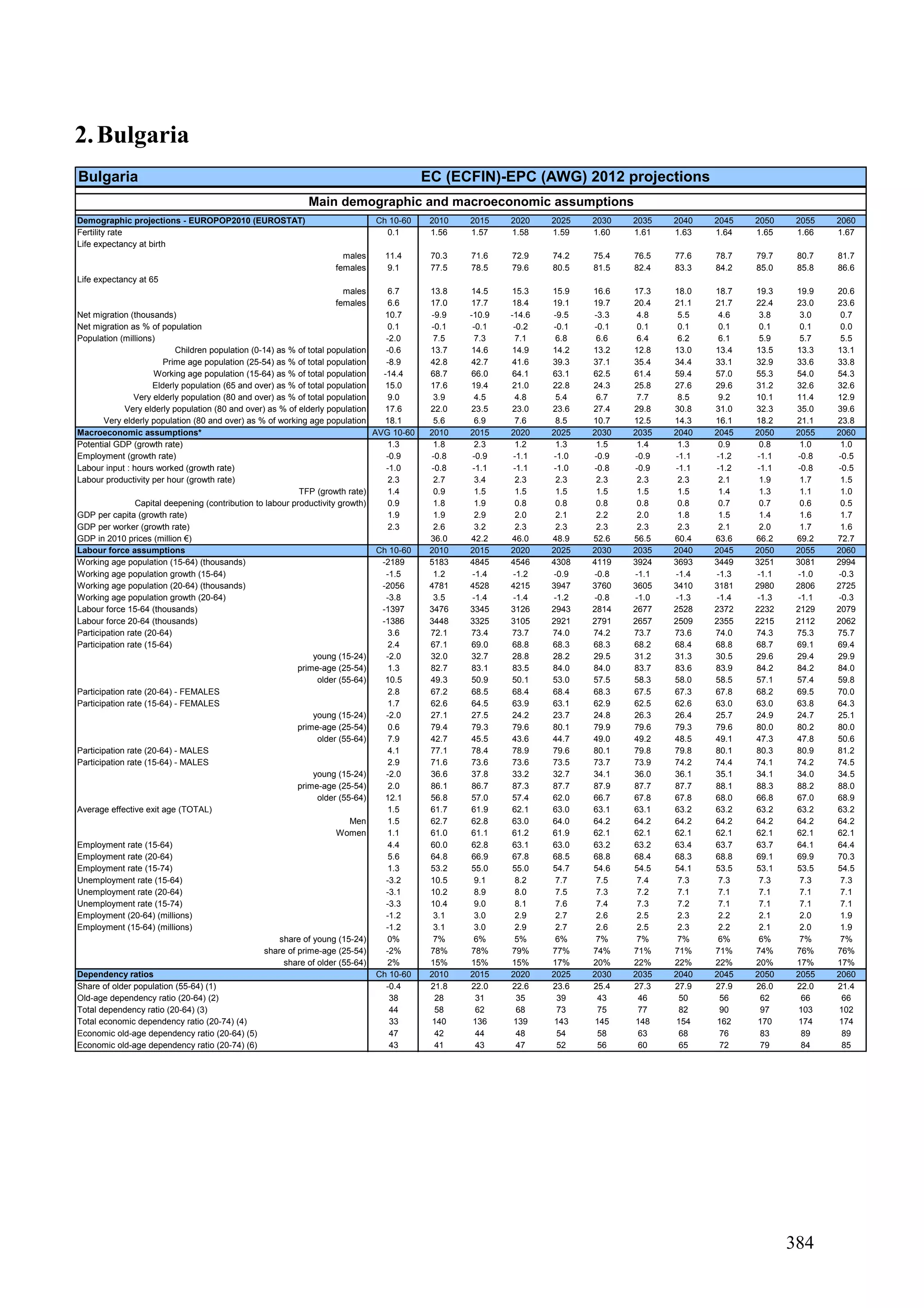 384
2.Bulgaria
Bulgaria EC (ECFIN)-EPC (AWG) 2012 projections
Demographic projections - EUROPOP2010 (EUROSTAT) Ch 10-60 2010 2015 2020 2025 2030 2035 2040 2045 2050 2055 2060
Fertility rate 0.1 1.56 1.57 1.58 1.59 1.60 1.61 1.63 1.64 1.65 1.66 1.67
Life expectancy at birth
males 11.4 70.3 71.6 72.9 74.2 75.4 76.5 77.6 78.7 79.7 80.7 81.7
females 9.1 77.5 78.5 79.6 80.5 81.5 82.4 83.3 84.2 85.0 85.8 86.6
Life expectancy at 65
males 6.7 13.8 14.5 15.3 15.9 16.6 17.3 18.0 18.7 19.3 19.9 20.6
females 6.6 17.0 17.7 18.4 19.1 19.7 20.4 21.1 21.7 22.4 23.0 23.6
Net migration (thousands) 10.7 -9.9 -10.9 -14.6 -9.5 -3.3 4.8 5.5 4.6 3.8 3.0 0.7
Net migration as % of population 0.1 -0.1 -0.1 -0.2 -0.1 -0.1 0.1 0.1 0.1 0.1 0.1 0.0
Population (millions) -2.0 7.5 7.3 7.1 6.8 6.6 6.4 6.2 6.1 5.9 5.7 5.5
Children population (0-14) as % of total population -0.6 13.7 14.6 14.9 14.2 13.2 12.8 13.0 13.4 13.5 13.3 13.1
Prime age population (25-54) as % of total population -8.9 42.8 42.7 41.6 39.3 37.1 35.4 34.4 33.1 32.9 33.6 33.8
Working age population (15-64) as % of total population -14.4 68.7 66.0 64.1 63.1 62.5 61.4 59.4 57.0 55.3 54.0 54.3
Elderly population (65 and over) as % of total population 15.0 17.6 19.4 21.0 22.8 24.3 25.8 27.6 29.6 31.2 32.6 32.6
Very elderly population (80 and over) as % of total population 9.0 3.9 4.5 4.8 5.4 6.7 7.7 8.5 9.2 10.1 11.4 12.9
Very elderly population (80 and over) as % of elderly population 17.6 22.0 23.5 23.0 23.6 27.4 29.8 30.8 31.0 32.3 35.0 39.6
Very elderly population (80 and over) as % of working age population 18.1 5.6 6.9 7.6 8.5 10.7 12.5 14.3 16.1 18.2 21.1 23.8
Macroeconomic assumptions* AVG 10-60 2010 2015 2020 2025 2030 2035 2040 2045 2050 2055 2060
Potential GDP (growth rate) 1.3 1.8 2.3 1.2 1.3 1.5 1.4 1.3 0.9 0.8 1.0 1.0
Employment (growth rate) -0.9 -0.8 -0.9 -1.1 -1.0 -0.9 -0.9 -1.1 -1.2 -1.1 -0.8 -0.5
Labour input : hours worked (growth rate) -1.0 -0.8 -1.1 -1.1 -1.0 -0.8 -0.9 -1.1 -1.2 -1.1 -0.8 -0.5
Labour productivity per hour (growth rate) 2.3 2.7 3.4 2.3 2.3 2.3 2.3 2.3 2.1 1.9 1.7 1.5
TFP (growth rate) 1.4 0.9 1.5 1.5 1.5 1.5 1.5 1.5 1.4 1.3 1.1 1.0
Capital deepening (contribution to labour productivity growth) 0.9 1.8 1.9 0.8 0.8 0.8 0.8 0.8 0.7 0.7 0.6 0.5
GDP per capita (growth rate) 1.9 1.9 2.9 2.0 2.1 2.2 2.0 1.8 1.5 1.4 1.6 1.7
GDP per worker (growth rate) 2.3 2.6 3.2 2.3 2.3 2.3 2.3 2.3 2.1 2.0 1.7 1.6
GDP in 2010 prices (million €) 36.0 42.2 46.0 48.9 52.6 56.5 60.4 63.6 66.2 69.2 72.7
Labour force assumptions Ch 10-60 2010 2015 2020 2025 2030 2035 2040 2045 2050 2055 2060
Working age population (15-64) (thousands) -2189 5183 4845 4546 4308 4119 3924 3693 3449 3251 3081 2994
Working age population growth (15-64) -1.5 1.2 -1.4 -1.2 -0.9 -0.8 -1.1 -1.4 -1.3 -1.1 -1.0 -0.3
Working age population (20-64) (thousands) -2056 4781 4528 4215 3947 3760 3605 3410 3181 2980 2806 2725
Working age population growth (20-64) -3.8 3.5 -1.4 -1.4 -1.2 -0.8 -1.0 -1.3 -1.4 -1.3 -1.1 -0.3
Labour force 15-64 (thousands) -1397 3476 3345 3126 2943 2814 2677 2528 2372 2232 2129 2079
Labour force 20-64 (thousands) -1386 3448 3325 3105 2921 2791 2657 2509 2355 2215 2112 2062
Participation rate (20-64) 3.6 72.1 73.4 73.7 74.0 74.2 73.7 73.6 74.0 74.3 75.3 75.7
Participation rate (15-64) 2.4 67.1 69.0 68.8 68.3 68.3 68.2 68.4 68.8 68.7 69.1 69.4
young (15-24) -2.0 32.0 32.7 28.8 28.2 29.5 31.2 31.3 30.5 29.6 29.4 29.9
prime-age (25-54) 1.3 82.7 83.1 83.5 84.0 84.0 83.7 83.6 83.9 84.2 84.2 84.0
older (55-64) 10.5 49.3 50.9 50.1 53.0 57.5 58.3 58.0 58.5 57.1 57.4 59.8
Participation rate (20-64) - FEMALES 2.8 67.2 68.5 68.4 68.4 68.3 67.5 67.3 67.8 68.2 69.5 70.0
Participation rate (15-64) - FEMALES 1.7 62.6 64.5 63.9 63.1 62.9 62.5 62.6 63.0 63.0 63.8 64.3
young (15-24) -2.0 27.1 27.5 24.2 23.7 24.8 26.3 26.4 25.7 24.9 24.7 25.1
prime-age (25-54) 0.6 79.4 79.3 79.6 80.1 79.9 79.6 79.3 79.6 80.0 80.2 80.0
older (55-64) 7.9 42.7 45.5 43.6 44.7 49.0 49.2 48.5 49.1 47.3 47.8 50.6
Participation rate (20-64) - MALES 4.1 77.1 78.4 78.9 79.6 80.1 79.8 79.8 80.1 80.3 80.9 81.2
Participation rate (15-64) - MALES 2.9 71.6 73.6 73.6 73.5 73.7 73.9 74.2 74.4 74.1 74.2 74.5
young (15-24) -2.0 36.6 37.8 33.2 32.7 34.1 36.0 36.1 35.1 34.1 34.0 34.5
prime-age (25-54) 2.0 86.1 86.7 87.3 87.7 87.9 87.7 87.7 88.1 88.3 88.2 88.0
older (55-64) 12.1 56.8 57.0 57.4 62.0 66.7 67.8 67.8 68.0 66.8 67.0 68.9
Average effective exit age (TOTAL) 1.5 61.7 61.9 62.1 63.0 63.1 63.1 63.2 63.2 63.2 63.2 63.2
Men 1.5 62.7 62.8 63.0 64.0 64.2 64.2 64.2 64.2 64.2 64.2 64.2
Women 1.1 61.0 61.1 61.2 61.9 62.1 62.1 62.1 62.1 62.1 62.1 62.1
Employment rate (15-64) 4.4 60.0 62.8 63.1 63.0 63.2 63.2 63.4 63.7 63.7 64.1 64.4
Employment rate (20-64) 5.6 64.8 66.9 67.8 68.5 68.8 68.4 68.3 68.8 69.1 69.9 70.3
Employment rate (15-74) 1.3 53.2 55.0 55.0 54.7 54.6 54.5 54.1 53.5 53.1 53.5 54.5
Unemployment rate (15-64) -3.2 10.5 9.1 8.2 7.7 7.5 7.4 7.3 7.3 7.3 7.3 7.3
Unemployment rate (20-64) -3.1 10.2 8.9 8.0 7.5 7.3 7.2 7.1 7.1 7.1 7.1 7.1
Unemployment rate (15-74) -3.3 10.4 9.0 8.1 7.6 7.4 7.3 7.2 7.1 7.1 7.1 7.1
Employment (20-64) (millions) -1.2 3.1 3.0 2.9 2.7 2.6 2.5 2.3 2.2 2.1 2.0 1.9
Employment (15-64) (millions) -1.2 3.1 3.0 2.9 2.7 2.6 2.5 2.3 2.2 2.1 2.0 1.9
share of young (15-24) 0% 7% 6% 5% 6% 7% 7% 7% 6% 6% 7% 7%
share of prime-age (25-54) -2% 78% 78% 79% 77% 74% 71% 71% 71% 74% 76% 76%
share of older (55-64) 2% 15% 15% 15% 17% 20% 22% 22% 22% 20% 17% 17%
Dependency ratios Ch 10-60 2010 2015 2020 2025 2030 2035 2040 2045 2050 2055 2060
Share of older population (55-64) (1) -0.4 21.8 22.0 22.6 23.6 25.4 27.3 27.9 27.9 26.0 22.0 21.4
Old-age dependency ratio (20-64) (2) 38 28 31 35 39 43 46 50 56 62 66 66
Total dependency ratio (20-64) (3) 44 58 62 68 73 75 77 82 90 97 103 102
Total economic dependency ratio (20-74) (4) 33 140 136 139 143 145 148 154 162 170 174 174
Economic old-age dependency ratio (20-64) (5) 47 42 44 48 54 58 63 68 76 83 89 89
Economic old-age dependency ratio (20-74) (6) 43 41 43 47 52 56 60 65 72 79 84 85
Main demographic and macroeconomic assumptions
 