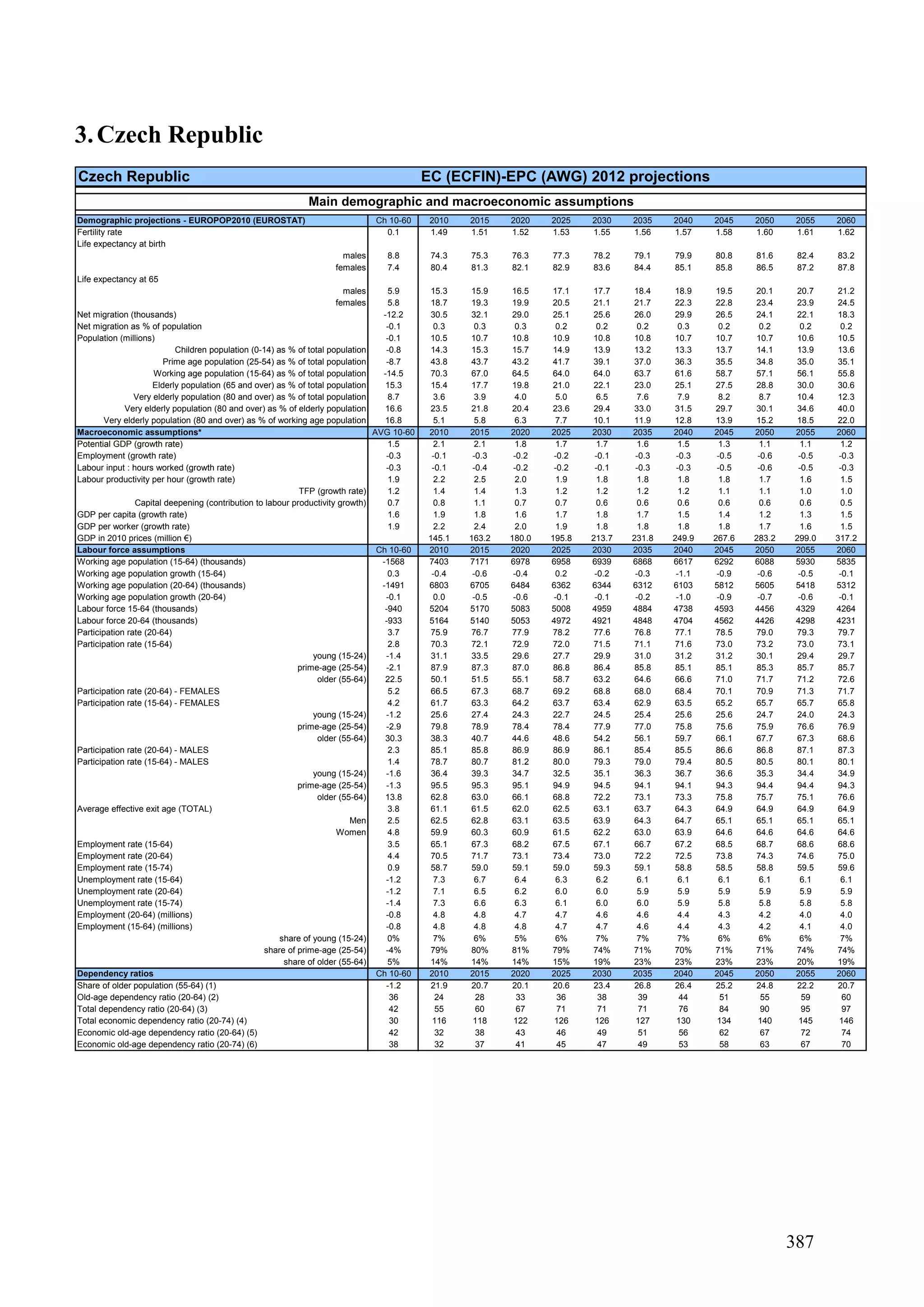 387
3.Czech Republic
Czech Republic EC (ECFIN)-EPC (AWG) 2012 projections
Demographic projections - EUROPOP2010 (EUROSTAT) Ch 10-60 2010 2015 2020 2025 2030 2035 2040 2045 2050 2055 2060
Fertility rate 0.1 1.49 1.51 1.52 1.53 1.55 1.56 1.57 1.58 1.60 1.61 1.62
Life expectancy at birth
males 8.8 74.3 75.3 76.3 77.3 78.2 79.1 79.9 80.8 81.6 82.4 83.2
females 7.4 80.4 81.3 82.1 82.9 83.6 84.4 85.1 85.8 86.5 87.2 87.8
Life expectancy at 65
males 5.9 15.3 15.9 16.5 17.1 17.7 18.4 18.9 19.5 20.1 20.7 21.2
females 5.8 18.7 19.3 19.9 20.5 21.1 21.7 22.3 22.8 23.4 23.9 24.5
Net migration (thousands) -12.2 30.5 32.1 29.0 25.1 25.6 26.0 29.9 26.5 24.1 22.1 18.3
Net migration as % of population -0.1 0.3 0.3 0.3 0.2 0.2 0.2 0.3 0.2 0.2 0.2 0.2
Population (millions) -0.1 10.5 10.7 10.8 10.9 10.8 10.8 10.7 10.7 10.7 10.6 10.5
Children population (0-14) as % of total population -0.8 14.3 15.3 15.7 14.9 13.9 13.2 13.3 13.7 14.1 13.9 13.6
Prime age population (25-54) as % of total population -8.7 43.8 43.7 43.2 41.7 39.1 37.0 36.3 35.5 34.8 35.0 35.1
Working age population (15-64) as % of total population -14.5 70.3 67.0 64.5 64.0 64.0 63.7 61.6 58.7 57.1 56.1 55.8
Elderly population (65 and over) as % of total population 15.3 15.4 17.7 19.8 21.0 22.1 23.0 25.1 27.5 28.8 30.0 30.6
Very elderly population (80 and over) as % of total population 8.7 3.6 3.9 4.0 5.0 6.5 7.6 7.9 8.2 8.7 10.4 12.3
Very elderly population (80 and over) as % of elderly population 16.6 23.5 21.8 20.4 23.6 29.4 33.0 31.5 29.7 30.1 34.6 40.0
Very elderly population (80 and over) as % of working age population 16.8 5.1 5.8 6.3 7.7 10.1 11.9 12.8 13.9 15.2 18.5 22.0
Macroeconomic assumptions* AVG 10-60 2010 2015 2020 2025 2030 2035 2040 2045 2050 2055 2060
Potential GDP (growth rate) 1.5 2.1 2.1 1.8 1.7 1.7 1.6 1.5 1.3 1.1 1.1 1.2
Employment (growth rate) -0.3 -0.1 -0.3 -0.2 -0.2 -0.1 -0.3 -0.3 -0.5 -0.6 -0.5 -0.3
Labour input : hours worked (growth rate) -0.3 -0.1 -0.4 -0.2 -0.2 -0.1 -0.3 -0.3 -0.5 -0.6 -0.5 -0.3
Labour productivity per hour (growth rate) 1.9 2.2 2.5 2.0 1.9 1.8 1.8 1.8 1.8 1.7 1.6 1.5
TFP (growth rate) 1.2 1.4 1.4 1.3 1.2 1.2 1.2 1.2 1.1 1.1 1.0 1.0
Capital deepening (contribution to labour productivity growth) 0.7 0.8 1.1 0.7 0.7 0.6 0.6 0.6 0.6 0.6 0.6 0.5
GDP per capita (growth rate) 1.6 1.9 1.8 1.6 1.7 1.8 1.7 1.5 1.4 1.2 1.3 1.5
GDP per worker (growth rate) 1.9 2.2 2.4 2.0 1.9 1.8 1.8 1.8 1.8 1.7 1.6 1.5
GDP in 2010 prices (million €) 145.1 163.2 180.0 195.8 213.7 231.8 249.9 267.6 283.2 299.0 317.2
Labour force assumptions Ch 10-60 2010 2015 2020 2025 2030 2035 2040 2045 2050 2055 2060
Working age population (15-64) (thousands) -1568 7403 7171 6978 6958 6939 6868 6617 6292 6088 5930 5835
Working age population growth (15-64) 0.3 -0.4 -0.6 -0.4 0.2 -0.2 -0.3 -1.1 -0.9 -0.6 -0.5 -0.1
Working age population (20-64) (thousands) -1491 6803 6705 6484 6362 6344 6312 6103 5812 5605 5418 5312
Working age population growth (20-64) -0.1 0.0 -0.5 -0.6 -0.1 -0.1 -0.2 -1.0 -0.9 -0.7 -0.6 -0.1
Labour force 15-64 (thousands) -940 5204 5170 5083 5008 4959 4884 4738 4593 4456 4329 4264
Labour force 20-64 (thousands) -933 5164 5140 5053 4972 4921 4848 4704 4562 4426 4298 4231
Participation rate (20-64) 3.7 75.9 76.7 77.9 78.2 77.6 76.8 77.1 78.5 79.0 79.3 79.7
Participation rate (15-64) 2.8 70.3 72.1 72.9 72.0 71.5 71.1 71.6 73.0 73.2 73.0 73.1
young (15-24) -1.4 31.1 33.5 29.6 27.7 29.9 31.0 31.2 31.2 30.1 29.4 29.7
prime-age (25-54) -2.1 87.9 87.3 87.0 86.8 86.4 85.8 85.1 85.1 85.3 85.7 85.7
older (55-64) 22.5 50.1 51.5 55.1 58.7 63.2 64.6 66.6 71.0 71.7 71.2 72.6
Participation rate (20-64) - FEMALES 5.2 66.5 67.3 68.7 69.2 68.8 68.0 68.4 70.1 70.9 71.3 71.7
Participation rate (15-64) - FEMALES 4.2 61.7 63.3 64.2 63.7 63.4 62.9 63.5 65.2 65.7 65.7 65.8
young (15-24) -1.2 25.6 27.4 24.3 22.7 24.5 25.4 25.6 25.6 24.7 24.0 24.3
prime-age (25-54) -2.9 79.8 78.9 78.4 78.4 77.9 77.0 75.8 75.6 75.9 76.6 76.9
older (55-64) 30.3 38.3 40.7 44.6 48.6 54.2 56.1 59.7 66.1 67.7 67.3 68.6
Participation rate (20-64) - MALES 2.3 85.1 85.8 86.9 86.9 86.1 85.4 85.5 86.6 86.8 87.1 87.3
Participation rate (15-64) - MALES 1.4 78.7 80.7 81.2 80.0 79.3 79.0 79.4 80.5 80.5 80.1 80.1
young (15-24) -1.6 36.4 39.3 34.7 32.5 35.1 36.3 36.7 36.6 35.3 34.4 34.9
prime-age (25-54) -1.3 95.5 95.3 95.1 94.9 94.5 94.1 94.1 94.3 94.4 94.4 94.3
older (55-64) 13.8 62.8 63.0 66.1 68.8 72.2 73.1 73.3 75.8 75.7 75.1 76.6
Average effective exit age (TOTAL) 3.8 61.1 61.5 62.0 62.5 63.1 63.7 64.3 64.9 64.9 64.9 64.9
Men 2.5 62.5 62.8 63.1 63.5 63.9 64.3 64.7 65.1 65.1 65.1 65.1
Women 4.8 59.9 60.3 60.9 61.5 62.2 63.0 63.9 64.6 64.6 64.6 64.6
Employment rate (15-64) 3.5 65.1 67.3 68.2 67.5 67.1 66.7 67.2 68.5 68.7 68.6 68.6
Employment rate (20-64) 4.4 70.5 71.7 73.1 73.4 73.0 72.2 72.5 73.8 74.3 74.6 75.0
Employment rate (15-74) 0.9 58.7 59.0 59.1 59.0 59.3 59.1 58.8 58.5 58.8 59.5 59.6
Unemployment rate (15-64) -1.2 7.3 6.7 6.4 6.3 6.2 6.1 6.1 6.1 6.1 6.1 6.1
Unemployment rate (20-64) -1.2 7.1 6.5 6.2 6.0 6.0 5.9 5.9 5.9 5.9 5.9 5.9
Unemployment rate (15-74) -1.4 7.3 6.6 6.3 6.1 6.0 6.0 5.9 5.8 5.8 5.8 5.8
Employment (20-64) (millions) -0.8 4.8 4.8 4.7 4.7 4.6 4.6 4.4 4.3 4.2 4.0 4.0
Employment (15-64) (millions) -0.8 4.8 4.8 4.8 4.7 4.7 4.6 4.4 4.3 4.2 4.1 4.0
share of young (15-24) 0% 7% 6% 5% 6% 7% 7% 7% 6% 6% 6% 7%
share of prime-age (25-54) -4% 79% 80% 81% 79% 74% 71% 70% 71% 71% 74% 74%
share of older (55-64) 5% 14% 14% 14% 15% 19% 23% 23% 23% 23% 20% 19%
Dependency ratios Ch 10-60 2010 2015 2020 2025 2030 2035 2040 2045 2050 2055 2060
Share of older population (55-64) (1) -1.2 21.9 20.7 20.1 20.6 23.4 26.8 26.4 25.2 24.8 22.2 20.7
Old-age dependency ratio (20-64) (2) 36 24 28 33 36 38 39 44 51 55 59 60
Total dependency ratio (20-64) (3) 42 55 60 67 71 71 71 76 84 90 95 97
Total economic dependency ratio (20-74) (4) 30 116 118 122 126 126 127 130 134 140 145 146
Economic old-age dependency ratio (20-64) (5) 42 32 38 43 46 49 51 56 62 67 72 74
Economic old-age dependency ratio (20-74) (6) 38 32 37 41 45 47 49 53 58 63 67 70
Main demographic and macroeconomic assumptions
 