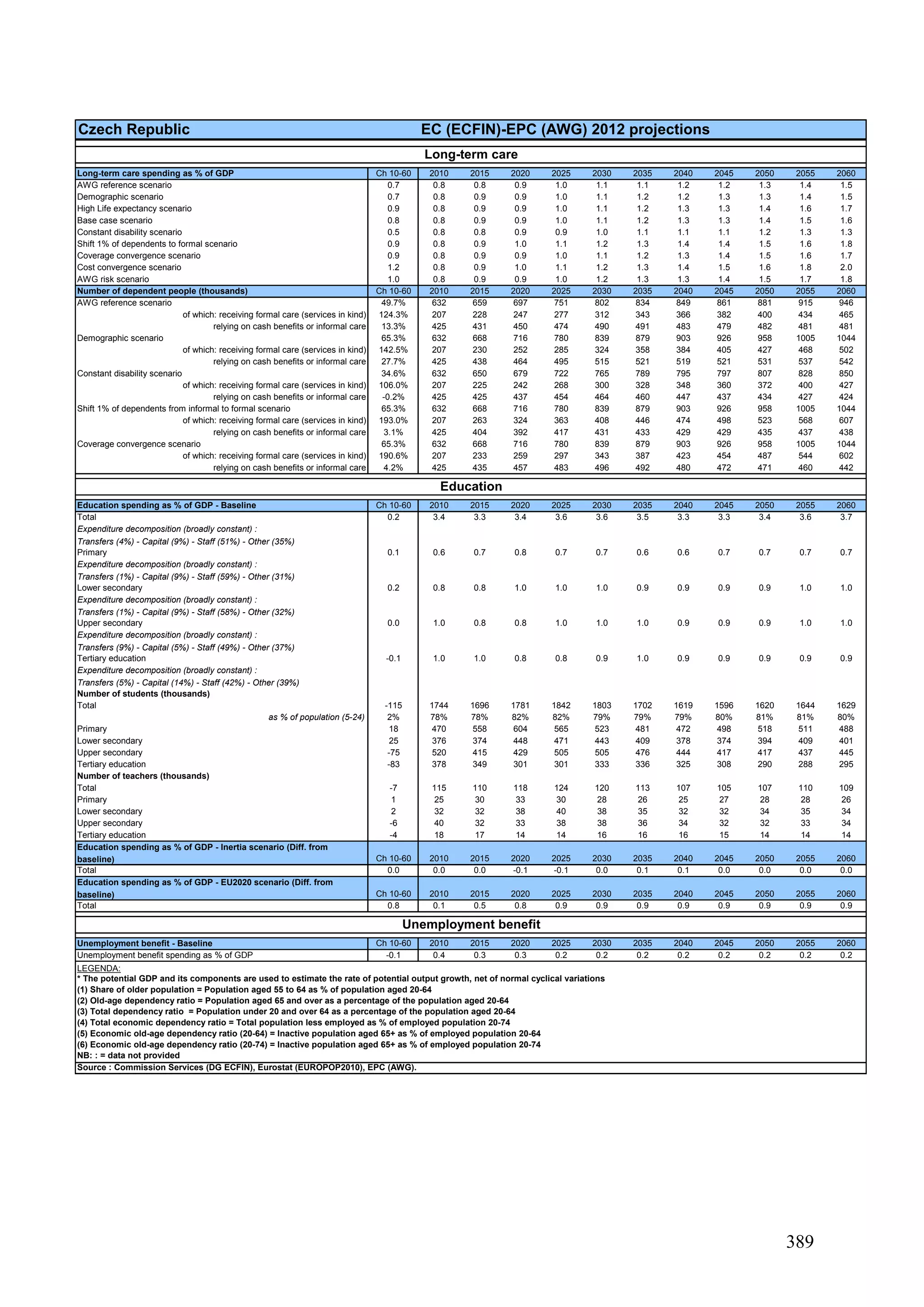389
Czech Republic EC (ECFIN)-EPC (AWG) 2012 projections
Long-term care spending as % of GDP Ch 10-60 2010 2015 2020 2025 2030 2035 2040 2045 2050 2055 2060
AWG reference scenario 0.7 0.8 0.8 0.9 1.0 1.1 1.1 1.2 1.2 1.3 1.4 1.5
Demographic scenario 0.7 0.8 0.9 0.9 1.0 1.1 1.2 1.2 1.3 1.3 1.4 1.5
High Life expectancy scenario 0.9 0.8 0.9 0.9 1.0 1.1 1.2 1.3 1.3 1.4 1.6 1.7
Base case scenario 0.8 0.8 0.9 0.9 1.0 1.1 1.2 1.3 1.3 1.4 1.5 1.6
Constant disability scenario 0.5 0.8 0.8 0.9 0.9 1.0 1.1 1.1 1.1 1.2 1.3 1.3
Shift 1% of dependents to formal scenario 0.9 0.8 0.9 1.0 1.1 1.2 1.3 1.4 1.4 1.5 1.6 1.8
Coverage convergence scenario 0.9 0.8 0.9 0.9 1.0 1.1 1.2 1.3 1.4 1.5 1.6 1.7
Cost convergence scenario 1.2 0.8 0.9 1.0 1.1 1.2 1.3 1.4 1.5 1.6 1.8 2.0
AWG risk scenario 1.0 0.8 0.9 0.9 1.0 1.2 1.3 1.3 1.4 1.5 1.7 1.8
Number of dependent people (thousands) Ch 10-60 2010 2015 2020 2025 2030 2035 2040 2045 2050 2055 2060
AWG reference scenario 49.7% 632 659 697 751 802 834 849 861 881 915 946
of which: receiving formal care (services in kind) 124.3% 207 228 247 277 312 343 366 382 400 434 465
relying on cash benefits or informal care 13.3% 425 431 450 474 490 491 483 479 482 481 481
Demographic scenario 65.3% 632 668 716 780 839 879 903 926 958 1005 1044
of which: receiving formal care (services in kind) 142.5% 207 230 252 285 324 358 384 405 427 468 502
relying on cash benefits or informal care 27.7% 425 438 464 495 515 521 519 521 531 537 542
Constant disability scenario 34.6% 632 650 679 722 765 789 795 797 807 828 850
of which: receiving formal care (services in kind) 106.0% 207 225 242 268 300 328 348 360 372 400 427
relying on cash benefits or informal care -0.2% 425 425 437 454 464 460 447 437 434 427 424
Shift 1% of dependents from informal to formal scenario 65.3% 632 668 716 780 839 879 903 926 958 1005 1044
of which: receiving formal care (services in kind) 193.0% 207 263 324 363 408 446 474 498 523 568 607
relying on cash benefits or informal care 3.1% 425 404 392 417 431 433 429 429 435 437 438
Coverage convergence scenario 65.3% 632 668 716 780 839 879 903 926 958 1005 1044
of which: receiving formal care (services in kind) 190.6% 207 233 259 297 343 387 423 454 487 544 602
relying on cash benefits or informal care 4.2% 425 435 457 483 496 492 480 472 471 460 442
Education spending as % of GDP - Baseline Ch 10-60 2010 2015 2020 2025 2030 2035 2040 2045 2050 2055 2060
Total 0.2 3.4 3.3 3.4 3.6 3.6 3.5 3.3 3.3 3.4 3.6 3.7
Expenditure decomposition (broadly constant) :
Transfers (4%) - Capital (9%) - Staff (51%) - Other (35%)
Primary 0.1 0.6 0.7 0.8 0.7 0.7 0.6 0.6 0.7 0.7 0.7 0.7
Expenditure decomposition (broadly constant) :
Transfers (1%) - Capital (9%) - Staff (59%) - Other (31%)
Lower secondary 0.2 0.8 0.8 1.0 1.0 1.0 0.9 0.9 0.9 0.9 1.0 1.0
Expenditure decomposition (broadly constant) :
Transfers (1%) - Capital (9%) - Staff (58%) - Other (32%)
Upper secondary 0.0 1.0 0.8 0.8 1.0 1.0 1.0 0.9 0.9 0.9 1.0 1.0
Expenditure decomposition (broadly constant) :
Transfers (9%) - Capital (5%) - Staff (49%) - Other (37%)
Tertiary education -0.1 1.0 1.0 0.8 0.8 0.9 1.0 0.9 0.9 0.9 0.9 0.9
Expenditure decomposition (broadly constant) :
Transfers (5%) - Capital (14%) - Staff (42%) - Other (39%)
Number of students (thousands)
Total -115 1744 1696 1781 1842 1803 1702 1619 1596 1620 1644 1629
as % of population (5-24) 2% 78% 78% 82% 82% 79% 79% 79% 80% 81% 81% 80%
Primary 18 470 558 604 565 523 481 472 498 518 511 488
Lower secondary 25 376 374 448 471 443 409 378 374 394 409 401
Upper secondary -75 520 415 429 505 505 476 444 417 417 437 445
Tertiary education -83 378 349 301 301 333 336 325 308 290 288 295
Number of teachers (thousands)
Total -7 115 110 118 124 120 113 107 105 107 110 109
Primary 1 25 30 33 30 28 26 25 27 28 28 26
Lower secondary 2 32 32 38 40 38 35 32 32 34 35 34
Upper secondary -6 40 32 33 38 38 36 34 32 32 33 34
Tertiary education -4 18 17 14 14 16 16 16 15 14 14 14
Education spending as % of GDP - Inertia scenario (Diff. from
baseline) Ch 10-60 2010 2015 2020 2025 2030 2035 2040 2045 2050 2055 2060
Total 0.0 0.0 0.0 -0.1 -0.1 0.0 0.1 0.1 0.0 0.0 0.0 0.0
Education spending as % of GDP - EU2020 scenario (Diff. from
baseline) Ch 10-60 2010 2015 2020 2025 2030 2035 2040 2045 2050 2055 2060
Total 0.8 0.1 0.5 0.8 0.9 0.9 0.9 0.9 0.9 0.9 0.9 0.9
Unemployment benefit - Baseline Ch 10-60 2010 2015 2020 2025 2030 2035 2040 2045 2050 2055 2060
Unemployment benefit spending as % of GDP -0.1 0.4 0.3 0.3 0.2 0.2 0.2 0.2 0.2 0.2 0.2 0.2
LEGENDA:
Unemployment benefit
(6) Economic old-age dependency ratio (20-74) = Inactive population aged 65+ as % of employed population 20-74
Long-term care
Education
Source : Commission Services (DG ECFIN), Eurostat (EUROPOP2010), EPC (AWG).
* The potential GDP and its components are used to estimate the rate of potential output growth, net of normal cyclical variations
(1) Share of older population = Population aged 55 to 64 as % of population aged 20-64
(2) Old-age dependency ratio = Population aged 65 and over as a percentage of the population aged 20-64
(3) Total dependency ratio = Population under 20 and over 64 as a percentage of the population aged 20-64
NB: : = data not provided
(4) Total economic dependency ratio = Total population less employed as % of employed population 20-74
(5) Economic old-age dependency ratio (20-64) = Inactive population aged 65+ as % of employed population 20-64
 