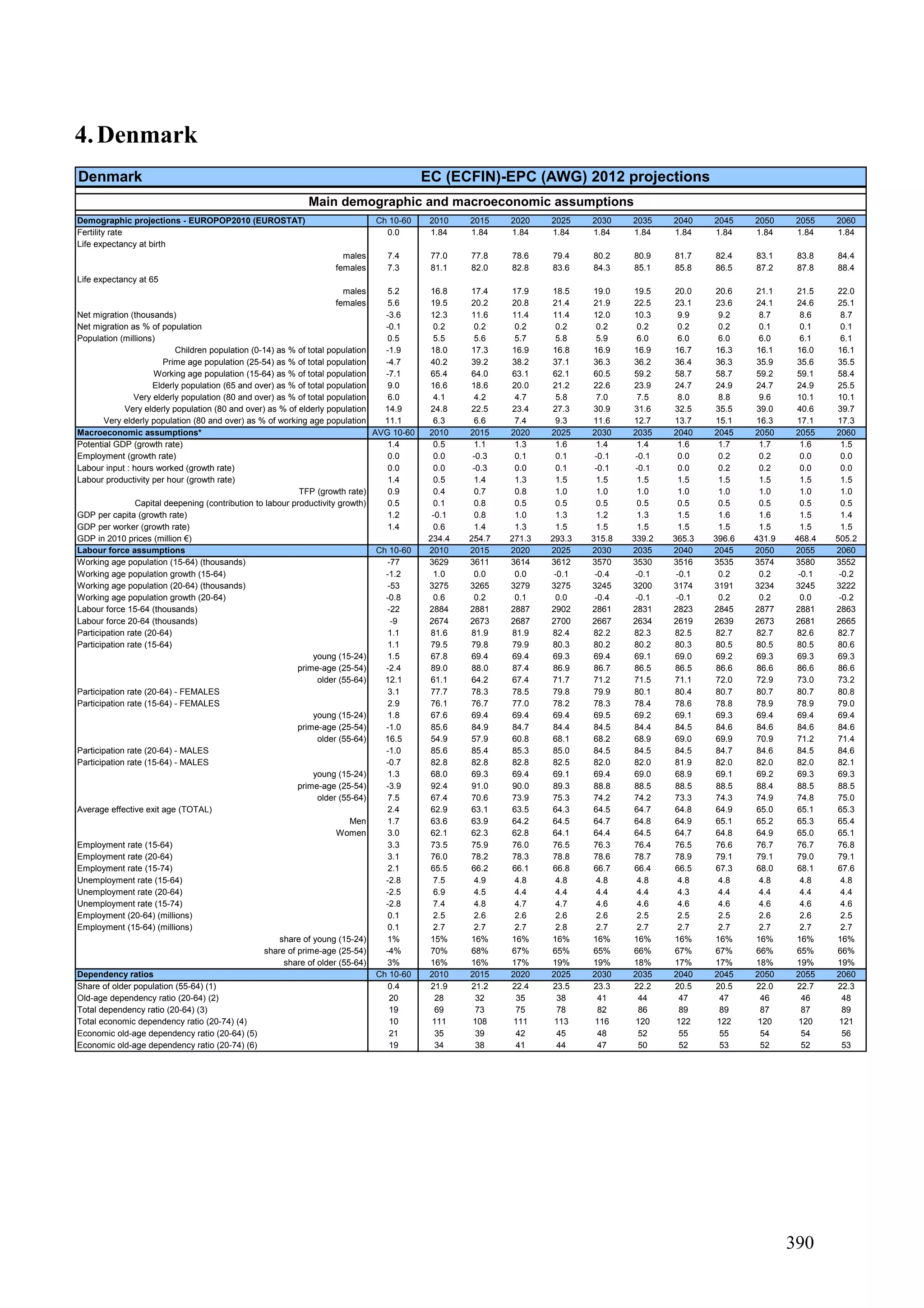 390
4.Denmark
Denmark EC (ECFIN)-EPC (AWG) 2012 projections
Demographic projections - EUROPOP2010 (EUROSTAT) Ch 10-60 2010 2015 2020 2025 2030 2035 2040 2045 2050 2055 2060
Fertility rate 0.0 1.84 1.84 1.84 1.84 1.84 1.84 1.84 1.84 1.84 1.84 1.84
Life expectancy at birth
males 7.4 77.0 77.8 78.6 79.4 80.2 80.9 81.7 82.4 83.1 83.8 84.4
females 7.3 81.1 82.0 82.8 83.6 84.3 85.1 85.8 86.5 87.2 87.8 88.4
Life expectancy at 65
males 5.2 16.8 17.4 17.9 18.5 19.0 19.5 20.0 20.6 21.1 21.5 22.0
females 5.6 19.5 20.2 20.8 21.4 21.9 22.5 23.1 23.6 24.1 24.6 25.1
Net migration (thousands) -3.6 12.3 11.6 11.4 11.4 12.0 10.3 9.9 9.2 8.7 8.6 8.7
Net migration as % of population -0.1 0.2 0.2 0.2 0.2 0.2 0.2 0.2 0.2 0.1 0.1 0.1
Population (millions) 0.5 5.5 5.6 5.7 5.8 5.9 6.0 6.0 6.0 6.0 6.1 6.1
Children population (0-14) as % of total population -1.9 18.0 17.3 16.9 16.8 16.9 16.9 16.7 16.3 16.1 16.0 16.1
Prime age population (25-54) as % of total population -4.7 40.2 39.2 38.2 37.1 36.3 36.2 36.4 36.3 35.9 35.6 35.5
Working age population (15-64) as % of total population -7.1 65.4 64.0 63.1 62.1 60.5 59.2 58.7 58.7 59.2 59.1 58.4
Elderly population (65 and over) as % of total population 9.0 16.6 18.6 20.0 21.2 22.6 23.9 24.7 24.9 24.7 24.9 25.5
Very elderly population (80 and over) as % of total population 6.0 4.1 4.2 4.7 5.8 7.0 7.5 8.0 8.8 9.6 10.1 10.1
Very elderly population (80 and over) as % of elderly population 14.9 24.8 22.5 23.4 27.3 30.9 31.6 32.5 35.5 39.0 40.6 39.7
Very elderly population (80 and over) as % of working age population 11.1 6.3 6.6 7.4 9.3 11.6 12.7 13.7 15.1 16.3 17.1 17.3
Macroeconomic assumptions* AVG 10-60 2010 2015 2020 2025 2030 2035 2040 2045 2050 2055 2060
Potential GDP (growth rate) 1.4 0.5 1.1 1.3 1.6 1.4 1.4 1.6 1.7 1.7 1.6 1.5
Employment (growth rate) 0.0 0.0 -0.3 0.1 0.1 -0.1 -0.1 0.0 0.2 0.2 0.0 0.0
Labour input : hours worked (growth rate) 0.0 0.0 -0.3 0.0 0.1 -0.1 -0.1 0.0 0.2 0.2 0.0 0.0
Labour productivity per hour (growth rate) 1.4 0.5 1.4 1.3 1.5 1.5 1.5 1.5 1.5 1.5 1.5 1.5
TFP (growth rate) 0.9 0.4 0.7 0.8 1.0 1.0 1.0 1.0 1.0 1.0 1.0 1.0
Capital deepening (contribution to labour productivity growth) 0.5 0.1 0.8 0.5 0.5 0.5 0.5 0.5 0.5 0.5 0.5 0.5
GDP per capita (growth rate) 1.2 -0.1 0.8 1.0 1.3 1.2 1.3 1.5 1.6 1.6 1.5 1.4
GDP per worker (growth rate) 1.4 0.6 1.4 1.3 1.5 1.5 1.5 1.5 1.5 1.5 1.5 1.5
GDP in 2010 prices (million €) 234.4 254.7 271.3 293.3 315.8 339.2 365.3 396.6 431.9 468.4 505.2
Labour force assumptions Ch 10-60 2010 2015 2020 2025 2030 2035 2040 2045 2050 2055 2060
Working age population (15-64) (thousands) -77 3629 3611 3614 3612 3570 3530 3516 3535 3574 3580 3552
Working age population growth (15-64) -1.2 1.0 0.0 0.0 -0.1 -0.4 -0.1 -0.1 0.2 0.2 -0.1 -0.2
Working age population (20-64) (thousands) -53 3275 3265 3279 3275 3245 3200 3174 3191 3234 3245 3222
Working age population growth (20-64) -0.8 0.6 0.2 0.1 0.0 -0.4 -0.1 -0.1 0.2 0.2 0.0 -0.2
Labour force 15-64 (thousands) -22 2884 2881 2887 2902 2861 2831 2823 2845 2877 2881 2863
Labour force 20-64 (thousands) -9 2674 2673 2687 2700 2667 2634 2619 2639 2673 2681 2665
Participation rate (20-64) 1.1 81.6 81.9 81.9 82.4 82.2 82.3 82.5 82.7 82.7 82.6 82.7
Participation rate (15-64) 1.1 79.5 79.8 79.9 80.3 80.2 80.2 80.3 80.5 80.5 80.5 80.6
young (15-24) 1.5 67.8 69.4 69.4 69.3 69.4 69.1 69.0 69.2 69.3 69.3 69.3
prime-age (25-54) -2.4 89.0 88.0 87.4 86.9 86.7 86.5 86.5 86.6 86.6 86.6 86.6
older (55-64) 12.1 61.1 64.2 67.4 71.7 71.2 71.5 71.1 72.0 72.9 73.0 73.2
Participation rate (20-64) - FEMALES 3.1 77.7 78.3 78.5 79.8 79.9 80.1 80.4 80.7 80.7 80.7 80.8
Participation rate (15-64) - FEMALES 2.9 76.1 76.7 77.0 78.2 78.3 78.4 78.6 78.8 78.9 78.9 79.0
young (15-24) 1.8 67.6 69.4 69.4 69.4 69.5 69.2 69.1 69.3 69.4 69.4 69.4
prime-age (25-54) -1.0 85.6 84.9 84.7 84.4 84.5 84.4 84.5 84.6 84.6 84.6 84.6
older (55-64) 16.5 54.9 57.9 60.8 68.1 68.2 68.9 69.0 69.9 70.9 71.2 71.4
Participation rate (20-64) - MALES -1.0 85.6 85.4 85.3 85.0 84.5 84.5 84.5 84.7 84.6 84.5 84.6
Participation rate (15-64) - MALES -0.7 82.8 82.8 82.8 82.5 82.0 82.0 81.9 82.0 82.0 82.0 82.1
young (15-24) 1.3 68.0 69.3 69.4 69.1 69.4 69.0 68.9 69.1 69.2 69.3 69.3
prime-age (25-54) -3.9 92.4 91.0 90.0 89.3 88.8 88.5 88.5 88.5 88.4 88.5 88.5
older (55-64) 7.5 67.4 70.6 73.9 75.3 74.2 74.2 73.3 74.3 74.9 74.8 75.0
Average effective exit age (TOTAL) 2.4 62.9 63.1 63.5 64.3 64.5 64.7 64.8 64.9 65.0 65.1 65.3
Men 1.7 63.6 63.9 64.2 64.5 64.7 64.8 64.9 65.1 65.2 65.3 65.4
Women 3.0 62.1 62.3 62.8 64.1 64.4 64.5 64.7 64.8 64.9 65.0 65.1
Employment rate (15-64) 3.3 73.5 75.9 76.0 76.5 76.3 76.4 76.5 76.6 76.7 76.7 76.8
Employment rate (20-64) 3.1 76.0 78.2 78.3 78.8 78.6 78.7 78.9 79.1 79.1 79.0 79.1
Employment rate (15-74) 2.1 65.5 66.2 66.1 66.8 66.7 66.4 66.5 67.3 68.0 68.1 67.6
Unemployment rate (15-64) -2.8 7.5 4.9 4.8 4.8 4.8 4.8 4.8 4.8 4.8 4.8 4.8
Unemployment rate (20-64) -2.5 6.9 4.5 4.4 4.4 4.4 4.4 4.3 4.4 4.4 4.4 4.4
Unemployment rate (15-74) -2.8 7.4 4.8 4.7 4.7 4.6 4.6 4.6 4.6 4.6 4.6 4.6
Employment (20-64) (millions) 0.1 2.5 2.6 2.6 2.6 2.6 2.5 2.5 2.5 2.6 2.6 2.5
Employment (15-64) (millions) 0.1 2.7 2.7 2.7 2.8 2.7 2.7 2.7 2.7 2.7 2.7 2.7
share of young (15-24) 1% 15% 16% 16% 16% 16% 16% 16% 16% 16% 16% 16%
share of prime-age (25-54) -4% 70% 68% 67% 65% 65% 66% 67% 67% 66% 65% 66%
share of older (55-64) 3% 16% 16% 17% 19% 19% 18% 17% 17% 18% 19% 19%
Dependency ratios Ch 10-60 2010 2015 2020 2025 2030 2035 2040 2045 2050 2055 2060
Share of older population (55-64) (1) 0.4 21.9 21.2 22.4 23.5 23.3 22.2 20.5 20.5 22.0 22.7 22.3
Old-age dependency ratio (20-64) (2) 20 28 32 35 38 41 44 47 47 46 46 48
Total dependency ratio (20-64) (3) 19 69 73 75 78 82 86 89 89 87 87 89
Total economic dependency ratio (20-74) (4) 10 111 108 111 113 116 120 122 122 120 120 121
Economic old-age dependency ratio (20-64) (5) 21 35 39 42 45 48 52 55 55 54 54 56
Economic old-age dependency ratio (20-74) (6) 19 34 38 41 44 47 50 52 53 52 52 53
Main demographic and macroeconomic assumptions
 
