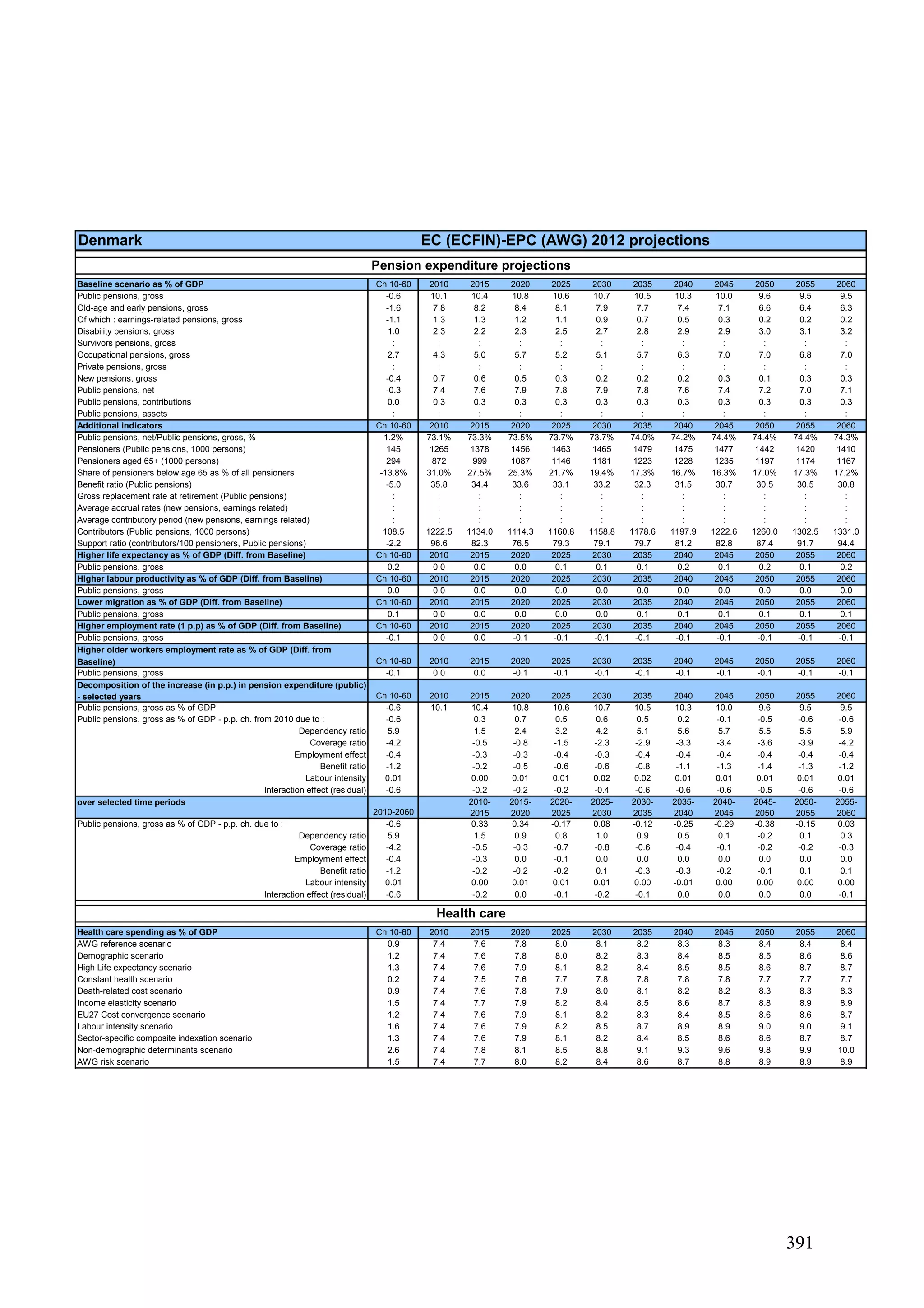 391
Denmark EC (ECFIN)-EPC (AWG) 2012 projections
Baseline scenario as % of GDP Ch 10-60 2010 2015 2020 2025 2030 2035 2040 2045 2050 2055 2060
Public pensions, gross -0.6 10.1 10.4 10.8 10.6 10.7 10.5 10.3 10.0 9.6 9.5 9.5
Old-age and early pensions, gross -1.6 7.8 8.2 8.4 8.1 7.9 7.7 7.4 7.1 6.6 6.4 6.3
Of which : earnings-related pensions, gross -1.1 1.3 1.3 1.2 1.1 0.9 0.7 0.5 0.3 0.2 0.2 0.2
Disability pensions, gross 1.0 2.3 2.2 2.3 2.5 2.7 2.8 2.9 2.9 3.0 3.1 3.2
Survivors pensions, gross : : : : : : : : : : : :
Occupational pensions, gross 2.7 4.3 5.0 5.7 5.2 5.1 5.7 6.3 7.0 7.0 6.8 7.0
Private pensions, gross : : : : : : : : : : : :
New pensions, gross -0.4 0.7 0.6 0.5 0.3 0.2 0.2 0.2 0.3 0.1 0.3 0.3
Public pensions, net -0.3 7.4 7.6 7.9 7.8 7.9 7.8 7.6 7.4 7.2 7.0 7.1
Public pensions, contributions 0.0 0.3 0.3 0.3 0.3 0.3 0.3 0.3 0.3 0.3 0.3 0.3
Public pensions, assets : : : : : : : : : : : :
Additional indicators Ch 10-60 2010 2015 2020 2025 2030 2035 2040 2045 2050 2055 2060
Public pensions, net/Public pensions, gross, % 1.2% 73.1% 73.3% 73.5% 73.7% 73.7% 74.0% 74.2% 74.4% 74.4% 74.4% 74.3%
Pensioners (Public pensions, 1000 persons) 145 1265 1378 1456 1463 1465 1479 1475 1477 1442 1420 1410
Pensioners aged 65+ (1000 persons) 294 872 999 1087 1146 1181 1223 1228 1235 1197 1174 1167
Share of pensioners below age 65 as % of all pensioners -13.8% 31.0% 27.5% 25.3% 21.7% 19.4% 17.3% 16.7% 16.3% 17.0% 17.3% 17.2%
Benefit ratio (Public pensions) -5.0 35.8 34.4 33.6 33.1 33.2 32.3 31.5 30.7 30.5 30.5 30.8
Gross replacement rate at retirement (Public pensions) : : : : : : : : : : : :
Average accrual rates (new pensions, earnings related) : : : : : : : : : : : :
Average contributory period (new pensions, earnings related) : : : : : : : : : : : :
Contributors (Public pensions, 1000 persons) 108.5 1222.5 1134.0 1114.3 1160.8 1158.8 1178.6 1197.9 1222.6 1260.0 1302.5 1331.0
Support ratio (contributors/100 pensioners, Public pensions) -2.2 96.6 82.3 76.5 79.3 79.1 79.7 81.2 82.8 87.4 91.7 94.4
Higher life expectancy as % of GDP (Diff. from Baseline) Ch 10-60 2010 2015 2020 2025 2030 2035 2040 2045 2050 2055 2060
Public pensions, gross 0.2 0.0 0.0 0.0 0.1 0.1 0.1 0.2 0.1 0.2 0.1 0.2
Higher labour productivity as % of GDP (Diff. from Baseline) Ch 10-60 2010 2015 2020 2025 2030 2035 2040 2045 2050 2055 2060
Public pensions, gross 0.0 0.0 0.0 0.0 0.0 0.0 0.0 0.0 0.0 0.0 0.0 0.0
Lower migration as % of GDP (Diff. from Baseline) Ch 10-60 2010 2015 2020 2025 2030 2035 2040 2045 2050 2055 2060
Public pensions, gross 0.1 0.0 0.0 0.0 0.0 0.0 0.1 0.1 0.1 0.1 0.1 0.1
Higher employment rate (1 p.p) as % of GDP (Diff. from Baseline) Ch 10-60 2010 2015 2020 2025 2030 2035 2040 2045 2050 2055 2060
Public pensions, gross -0.1 0.0 0.0 -0.1 -0.1 -0.1 -0.1 -0.1 -0.1 -0.1 -0.1 -0.1
Higher older workers employment rate as % of GDP (Diff. from
Baseline) Ch 10-60 2010 2015 2020 2025 2030 2035 2040 2045 2050 2055 2060
Public pensions, gross -0.1 0.0 0.0 -0.1 -0.1 -0.1 -0.1 -0.1 -0.1 -0.1 -0.1 -0.1
Decomposition of the increase (in p.p.) in pension expenditure (public)
- selected years Ch 10-60 2010 2015 2020 2025 2030 2035 2040 2045 2050 2055 2060
Public pensions, gross as % of GDP -0.6 10.1 10.4 10.8 10.6 10.7 10.5 10.3 10.0 9.6 9.5 9.5
Public pensions, gross as % of GDP - p.p. ch. from 2010 due to : -0.6 0.3 0.7 0.5 0.6 0.5 0.2 -0.1 -0.5 -0.6 -0.6
Dependency ratio 5.9 1.5 2.4 3.2 4.2 5.1 5.6 5.7 5.5 5.5 5.9
Coverage ratio -4.2 -0.5 -0.8 -1.5 -2.3 -2.9 -3.3 -3.4 -3.6 -3.9 -4.2
Employment effect -0.4 -0.3 -0.3 -0.4 -0.3 -0.4 -0.4 -0.4 -0.4 -0.4 -0.4
Benefit ratio -1.2 -0.2 -0.5 -0.6 -0.6 -0.8 -1.1 -1.3 -1.4 -1.3 -1.2
Labour intensity 0.01 0.00 0.01 0.01 0.02 0.02 0.01 0.01 0.01 0.01 0.01
Interaction effect (residual) -0.6 -0.2 -0.2 -0.2 -0.4 -0.6 -0.6 -0.6 -0.5 -0.6 -0.6
over selected time periods
2010-2060
2010-
2015
2015-
2020
2020-
2025
2025-
2030
2030-
2035
2035-
2040
2040-
2045
2045-
2050
2050-
2055
2055-
2060
Public pensions, gross as % of GDP - p.p. ch. due to : -0.6 0.33 0.34 -0.17 0.08 -0.12 -0.25 -0.29 -0.38 -0.15 0.03
Dependency ratio 5.9 1.5 0.9 0.8 1.0 0.9 0.5 0.1 -0.2 0.1 0.3
Coverage ratio -4.2 -0.5 -0.3 -0.7 -0.8 -0.6 -0.4 -0.1 -0.2 -0.2 -0.3
Employment effect -0.4 -0.3 0.0 -0.1 0.0 0.0 0.0 0.0 0.0 0.0 0.0
Benefit ratio -1.2 -0.2 -0.2 -0.2 0.1 -0.3 -0.3 -0.2 -0.1 0.1 0.1
Labour intensity 0.01 0.00 0.01 0.01 0.01 0.00 -0.01 0.00 0.00 0.00 0.00
Interaction effect (residual) -0.6 -0.2 0.0 -0.1 -0.2 -0.1 0.0 0.0 0.0 0.0 -0.1
Health care spending as % of GDP Ch 10-60 2010 2015 2020 2025 2030 2035 2040 2045 2050 2055 2060
AWG reference scenario 0.9 7.4 7.6 7.8 8.0 8.1 8.2 8.3 8.3 8.4 8.4 8.4
Demographic scenario 1.2 7.4 7.6 7.8 8.0 8.2 8.3 8.4 8.5 8.5 8.6 8.6
High Life expectancy scenario 1.3 7.4 7.6 7.9 8.1 8.2 8.4 8.5 8.5 8.6 8.7 8.7
Constant health scenario 0.2 7.4 7.5 7.6 7.7 7.8 7.8 7.8 7.8 7.7 7.7 7.7
Death-related cost scenario 0.9 7.4 7.6 7.8 7.9 8.0 8.1 8.2 8.2 8.3 8.3 8.3
Income elasticity scenario 1.5 7.4 7.7 7.9 8.2 8.4 8.5 8.6 8.7 8.8 8.9 8.9
EU27 Cost convergence scenario 1.2 7.4 7.6 7.9 8.1 8.2 8.3 8.4 8.5 8.6 8.6 8.7
Labour intensity scenario 1.6 7.4 7.6 7.9 8.2 8.5 8.7 8.9 8.9 9.0 9.0 9.1
Sector-specific composite indexation scenario 1.3 7.4 7.6 7.9 8.1 8.2 8.4 8.5 8.6 8.6 8.7 8.7
Non-demographic determinants scenario 2.6 7.4 7.8 8.1 8.5 8.8 9.1 9.3 9.6 9.8 9.9 10.0
AWG risk scenario 1.5 7.4 7.7 8.0 8.2 8.4 8.6 8.7 8.8 8.9 8.9 8.9
Pension expenditure projections
Health care
 
