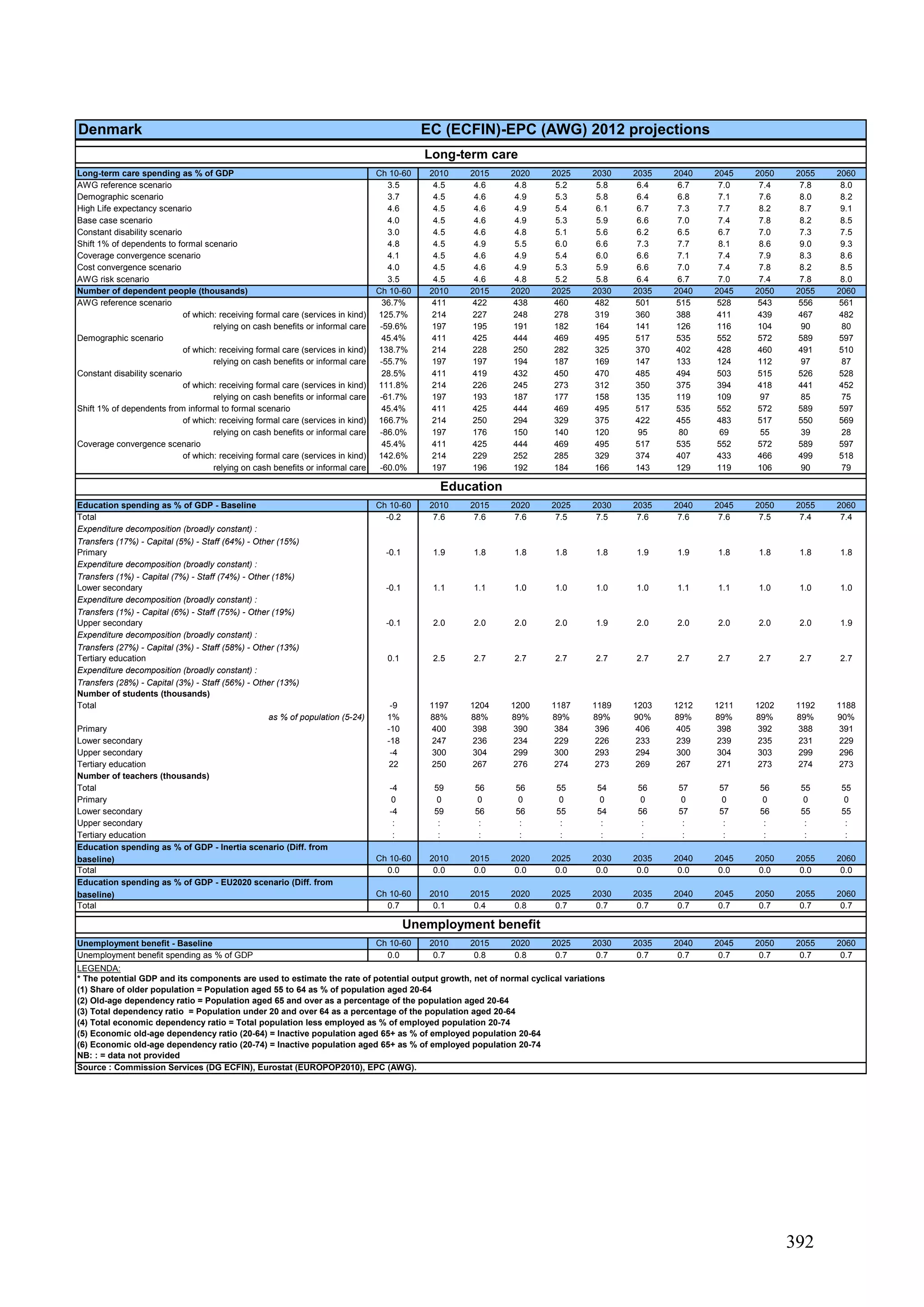 392
Denmark EC (ECFIN)-EPC (AWG) 2012 projections
Long-term care spending as % of GDP Ch 10-60 2010 2015 2020 2025 2030 2035 2040 2045 2050 2055 2060
AWG reference scenario 3.5 4.5 4.6 4.8 5.2 5.8 6.4 6.7 7.0 7.4 7.8 8.0
Demographic scenario 3.7 4.5 4.6 4.9 5.3 5.8 6.4 6.8 7.1 7.6 8.0 8.2
High Life expectancy scenario 4.6 4.5 4.6 4.9 5.4 6.1 6.7 7.3 7.7 8.2 8.7 9.1
Base case scenario 4.0 4.5 4.6 4.9 5.3 5.9 6.6 7.0 7.4 7.8 8.2 8.5
Constant disability scenario 3.0 4.5 4.6 4.8 5.1 5.6 6.2 6.5 6.7 7.0 7.3 7.5
Shift 1% of dependents to formal scenario 4.8 4.5 4.9 5.5 6.0 6.6 7.3 7.7 8.1 8.6 9.0 9.3
Coverage convergence scenario 4.1 4.5 4.6 4.9 5.4 6.0 6.6 7.1 7.4 7.9 8.3 8.6
Cost convergence scenario 4.0 4.5 4.6 4.9 5.3 5.9 6.6 7.0 7.4 7.8 8.2 8.5
AWG risk scenario 3.5 4.5 4.6 4.8 5.2 5.8 6.4 6.7 7.0 7.4 7.8 8.0
Number of dependent people (thousands) Ch 10-60 2010 2015 2020 2025 2030 2035 2040 2045 2050 2055 2060
AWG reference scenario 36.7% 411 422 438 460 482 501 515 528 543 556 561
of which: receiving formal care (services in kind) 125.7% 214 227 248 278 319 360 388 411 439 467 482
relying on cash benefits or informal care -59.6% 197 195 191 182 164 141 126 116 104 90 80
Demographic scenario 45.4% 411 425 444 469 495 517 535 552 572 589 597
of which: receiving formal care (services in kind) 138.7% 214 228 250 282 325 370 402 428 460 491 510
relying on cash benefits or informal care -55.7% 197 197 194 187 169 147 133 124 112 97 87
Constant disability scenario 28.5% 411 419 432 450 470 485 494 503 515 526 528
of which: receiving formal care (services in kind) 111.8% 214 226 245 273 312 350 375 394 418 441 452
relying on cash benefits or informal care -61.7% 197 193 187 177 158 135 119 109 97 85 75
Shift 1% of dependents from informal to formal scenario 45.4% 411 425 444 469 495 517 535 552 572 589 597
of which: receiving formal care (services in kind) 166.7% 214 250 294 329 375 422 455 483 517 550 569
relying on cash benefits or informal care -86.0% 197 176 150 140 120 95 80 69 55 39 28
Coverage convergence scenario 45.4% 411 425 444 469 495 517 535 552 572 589 597
of which: receiving formal care (services in kind) 142.6% 214 229 252 285 329 374 407 433 466 499 518
relying on cash benefits or informal care -60.0% 197 196 192 184 166 143 129 119 106 90 79
Education spending as % of GDP - Baseline Ch 10-60 2010 2015 2020 2025 2030 2035 2040 2045 2050 2055 2060
Total -0.2 7.6 7.6 7.6 7.5 7.5 7.6 7.6 7.6 7.5 7.4 7.4
Expenditure decomposition (broadly constant) :
Transfers (17%) - Capital (5%) - Staff (64%) - Other (15%)
Primary -0.1 1.9 1.8 1.8 1.8 1.8 1.9 1.9 1.8 1.8 1.8 1.8
Expenditure decomposition (broadly constant) :
Transfers (1%) - Capital (7%) - Staff (74%) - Other (18%)
Lower secondary -0.1 1.1 1.1 1.0 1.0 1.0 1.0 1.1 1.1 1.0 1.0 1.0
Expenditure decomposition (broadly constant) :
Transfers (1%) - Capital (6%) - Staff (75%) - Other (19%)
Upper secondary -0.1 2.0 2.0 2.0 2.0 1.9 2.0 2.0 2.0 2.0 2.0 1.9
Expenditure decomposition (broadly constant) :
Transfers (27%) - Capital (3%) - Staff (58%) - Other (13%)
Tertiary education 0.1 2.5 2.7 2.7 2.7 2.7 2.7 2.7 2.7 2.7 2.7 2.7
Expenditure decomposition (broadly constant) :
Transfers (28%) - Capital (3%) - Staff (56%) - Other (13%)
Number of students (thousands)
Total -9 1197 1204 1200 1187 1189 1203 1212 1211 1202 1192 1188
as % of population (5-24) 1% 88% 88% 89% 89% 89% 90% 89% 89% 89% 89% 90%
Primary -10 400 398 390 384 396 406 405 398 392 388 391
Lower secondary -18 247 236 234 229 226 233 239 239 235 231 229
Upper secondary -4 300 304 299 300 293 294 300 304 303 299 296
Tertiary education 22 250 267 276 274 273 269 267 271 273 274 273
Number of teachers (thousands)
Total -4 59 56 56 55 54 56 57 57 56 55 55
Primary 0 0 0 0 0 0 0 0 0 0 0 0
Lower secondary -4 59 56 56 55 54 56 57 57 56 55 55
Upper secondary : : : : : : : : : : : :
Tertiary education : : : : : : : : : : : :
Education spending as % of GDP - Inertia scenario (Diff. from
baseline) Ch 10-60 2010 2015 2020 2025 2030 2035 2040 2045 2050 2055 2060
Total 0.0 0.0 0.0 0.0 0.0 0.0 0.0 0.0 0.0 0.0 0.0 0.0
Education spending as % of GDP - EU2020 scenario (Diff. from
baseline) Ch 10-60 2010 2015 2020 2025 2030 2035 2040 2045 2050 2055 2060
Total 0.7 0.1 0.4 0.8 0.7 0.7 0.7 0.7 0.7 0.7 0.7 0.7
Unemployment benefit - Baseline Ch 10-60 2010 2015 2020 2025 2030 2035 2040 2045 2050 2055 2060
Unemployment benefit spending as % of GDP 0.0 0.7 0.8 0.8 0.7 0.7 0.7 0.7 0.7 0.7 0.7 0.7
LEGENDA:
Unemployment benefit
(6) Economic old-age dependency ratio (20-74) = Inactive population aged 65+ as % of employed population 20-74
Long-term care
Education
Source : Commission Services (DG ECFIN), Eurostat (EUROPOP2010), EPC (AWG).
* The potential GDP and its components are used to estimate the rate of potential output growth, net of normal cyclical variations
(1) Share of older population = Population aged 55 to 64 as % of population aged 20-64
(2) Old-age dependency ratio = Population aged 65 and over as a percentage of the population aged 20-64
(3) Total dependency ratio = Population under 20 and over 64 as a percentage of the population aged 20-64
NB: : = data not provided
(4) Total economic dependency ratio = Total population less employed as % of employed population 20-74
(5) Economic old-age dependency ratio (20-64) = Inactive population aged 65+ as % of employed population 20-64
 