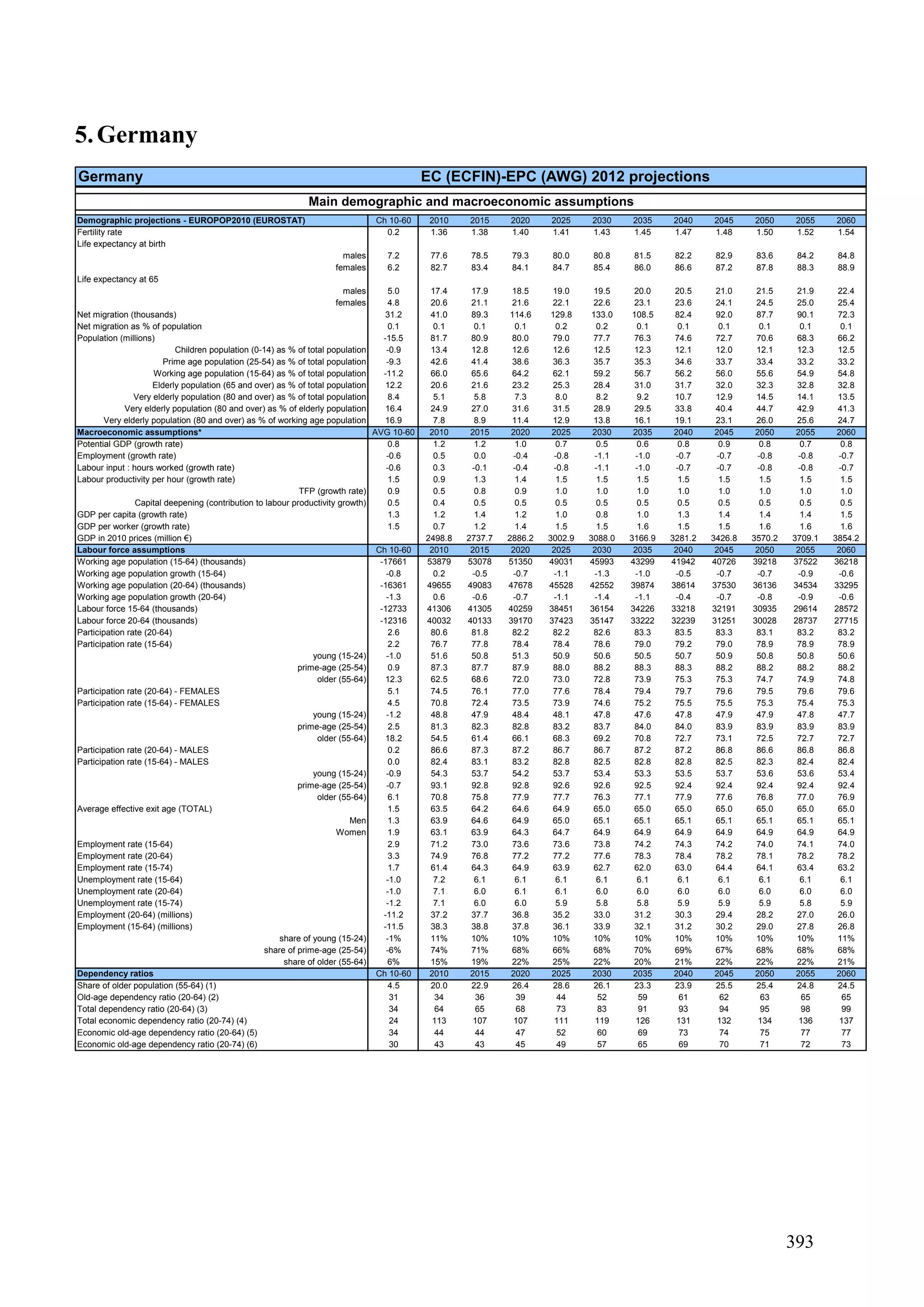 393
5.Germany
Germany EC (ECFIN)-EPC (AWG) 2012 projections
Demographic projections - EUROPOP2010 (EUROSTAT) Ch 10-60 2010 2015 2020 2025 2030 2035 2040 2045 2050 2055 2060
Fertility rate 0.2 1.36 1.38 1.40 1.41 1.43 1.45 1.47 1.48 1.50 1.52 1.54
Life expectancy at birth
males 7.2 77.6 78.5 79.3 80.0 80.8 81.5 82.2 82.9 83.6 84.2 84.8
females 6.2 82.7 83.4 84.1 84.7 85.4 86.0 86.6 87.2 87.8 88.3 88.9
Life expectancy at 65
males 5.0 17.4 17.9 18.5 19.0 19.5 20.0 20.5 21.0 21.5 21.9 22.4
females 4.8 20.6 21.1 21.6 22.1 22.6 23.1 23.6 24.1 24.5 25.0 25.4
Net migration (thousands) 31.2 41.0 89.3 114.6 129.8 133.0 108.5 82.4 92.0 87.7 90.1 72.3
Net migration as % of population 0.1 0.1 0.1 0.1 0.2 0.2 0.1 0.1 0.1 0.1 0.1 0.1
Population (millions) -15.5 81.7 80.9 80.0 79.0 77.7 76.3 74.6 72.7 70.6 68.3 66.2
Children population (0-14) as % of total population -0.9 13.4 12.8 12.6 12.6 12.5 12.3 12.1 12.0 12.1 12.3 12.5
Prime age population (25-54) as % of total population -9.3 42.6 41.4 38.6 36.3 35.7 35.3 34.6 33.7 33.4 33.2 33.2
Working age population (15-64) as % of total population -11.2 66.0 65.6 64.2 62.1 59.2 56.7 56.2 56.0 55.6 54.9 54.8
Elderly population (65 and over) as % of total population 12.2 20.6 21.6 23.2 25.3 28.4 31.0 31.7 32.0 32.3 32.8 32.8
Very elderly population (80 and over) as % of total population 8.4 5.1 5.8 7.3 8.0 8.2 9.2 10.7 12.9 14.5 14.1 13.5
Very elderly population (80 and over) as % of elderly population 16.4 24.9 27.0 31.6 31.5 28.9 29.5 33.8 40.4 44.7 42.9 41.3
Very elderly population (80 and over) as % of working age population 16.9 7.8 8.9 11.4 12.9 13.8 16.1 19.1 23.1 26.0 25.6 24.7
Macroeconomic assumptions* AVG 10-60 2010 2015 2020 2025 2030 2035 2040 2045 2050 2055 2060
Potential GDP (growth rate) 0.8 1.2 1.2 1.0 0.7 0.5 0.6 0.8 0.9 0.8 0.7 0.8
Employment (growth rate) -0.6 0.5 0.0 -0.4 -0.8 -1.1 -1.0 -0.7 -0.7 -0.8 -0.8 -0.7
Labour input : hours worked (growth rate) -0.6 0.3 -0.1 -0.4 -0.8 -1.1 -1.0 -0.7 -0.7 -0.8 -0.8 -0.7
Labour productivity per hour (growth rate) 1.5 0.9 1.3 1.4 1.5 1.5 1.5 1.5 1.5 1.5 1.5 1.5
TFP (growth rate) 0.9 0.5 0.8 0.9 1.0 1.0 1.0 1.0 1.0 1.0 1.0 1.0
Capital deepening (contribution to labour productivity growth) 0.5 0.4 0.5 0.5 0.5 0.5 0.5 0.5 0.5 0.5 0.5 0.5
GDP per capita (growth rate) 1.3 1.2 1.4 1.2 1.0 0.8 1.0 1.3 1.4 1.4 1.4 1.5
GDP per worker (growth rate) 1.5 0.7 1.2 1.4 1.5 1.5 1.6 1.5 1.5 1.6 1.6 1.6
GDP in 2010 prices (million €) 2498.8 2737.7 2886.2 3002.9 3088.0 3166.9 3281.2 3426.8 3570.2 3709.1 3854.2
Labour force assumptions Ch 10-60 2010 2015 2020 2025 2030 2035 2040 2045 2050 2055 2060
Working age population (15-64) (thousands) -17661 53879 53078 51350 49031 45993 43299 41942 40726 39218 37522 36218
Working age population growth (15-64) -0.8 0.2 -0.5 -0.7 -1.1 -1.3 -1.0 -0.5 -0.7 -0.7 -0.9 -0.6
Working age population (20-64) (thousands) -16361 49655 49083 47678 45528 42552 39874 38614 37530 36136 34534 33295
Working age population growth (20-64) -1.3 0.6 -0.6 -0.7 -1.1 -1.4 -1.1 -0.4 -0.7 -0.8 -0.9 -0.6
Labour force 15-64 (thousands) -12733 41306 41305 40259 38451 36154 34226 33218 32191 30935 29614 28572
Labour force 20-64 (thousands) -12316 40032 40133 39170 37423 35147 33222 32239 31251 30028 28737 27715
Participation rate (20-64) 2.6 80.6 81.8 82.2 82.2 82.6 83.3 83.5 83.3 83.1 83.2 83.2
Participation rate (15-64) 2.2 76.7 77.8 78.4 78.4 78.6 79.0 79.2 79.0 78.9 78.9 78.9
young (15-24) -1.0 51.6 50.8 51.3 50.9 50.6 50.5 50.7 50.9 50.8 50.8 50.6
prime-age (25-54) 0.9 87.3 87.7 87.9 88.0 88.2 88.3 88.3 88.2 88.2 88.2 88.2
older (55-64) 12.3 62.5 68.6 72.0 73.0 72.8 73.9 75.3 75.3 74.7 74.9 74.8
Participation rate (20-64) - FEMALES 5.1 74.5 76.1 77.0 77.6 78.4 79.4 79.7 79.6 79.5 79.6 79.6
Participation rate (15-64) - FEMALES 4.5 70.8 72.4 73.5 73.9 74.6 75.2 75.5 75.5 75.3 75.4 75.3
young (15-24) -1.2 48.8 47.9 48.4 48.1 47.8 47.6 47.8 47.9 47.9 47.8 47.7
prime-age (25-54) 2.5 81.3 82.3 82.8 83.2 83.7 84.0 84.0 83.9 83.9 83.9 83.9
older (55-64) 18.2 54.5 61.4 66.1 68.3 69.2 70.8 72.7 73.1 72.5 72.7 72.7
Participation rate (20-64) - MALES 0.2 86.6 87.3 87.2 86.7 86.7 87.2 87.2 86.8 86.6 86.8 86.8
Participation rate (15-64) - MALES 0.0 82.4 83.1 83.2 82.8 82.5 82.8 82.8 82.5 82.3 82.4 82.4
young (15-24) -0.9 54.3 53.7 54.2 53.7 53.4 53.3 53.5 53.7 53.6 53.6 53.4
prime-age (25-54) -0.7 93.1 92.8 92.8 92.6 92.6 92.5 92.4 92.4 92.4 92.4 92.4
older (55-64) 6.1 70.8 75.8 77.9 77.7 76.3 77.1 77.9 77.6 76.8 77.0 76.9
Average effective exit age (TOTAL) 1.5 63.5 64.2 64.6 64.9 65.0 65.0 65.0 65.0 65.0 65.0 65.0
Men 1.3 63.9 64.6 64.9 65.0 65.1 65.1 65.1 65.1 65.1 65.1 65.1
Women 1.9 63.1 63.9 64.3 64.7 64.9 64.9 64.9 64.9 64.9 64.9 64.9
Employment rate (15-64) 2.9 71.2 73.0 73.6 73.6 73.8 74.2 74.3 74.2 74.0 74.1 74.0
Employment rate (20-64) 3.3 74.9 76.8 77.2 77.2 77.6 78.3 78.4 78.2 78.1 78.2 78.2
Employment rate (15-74) 1.7 61.4 64.3 64.9 63.9 62.7 62.0 63.0 64.4 64.1 63.4 63.2
Unemployment rate (15-64) -1.0 7.2 6.1 6.1 6.1 6.1 6.1 6.1 6.1 6.1 6.1 6.1
Unemployment rate (20-64) -1.0 7.1 6.0 6.1 6.1 6.0 6.0 6.0 6.0 6.0 6.0 6.0
Unemployment rate (15-74) -1.2 7.1 6.0 6.0 5.9 5.8 5.8 5.9 5.9 5.9 5.8 5.9
Employment (20-64) (millions) -11.2 37.2 37.7 36.8 35.2 33.0 31.2 30.3 29.4 28.2 27.0 26.0
Employment (15-64) (millions) -11.5 38.3 38.8 37.8 36.1 33.9 32.1 31.2 30.2 29.0 27.8 26.8
share of young (15-24) -1% 11% 10% 10% 10% 10% 10% 10% 10% 10% 10% 11%
share of prime-age (25-54) -6% 74% 71% 68% 66% 68% 70% 69% 67% 68% 68% 68%
share of older (55-64) 6% 15% 19% 22% 25% 22% 20% 21% 22% 22% 22% 21%
Dependency ratios Ch 10-60 2010 2015 2020 2025 2030 2035 2040 2045 2050 2055 2060
Share of older population (55-64) (1) 4.5 20.0 22.9 26.4 28.6 26.1 23.3 23.9 25.5 25.4 24.8 24.5
Old-age dependency ratio (20-64) (2) 31 34 36 39 44 52 59 61 62 63 65 65
Total dependency ratio (20-64) (3) 34 64 65 68 73 83 91 93 94 95 98 99
Total economic dependency ratio (20-74) (4) 24 113 107 107 111 119 126 131 132 134 136 137
Economic old-age dependency ratio (20-64) (5) 34 44 44 47 52 60 69 73 74 75 77 77
Economic old-age dependency ratio (20-74) (6) 30 43 43 45 49 57 65 69 70 71 72 73
Main demographic and macroeconomic assumptions
 