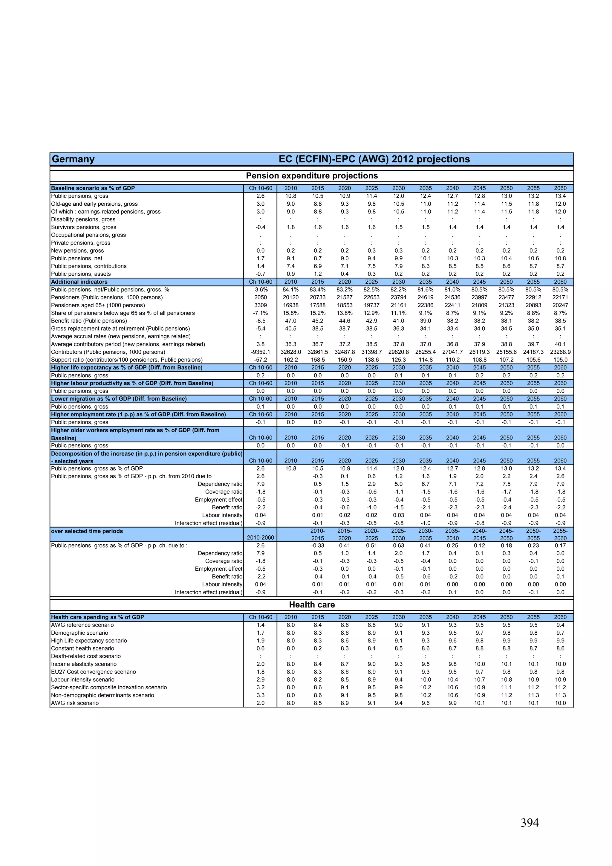 394
Germany EC (ECFIN)-EPC (AWG) 2012 projections
Baseline scenario as % of GDP Ch 10-60 2010 2015 2020 2025 2030 2035 2040 2045 2050 2055 2060
Public pensions, gross 2.6 10.8 10.5 10.9 11.4 12.0 12.4 12.7 12.8 13.0 13.2 13.4
Old-age and early pensions, gross 3.0 9.0 8.8 9.3 9.8 10.5 11.0 11.2 11.4 11.5 11.8 12.0
Of which : earnings-related pensions, gross 3.0 9.0 8.8 9.3 9.8 10.5 11.0 11.2 11.4 11.5 11.8 12.0
Disability pensions, gross : : : : : : : : : : : :
Survivors pensions, gross -0.4 1.8 1.6 1.6 1.6 1.5 1.5 1.4 1.4 1.4 1.4 1.4
Occupational pensions, gross : : : : : : : : : : : :
Private pensions, gross : : : : : : : : : : : :
New pensions, gross 0.0 0.2 0.2 0.2 0.3 0.3 0.2 0.2 0.2 0.2 0.2 0.2
Public pensions, net 1.7 9.1 8.7 9.0 9.4 9.9 10.1 10.3 10.3 10.4 10.6 10.8
Public pensions, contributions 1.4 7.4 6.9 7.1 7.5 7.9 8.3 8.5 8.5 8.6 8.7 8.7
Public pensions, assets -0.7 0.9 1.2 0.4 0.3 0.2 0.2 0.2 0.2 0.2 0.2 0.2
Additional indicators Ch 10-60 2010 2015 2020 2025 2030 2035 2040 2045 2050 2055 2060
Public pensions, net/Public pensions, gross, % -3.6% 84.1% 83.4% 83.2% 82.5% 82.2% 81.6% 81.0% 80.5% 80.5% 80.5% 80.5%
Pensioners (Public pensions, 1000 persons) 2050 20120 20733 21527 22653 23794 24619 24536 23997 23477 22912 22171
Pensioners aged 65+ (1000 persons) 3309 16938 17588 18553 19737 21161 22386 22411 21809 21323 20893 20247
Share of pensioners below age 65 as % of all pensioners -7.1% 15.8% 15.2% 13.8% 12.9% 11.1% 9.1% 8.7% 9.1% 9.2% 8.8% 8.7%
Benefit ratio (Public pensions) -8.5 47.0 45.2 44.6 42.9 41.0 39.0 38.2 38.2 38.1 38.2 38.5
Gross replacement rate at retirement (Public pensions) -5.4 40.5 38.5 38.7 38.5 36.3 34.1 33.4 34.0 34.5 35.0 35.1
Average accrual rates (new pensions, earnings related) : : : : : : : : : : : :
Average contributory period (new pensions, earnings related) 3.8 36.3 36.7 37.2 38.5 37.8 37.0 36.8 37.9 38.8 39.7 40.1
Contributors (Public pensions, 1000 persons) -9359.1 32628.0 32861.5 32487.8 31398.7 29820.8 28255.4 27041.7 26119.3 25155.6 24187.3 23268.9
Support ratio (contributors/100 pensioners, Public pensions) -57.2 162.2 158.5 150.9 138.6 125.3 114.8 110.2 108.8 107.2 105.6 105.0
Higher life expectancy as % of GDP (Diff. from Baseline) Ch 10-60 2010 2015 2020 2025 2030 2035 2040 2045 2050 2055 2060
Public pensions, gross 0.2 0.0 0.0 0.0 0.0 0.1 0.1 0.1 0.2 0.2 0.2 0.2
Higher labour productivity as % of GDP (Diff. from Baseline) Ch 10-60 2010 2015 2020 2025 2030 2035 2040 2045 2050 2055 2060
Public pensions, gross 0.0 0.0 0.0 0.0 0.0 0.0 0.0 0.0 0.0 0.0 0.0 0.0
Lower migration as % of GDP (Diff. from Baseline) Ch 10-60 2010 2015 2020 2025 2030 2035 2040 2045 2050 2055 2060
Public pensions, gross 0.1 0.0 0.0 0.0 0.0 0.0 0.0 0.1 0.1 0.1 0.1 0.1
Higher employment rate (1 p.p) as % of GDP (Diff. from Baseline) Ch 10-60 2010 2015 2020 2025 2030 2035 2040 2045 2050 2055 2060
Public pensions, gross -0.1 0.0 0.0 -0.1 -0.1 -0.1 -0.1 -0.1 -0.1 -0.1 -0.1 -0.1
Higher older workers employment rate as % of GDP (Diff. from
Baseline) Ch 10-60 2010 2015 2020 2025 2030 2035 2040 2045 2050 2055 2060
Public pensions, gross 0.0 0.0 0.0 -0.1 -0.1 -0.1 -0.1 -0.1 -0.1 -0.1 -0.1 0.0
Decomposition of the increase (in p.p.) in pension expenditure (public)
- selected years Ch 10-60 2010 2015 2020 2025 2030 2035 2040 2045 2050 2055 2060
Public pensions, gross as % of GDP 2.6 10.8 10.5 10.9 11.4 12.0 12.4 12.7 12.8 13.0 13.2 13.4
Public pensions, gross as % of GDP - p.p. ch. from 2010 due to : 2.6 -0.3 0.1 0.6 1.2 1.6 1.9 2.0 2.2 2.4 2.6
Dependency ratio 7.9 0.5 1.5 2.9 5.0 6.7 7.1 7.2 7.5 7.9 7.9
Coverage ratio -1.8 -0.1 -0.3 -0.6 -1.1 -1.5 -1.6 -1.6 -1.7 -1.8 -1.8
Employment effect -0.5 -0.3 -0.3 -0.3 -0.4 -0.5 -0.5 -0.5 -0.4 -0.5 -0.5
Benefit ratio -2.2 -0.4 -0.6 -1.0 -1.5 -2.1 -2.3 -2.3 -2.4 -2.3 -2.2
Labour intensity 0.04 0.01 0.02 0.02 0.03 0.04 0.04 0.04 0.04 0.04 0.04
Interaction effect (residual) -0.9 -0.1 -0.3 -0.5 -0.8 -1.0 -0.9 -0.8 -0.9 -0.9 -0.9
over selected time periods
2010-2060
2010-
2015
2015-
2020
2020-
2025
2025-
2030
2030-
2035
2035-
2040
2040-
2045
2045-
2050
2050-
2055
2055-
2060
Public pensions, gross as % of GDP - p.p. ch. due to : 2.6 -0.33 0.41 0.51 0.63 0.41 0.25 0.12 0.18 0.23 0.17
Dependency ratio 7.9 0.5 1.0 1.4 2.0 1.7 0.4 0.1 0.3 0.4 0.0
Coverage ratio -1.8 -0.1 -0.3 -0.3 -0.5 -0.4 0.0 0.0 0.0 -0.1 0.0
Employment effect -0.5 -0.3 0.0 0.0 -0.1 -0.1 0.0 0.0 0.0 0.0 0.0
Benefit ratio -2.2 -0.4 -0.1 -0.4 -0.5 -0.6 -0.2 0.0 0.0 0.0 0.1
Labour intensity 0.04 0.01 0.01 0.01 0.01 0.01 0.00 0.00 0.00 0.00 0.00
Interaction effect (residual) -0.9 -0.1 -0.2 -0.2 -0.3 -0.2 0.1 0.0 0.0 -0.1 0.0
Health care spending as % of GDP Ch 10-60 2010 2015 2020 2025 2030 2035 2040 2045 2050 2055 2060
AWG reference scenario 1.4 8.0 8.4 8.6 8.8 9.0 9.1 9.3 9.5 9.5 9.5 9.4
Demographic scenario 1.7 8.0 8.3 8.6 8.9 9.1 9.3 9.5 9.7 9.8 9.8 9.7
High Life expectancy scenario 1.9 8.0 8.3 8.6 8.9 9.1 9.3 9.6 9.8 9.9 9.9 9.9
Constant health scenario 0.6 8.0 8.2 8.3 8.4 8.5 8.6 8.7 8.8 8.8 8.7 8.6
Death-related cost scenario : : : : : : : : : : : :
Income elasticity scenario 2.0 8.0 8.4 8.7 9.0 9.3 9.5 9.8 10.0 10.1 10.1 10.0
EU27 Cost convergence scenario 1.8 8.0 8.3 8.6 8.9 9.1 9.3 9.5 9.7 9.8 9.8 9.8
Labour intensity scenario 2.9 8.0 8.2 8.5 8.9 9.4 10.0 10.4 10.7 10.8 10.9 10.9
Sector-specific composite indexation scenario 3.2 8.0 8.6 9.1 9.5 9.9 10.2 10.6 10.9 11.1 11.2 11.2
Non-demographic determinants scenario 3.3 8.0 8.6 9.1 9.5 9.8 10.2 10.6 10.9 11.2 11.3 11.3
AWG risk scenario 2.0 8.0 8.5 8.9 9.1 9.4 9.6 9.9 10.1 10.1 10.1 10.0
Pension expenditure projections
Health care
 
