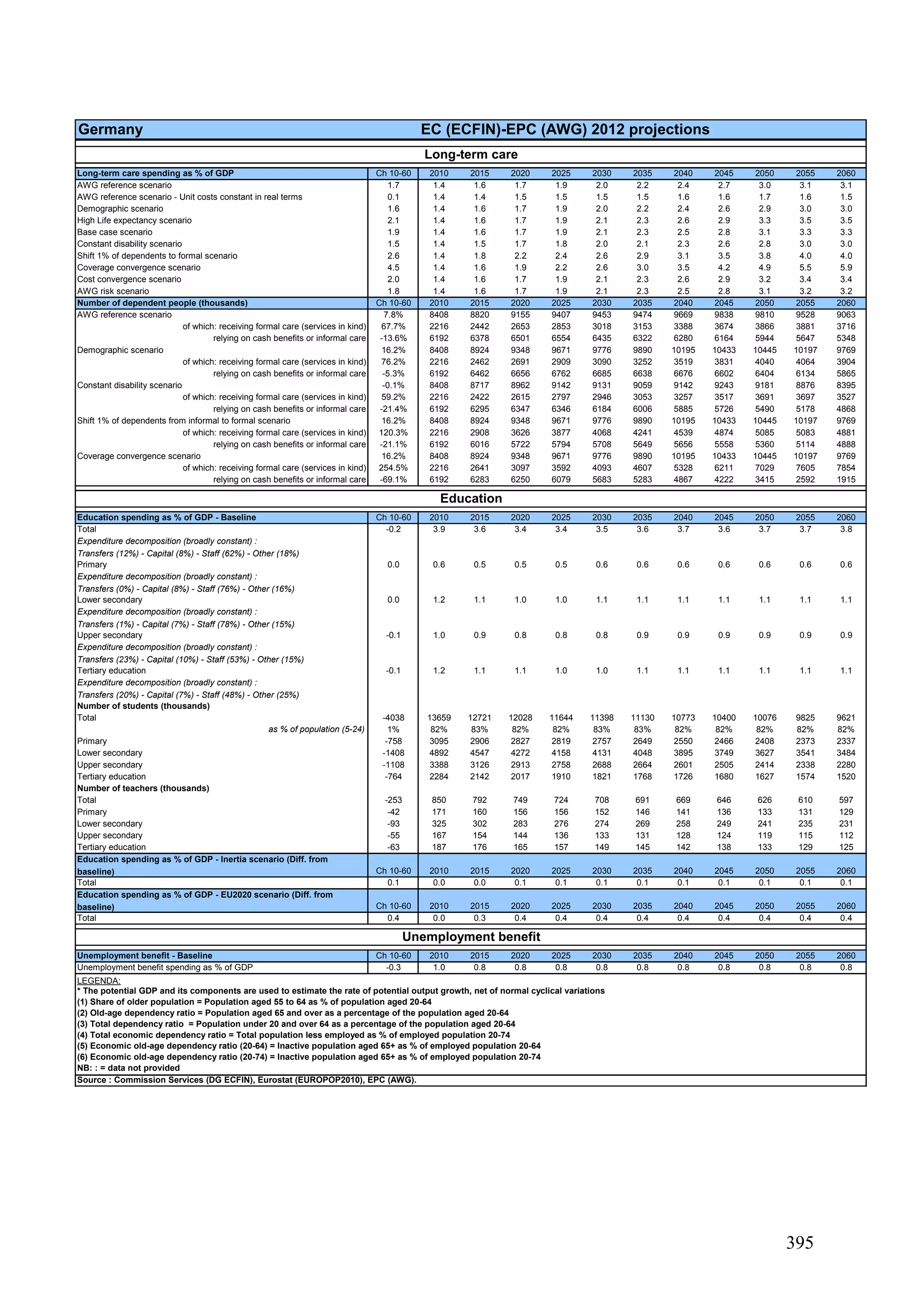 395
Germany EC (ECFIN)-EPC (AWG) 2012 projections
Long-term care spending as % of GDP Ch 10-60 2010 2015 2020 2025 2030 2035 2040 2045 2050 2055 2060
AWG reference scenario 1.7 1.4 1.6 1.7 1.9 2.0 2.2 2.4 2.7 3.0 3.1 3.1
AWG reference scenario - Unit costs constant in real terms 0.1 1.4 1.4 1.5 1.5 1.5 1.5 1.6 1.6 1.7 1.6 1.5
Demographic scenario 1.6 1.4 1.6 1.7 1.9 2.0 2.2 2.4 2.6 2.9 3.0 3.0
High Life expectancy scenario 2.1 1.4 1.6 1.7 1.9 2.1 2.3 2.6 2.9 3.3 3.5 3.5
Base case scenario 1.9 1.4 1.6 1.7 1.9 2.1 2.3 2.5 2.8 3.1 3.3 3.3
Constant disability scenario 1.5 1.4 1.5 1.7 1.8 2.0 2.1 2.3 2.6 2.8 3.0 3.0
Shift 1% of dependents to formal scenario 2.6 1.4 1.8 2.2 2.4 2.6 2.9 3.1 3.5 3.8 4.0 4.0
Coverage convergence scenario 4.5 1.4 1.6 1.9 2.2 2.6 3.0 3.5 4.2 4.9 5.5 5.9
Cost convergence scenario 2.0 1.4 1.6 1.7 1.9 2.1 2.3 2.6 2.9 3.2 3.4 3.4
AWG risk scenario 1.8 1.4 1.6 1.7 1.9 2.1 2.3 2.5 2.8 3.1 3.2 3.2
Number of dependent people (thousands) Ch 10-60 2010 2015 2020 2025 2030 2035 2040 2045 2050 2055 2060
AWG reference scenario 7.8% 8408 8820 9155 9407 9453 9474 9669 9838 9810 9528 9063
of which: receiving formal care (services in kind) 67.7% 2216 2442 2653 2853 3018 3153 3388 3674 3866 3881 3716
relying on cash benefits or informal care -13.6% 6192 6378 6501 6554 6435 6322 6280 6164 5944 5647 5348
Demographic scenario 16.2% 8408 8924 9348 9671 9776 9890 10195 10433 10445 10197 9769
of which: receiving formal care (services in kind) 76.2% 2216 2462 2691 2909 3090 3252 3519 3831 4040 4064 3904
relying on cash benefits or informal care -5.3% 6192 6462 6656 6762 6685 6638 6676 6602 6404 6134 5865
Constant disability scenario -0.1% 8408 8717 8962 9142 9131 9059 9142 9243 9181 8876 8395
of which: receiving formal care (services in kind) 59.2% 2216 2422 2615 2797 2946 3053 3257 3517 3691 3697 3527
relying on cash benefits or informal care -21.4% 6192 6295 6347 6346 6184 6006 5885 5726 5490 5178 4868
Shift 1% of dependents from informal to formal scenario 16.2% 8408 8924 