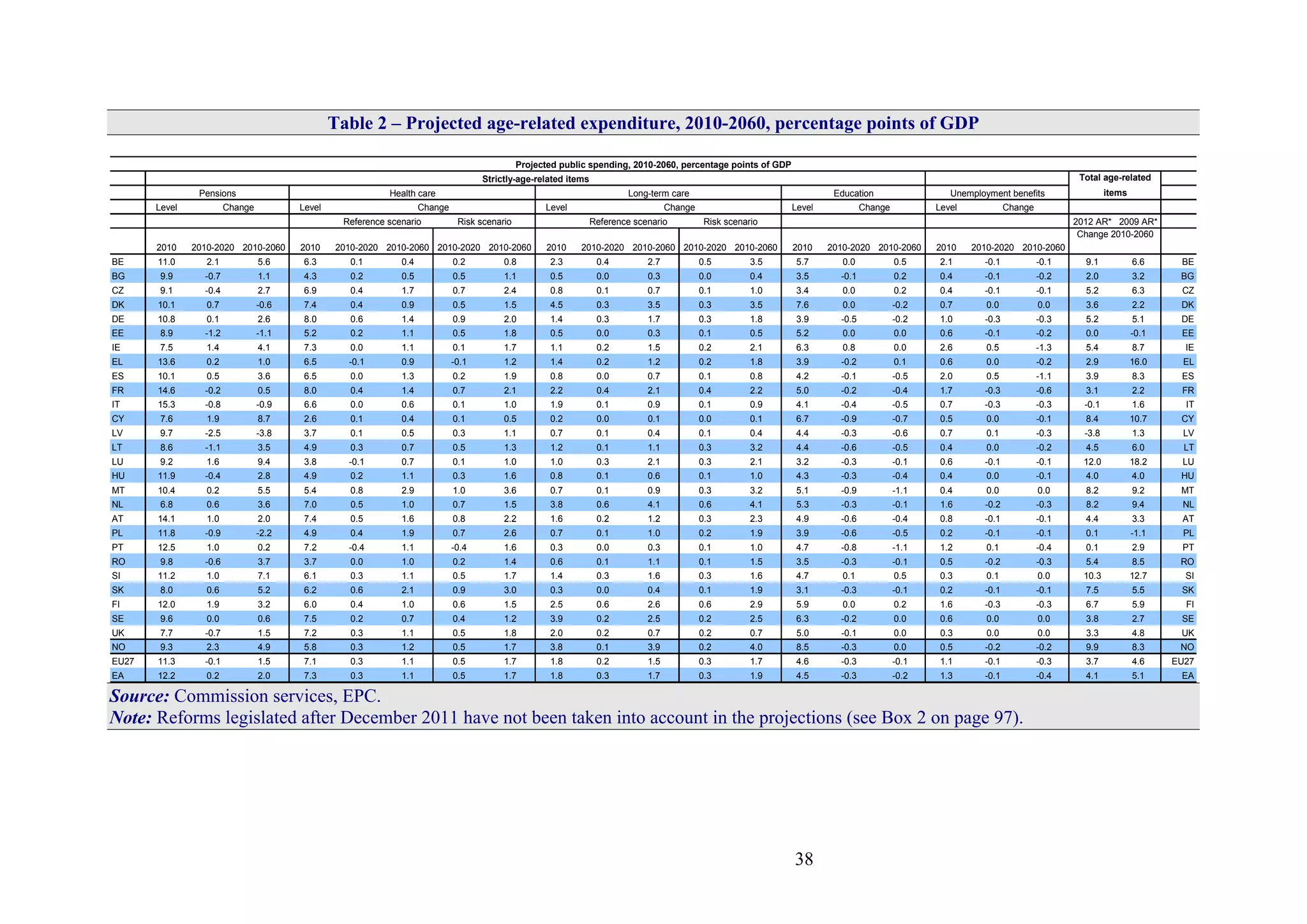 38
Table 2 – Projected age-related expenditure, 2010-2060, percentage points of GDP
Level Level Level Level Level
2012 AR* 2009 AR*
2010 2010-2020 2010-2060 2010 2010-2020 2010-2060 2010-2020 2010-2060 2010 2010-2020 2010-2060 2010-2020 2010-2060 2010 2010-2020 2010-2060 2010 2010-2020 2010-2060
BE 11.0 2.1 5.6 6.3 0.1 0.4 0.2 0.8 2.3 0.4 2.7 0.5 3.5 5.7 0.0 0.5 2.1 -0.1 -0.1 9.1 6.6 BE
BG 9.9 -0.7 1.1 4.3 0.2 0.5 0.5 1.1 0.5 0.0 0.3 0.0 0.4 3.5 -0.1 0.2 0.4 -0.1 -0.2 2.0 3.2 BG
CZ 9.1 -0.4 2.7 6.9 0.4 1.7 0.7 2.4 0.8 0.1 0.7 0.1 1.0 3.4 0.0 0.2 0.4 -0.1 -0.1 5.2 6.3 CZ
DK 10.1 0.7 -0.6 7.4 0.4 0.9 0.5 1.5 4.5 0.3 3.5 0.3 3.5 7.6 0.0 -0.2 0.7 0.0 0.0 3.6 2.2 DK
DE 10.8 0.1 2.6 8.0 0.6 1.4 0.9 2.0 1.4 0.3 1.7 0.3 1.8 3.9 -0.5 -0.2 1.0 -0.3 -0.3 5.2 5.1 DE
EE 8.9 -1.2 -1.1 5.2 0.2 1.1 0.5 1.8 0.5 0.0 0.3 0.1 0.5 5.2 0.0 0.0 0.6 -0.1 -0.2 0.0 -0.1 EE
IE 7.5 1.4 4.1 7.3 0.0 1.1 0.1 1.7 1.1 0.2 1.5 0.2 2.1 6.3 0.8 0.0 2.6 0.5 -1.3 5.4 8.7 IE
EL 13.6 0.2 1.0 6.5 -0.1 0.9 -0.1 1.2 1.4 0.2 1.2 0.2 1.8 3.9 -0.2 0.1 0.6 0.0 -0.2 2.9 16.0 EL
ES 10.1 0.5 3.6 6.5 0.0 1.3 0.2 1.9 0.8 0.0 0.7 0.1 0.8 4.2 -0.1 -0.5 2.0 0.5 -1.1 3.9 8.3 ES
FR 14.6 -0.2 0.5 8.0 0.4 1.4 0.7 2.1 2.2 0.4 2.1 0.4 2.2 5.0 -0.2 -0.4 1.7 -0.3 -0.6 3.1 2.2 FR
IT 15.3 -0.8 -0.9 6.6 0.0 0.6 0.1 1.0 1.9 0.1 0.9 0.1 0.9 4.1 -0.4 -0.5 0.7 -0.3 -0.3 -0.1 1.6 IT
CY 7.6 1.9 8.7 2.6 0.1 0.4 0.1 0.5 0.2 0.0 0.1 0.0 0.1 6.7 -0.9 -0.7 0.5 0.0 -0.1 8.4 10.7 CY
LV 9.7 -2.5 -3.8 3.7 0.1 0.5 0.3 1.1 0.7 0.1 0.4 0.1 0.4 4.4 -0.3 -0.6 0.7 0.1 -0.3 -3.8 1.3 LV
LT 8.6 -1.1 3.5 4.9 0.3 0.7 0.5 1.3 1.2 0.1 1.1 0.3 3.2 4.4 -0.6 -0.5 0.4 0.0 -0.2 4.5 6.0 LT
LU 9.2 1.6 9.4 3.8 -0.1 0.7 0.1 1.0 1.0 0.3 2.1 0.3 2.1 3.2 -0.3 -0.1 0.6 -0.1 -0.1 12.0 18.2 LU
HU 11.9 -0.4 2.8 4.9 0.2 1.1 0.3 1.6 0.8 0.1 0.6 0.1 1.0 4.3 -0.3 -0.4 0.4 0.0 -0.1 4.0 4.0 HU
MT 10.4 0.2 5.5 5.4 0.8 2.9 1.0 3.6 0.7 0.1 0.9 0.3 3.2 5.1 -0.9 -1.1 0.4 0.0 0.0 8.2 9.2 MT
NL 6.8 0.6 3.6 7.0 0.5 1.0 0.7 1.5 3.8 0.6 4.1 0.6 4.1 5.3 -0.3 -0.1 1.6 -0.2 -0.3 8.2 9.4 NL
AT 14.1 1.0 2.0 7.4 0.5 1.6 0.8 2.2 1.6 0.2 1.2 0.3 2.3 4.9 -0.6 -0.4 0.8 -0.1 -0.1 4.4 3.3 AT
PL 11.8 -0.9 -2.2 4.9 0.4 1.9 0.7 2.6 0.7 0.1 1.0 0.2 1.9 3.9 -0.6 -0.5 0.2 -0.1 -0.1 0.1 -1.1 PL
PT 12.5 1.0 0.2 7.2 -0.4 1.1 -0.4 1.6 0.3 0.0 0.3 0.1 1.0 4.7 -0.8 -1.1 1.2 0.1 -0.4 0.1 2.9 PT
RO 9.8 -0.6 3.7 3.7 0.0 1.0 0.2 1.4 0.6 0.1 1.1 0.1 1.5 3.5 -0.3 -0.1 0.5 -0.2 -0.3 5.4 8.5 RO
SI 11.2 1.0 7.1 6.1 0.3 1.1 0.5 1.7 1.4 0.3 1.6 0.3 1.6 4.7 0.1 0.5 0.3 0.1 0.0 10.3 12.7 SI
SK 8.0 0.6 5.2 6.2 0.6 2.1 0.9 3.0 0.3 0.0 0.4 0.1 1.9 3.1 -0.3 -0.1 0.2 -0.1 -0.1 7.5 5.5 SK
FI 12.0 1.9 3.2 6.0 0.4 1.0 0.6 1.5 2.5 0.6 2.6 0.6 2.9 5.9 0.0 0.2 1.6 -0.3 -0.3 6.7 5.9 FI
SE 9.6 0.0 0.6 7.5 0.2 0.7 0.4 1.2 3.9 0.2 2.5 0.2 2.5 6.3 -0.2 0.0 0.6 0.0 0.0 3.8 2.7 SE
UK 7.7 -0.7 1.5 7.2 0.3 1.1 0.5 1.8 2.0 0.2 0.7 0.2 0.7 5.0 -0.1 0.0 0.3 0.0 0.0 3.3 4.8 UK
NO 9.3 2.3 4.9 5.8 0.3 1.2 0.5 1.7 3.8 0.1 3.9 0.2 4.0 8.5 -0.3 0.0 0.5 -0.2 -0.2 9.9 8.3 NO
EU27 11.3 -0.1 1.5 7.1 0.3 1.1 0.5 1.7 1.8 0.2 1.5 0.3 1.7 4.6 -0.3 -0.1 1.1 -0.1 -0.3 3.7 4.6 EU27
EA 12.2 0.2 2.0 7.3 0.3 1.1 0.5 1.7 1.8 0.3 1.7 0.3 1.9 4.5 -0.3 -0.2 1.3 -0.1 -0.4 4.1 5.1 EA
Change 2010-2060
Total age-related
items
Change
Unemployment benefits
Reference scenario Risk scenario Reference scenario Risk scenario
Change Change Change Change
Projected public spending, 2010-2060, percentage points of GDP
Strictly-age-related items
Pensions Health care Long-term care Education
Source: Commission services, EPC.
Note: Reforms legislated after December 2011 have not been taken into account in the projections (see Box 2 on page 97).
 