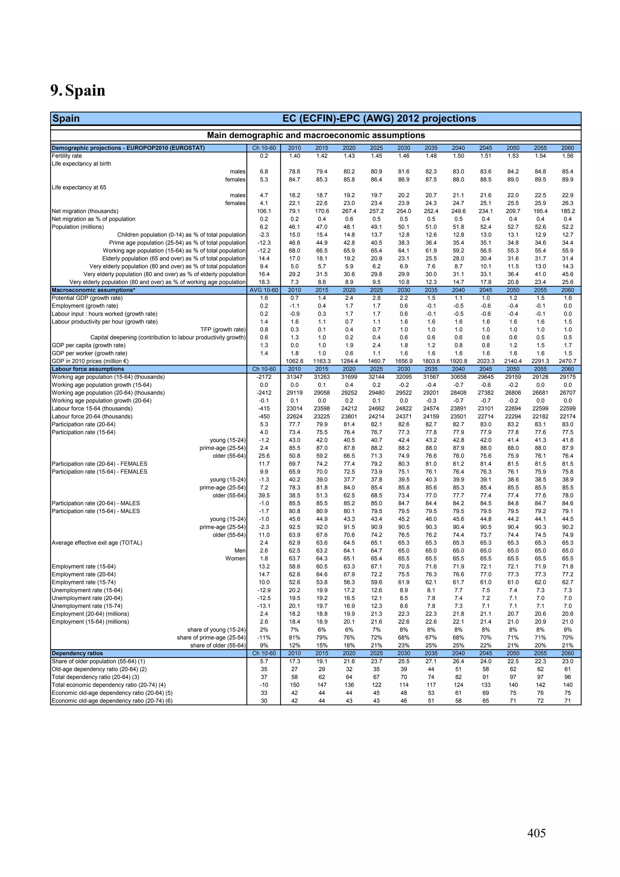The 2012 ageing report