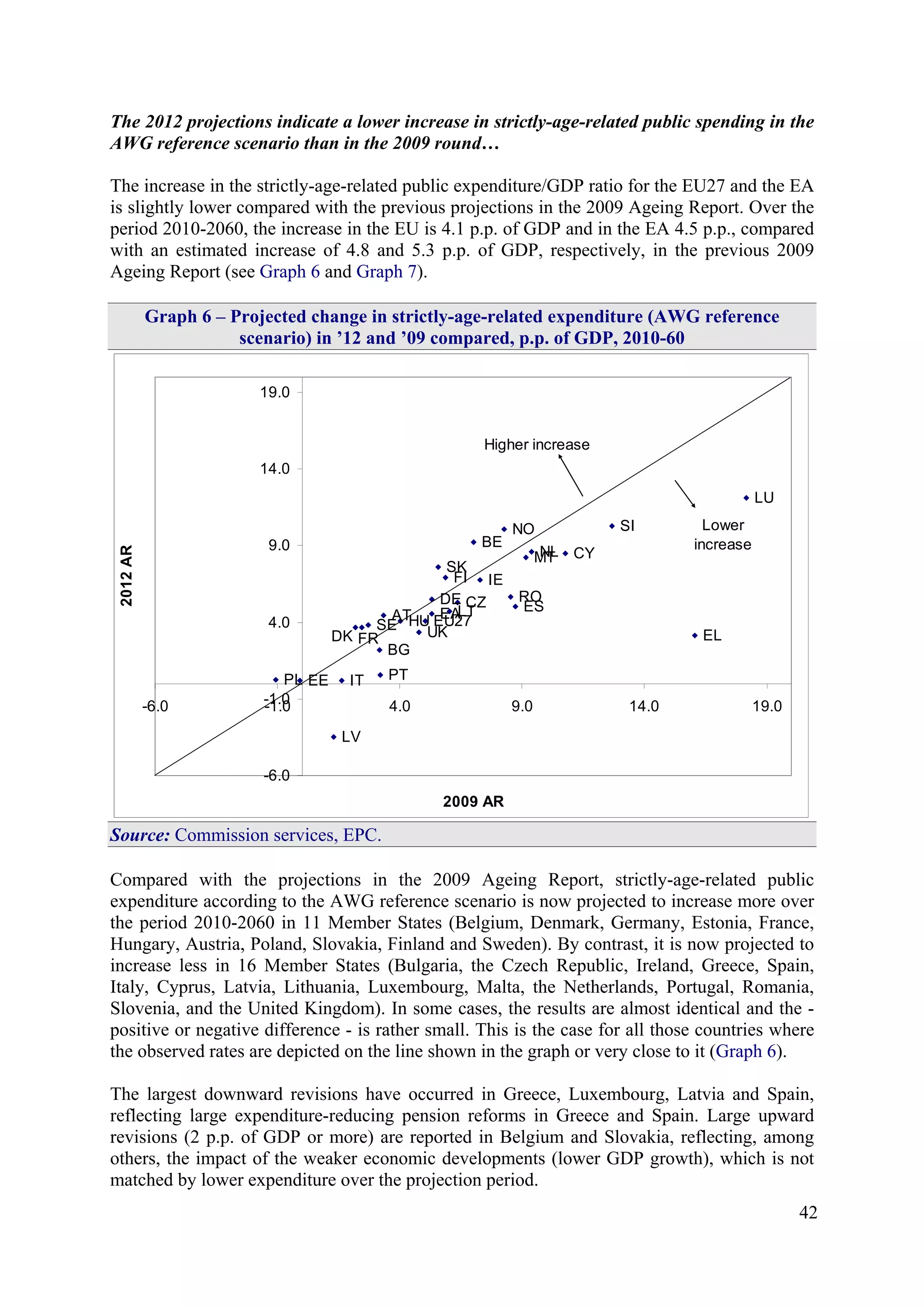 42
The 2012 projections indicate a lower increase in strictly-age-related public spending in the
AWG reference scenario than in the 2009 round…
The increase in the strictly-age-related public expenditure/GDP ratio for the EU27 and the EA
is slightly lower compared with the previous projections in the 2009 Ageing Report. Over the
period 2010-2060, the increase in the EU is 4.1 p.p. of GDP and in the EA 4.5 p.p., compared
with an estimated increase of 4.8 and 5.3 p.p. of GDP, respectively, in the previous 2009
Ageing Report (see Graph 6 and Graph 7).
Graph 6 – Projected change in strictly-age-related expenditure (AWG reference
scenario) in ’12 and ’09 compared, p.p. of GDP, 2010-60
FI
SK
SI
RO
PTPL
AT
NLMT
HU
LU
LT
LV
CY
IT
FR
ES
EL
IE
EE
DE
DK
CZ
BG
BE
SE UK
NO
EU27EA
-6.0
-1.0
4.0
9.0
14.0
19.0
-6.0 -1.0 4.0 9.0 14.0 19.0
2009 AR
2012AR
Higher increase
Lower
increase
Source: Commission services, EPC.
Compared with the projections in the 2009 Ageing Report, strictly-age-related public
expenditure according to the AWG reference scenario is now projected to increase more over
the period 2010-2060 in 11 Member States (Belgium, Denmark, Germany, Estonia, France,
Hungary, Austria, Poland, Slovakia, Finland and Sweden). By contrast, it is now projected to
increase less in 16 Member States (Bulgaria, the Czech Republic, Ireland, Greece, Spain,
Italy, Cyprus, Latvia, Lithuania, Luxembourg, Malta, the Netherlands, Portugal, Romania,
Slovenia, and the United Kingdom). In some cases, the results are almost identical and the -
positive or negative difference - is rather small. This is the case for all those countries where
the observed rates are depicted on the line shown in the graph or very close to it (Graph 6).
The largest downward revisions have occurred in Greece, Luxembourg, Latvia and Spain,
reflecting large expenditure-reducing pension reforms in Greece and Spain. Large upward
revisions (2 p.p. of GDP or more) are reported in Belgium and Slovakia, reflecting, among
others, the impact of the weaker economic developments (lower GDP growth), which is not
matched by lower expenditure over the projection period.
 