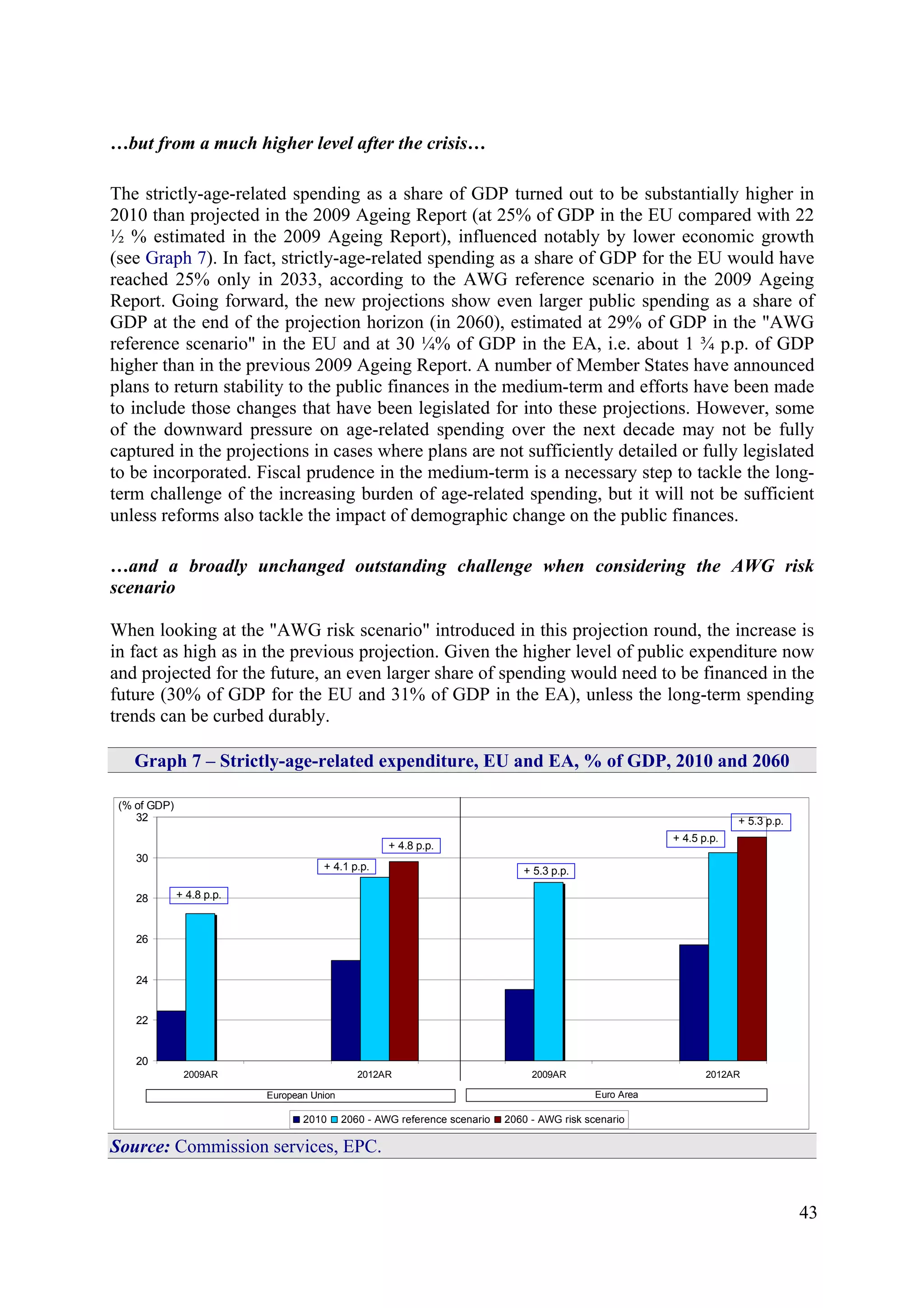 43
…but from a much higher level after the crisis…
The strictly-age-related spending as a share of GDP turned out to be substantially higher in
2010 than projected in the 2009 Ageing Report (at 25% of GDP in the EU compared with 22
½ % estimated in the 2009 Ageing Report), influenced notably by lower economic growth
(see Graph 7). In fact, strictly-age-related spending as a share of GDP for the EU would have
reached 25% only in 2033, according to the AWG reference scenario in the 2009 Ageing
Report. Going forward, the new projections show even larger public spending as a share of
GDP at the end of the projection horizon (in 2060), estimated at 29% of GDP in the "AWG
reference scenario" in the EU and at 30 ¼% of GDP in the EA, i.e. about 1 ¾ p.p. of GDP
higher than in the previous 2009 Ageing Report. A number of Member States have announced
plans to return stability to the public finances in the medium-term and efforts have been made
to include those changes that have been legislated for into these projections. However, some
of the downward pressure on age-related spending over the next decade may not be fully
captured in the projections in cases where plans are not sufficiently detailed or fully legislated
to be incorporated. Fiscal prudence in the medium-term is a necessary step to tackle the long-
term challenge of the increasing burden of age-related spending, but it will not be sufficient
unless reforms also tackle the impact of demographic change on the public finances.
…and a broadly unchanged outstanding challenge when considering the AWG risk
scenario
When looking at the "AWG risk scenario" introduced in this projection round, the increase is
in fact as high as in the previous projection. Given the higher level of public expenditure now
and projected for the future, an even larger share of spending would need to be financed in the
future (30% of GDP for the EU and 31% of GDP in the EA), unless the long-term spending
trends can be curbed durably.
Graph 7 – Strictly-age-related expenditure, EU and EA, % of GDP, 2010 and 2060
20
22
24
26
28
30
32
2009AR 2012AR 2009AR 2012AR
2010 2060 - AWG reference scenario 2060 - AWG risk scenario
(% of GDP)
European Union Euro Area
+ 4.8 p.p.
+ 4.1 p.p.
+ 4.8 p.p.
+ 5.3 p.p.
+ 4.5 p.p.
+ 5.3 p.p.
Source: Commission services, EPC.
 