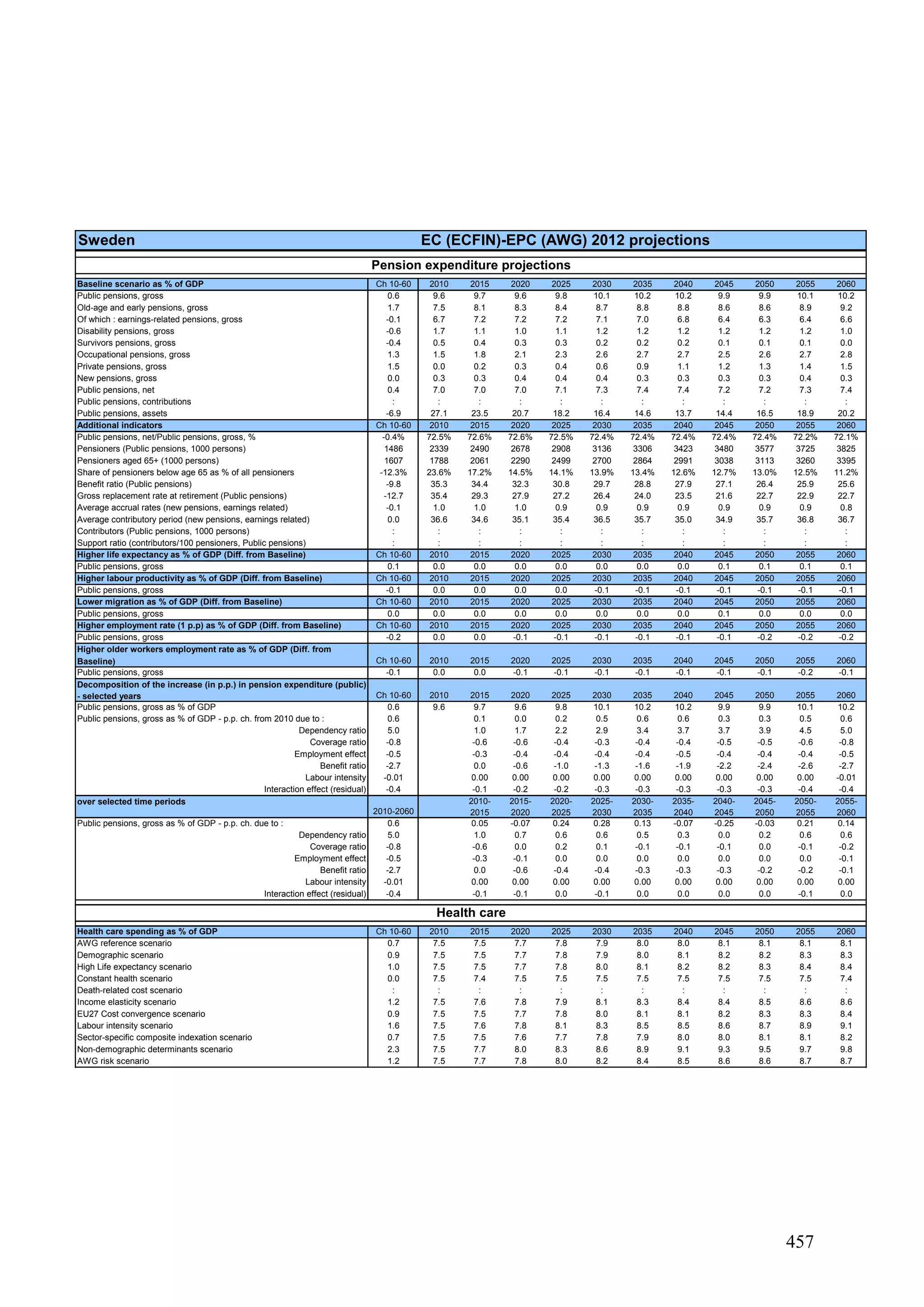 The 2012 ageing report