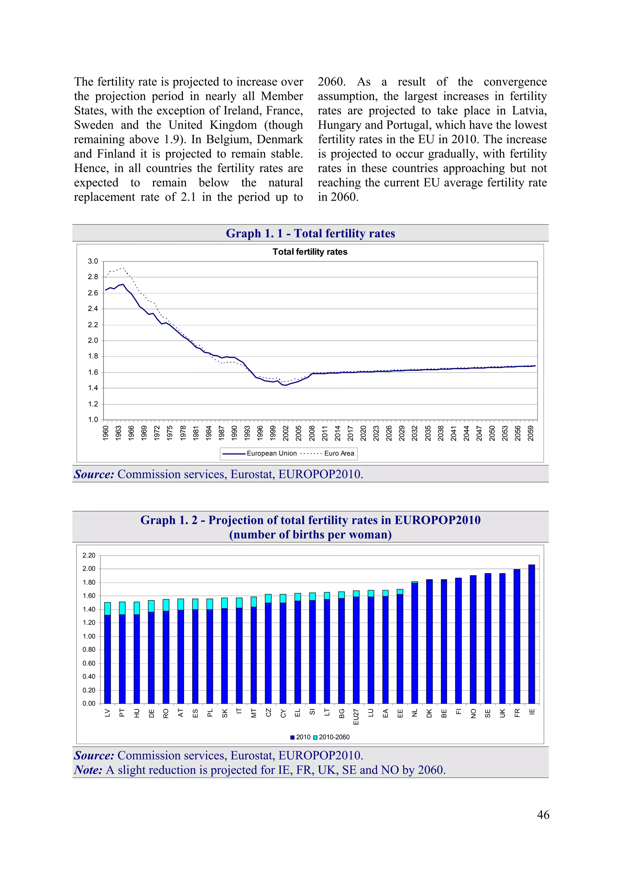46
The fertility rate is projected to increase over
the projection period in nearly all Member
States, with the exception of Ireland, France,
Sweden and the United Kingdom (though
remaining above 1.9). In Belgium, Denmark
and Finland it is projected to remain stable.
Hence, in all countries the fertility rates are
expected to remain below the natural
replacement rate of 2.1 in the period up to
2060. As a result of the convergence
assumption, the largest increases in fertility
rates are projected to take place in Latvia,
Hungary and Portugal, which have the lowest
fertility rates in the EU in 2010. The increase
is projected to occur gradually, with fertility
rates in these countries approaching but not
reaching the current EU average fertility rate
in 2060.
Graph 1. 1 - Total fertility rates
1.0
1.2
1.4
1.6
1.8
2.0
2.2
2.4
2.6
2.8
3.0
1960
1963
1966
1969
1972
1975
1978
1981
1984
1987
1990
1993
1996
1999
2002
2005
2008
2011
2014
2017
2020
2023
2026
2029
2032
2035
2038
2041
2044
2047
2050
2053
2056
2059
European Union Euro Area
Total fertility rates
Source: Commission services, Eurostat, EUROPOP2010.
Graph 1. 2 - Projection of total fertility rates in EUROPOP2010
(number of births per woman)
0.00
0.20
0.40
0.60
0.80
1.00
1.20
1.40
1.60
1.80
2.00
2.20
LV
PT
HU
DE
RO
AT
ES
PL
SK
IT
MT
CZ
CY
EL
SI
LT
BG
EU27
LU
EA
EE
NL
DK
BE
FI
NO
SE
UK
FR
IE
2010 2010-2060
Source: Commission services, Eurostat, EUROPOP2010.
Note: A slight reduction is projected for IE, FR, UK, SE and NO by 2060.
 