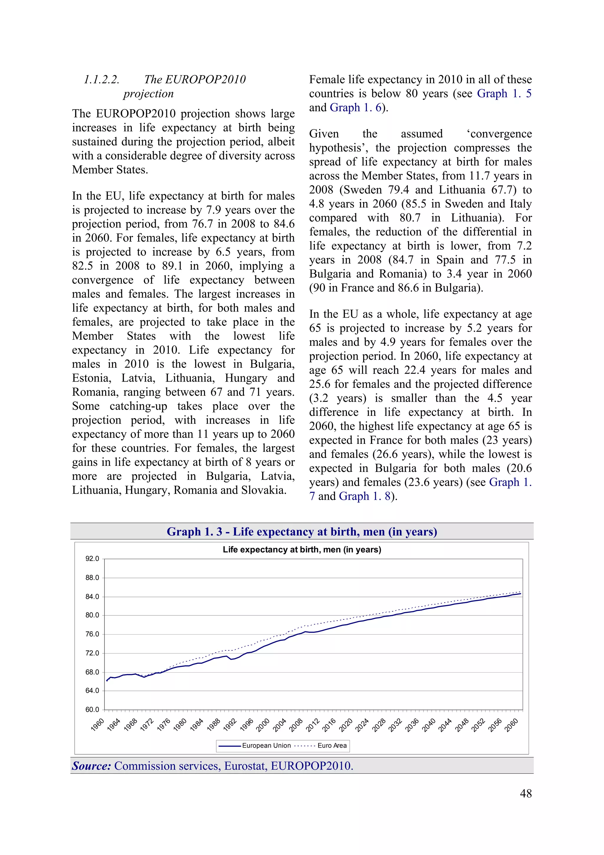48
1.1.2.2. The EUROPOP2010
projection
The EUROPOP2010 projection shows large
increases in life expectancy at birth being
sustained during the projection period, albeit
with a considerable degree of diversity across
Member States.
In the EU, life expectancy at birth for males
is projected to increase by 7.9 years over the
projection period, from 76.7 in 2008 to 84.6
in 2060. For females, life expectancy at birth
is projected to increase by 6.5 years, from
82.5 in 2008 to 89.1 in 2060, implying a
convergence of life expectancy between
males and females. The largest increases in
life expectancy at birth, for both males and
females, are projected to take place in the
Member States with the lowest life
expectancy in 2010. Life expectancy for
males in 2010 is the lowest in Bulgaria,
Estonia, Latvia, Lithuania, Hungary and
Romania, ranging between 67 and 71 years.
Some catching-up takes place over the
projection period, with increases in life
expectancy of more than 11 years up to 2060
for these countries. For females, the largest
gains in life expectancy at birth of 8 years or
more are projected in Bulgaria, Latvia,
Lithuania, Hungary, Romania and Slovakia.
Female life expectancy in 2010 in all of these
countries is below 80 years (see Graph 1. 5
and Graph 1. 6).
Given the assumed ‘convergence
hypothesis’, the projection compresses the
spread of life expectancy at birth for males
across the Member States, from 11.7 years in
2008 (Sweden 79.4 and Lithuania 67.7) to
4.8 years in 2060 (85.5 in Sweden and Italy
compared with 80.7 in Lithuania). For
females, the reduction of the differential in
life expectancy at birth is lower, from 7.2
years in 2008 (84.7 in Spain and 77.5 in
Bulgaria and Romania) to 3.4 year in 2060
(90 in France and 86.6 in Bulgaria).
In the EU as a whole, life expectancy at age
65 is projected to increase by 5.2 years for
males and by 4.9 years for females over the
projection period. In 2060, life expectancy at
age 65 will reach 22.4 years for males and
25.6 for females and the projected difference
(3.2 years) is smaller than the 4.5 year
difference in life expectancy at birth. In
2060, the highest life expectancy at age 65 is
expected in France for both males (23 years)
and females (26.6 years), while the lowest is
expected in Bulgaria for both males (20.6
years) and females (23.6 years) (see Graph 1.
7 and Graph 1. 8).
Graph 1. 3 - Life expectancy at birth, men (in years)
60.0
64.0
68.0
72.0
76.0
80.0
84.0
88.0
92.0
1960
1964
1968
1972
1976
1980
1984
1988
1992
1996
2000
2004
2008
2012
2016
2020
2024
2028
2032
2036
2040
2044
2048
2052
2056
2060
European Union Euro Area
Life expectancy at birth, men (in years)
Source: Commission services, Eurostat, EUROPOP2010.
 