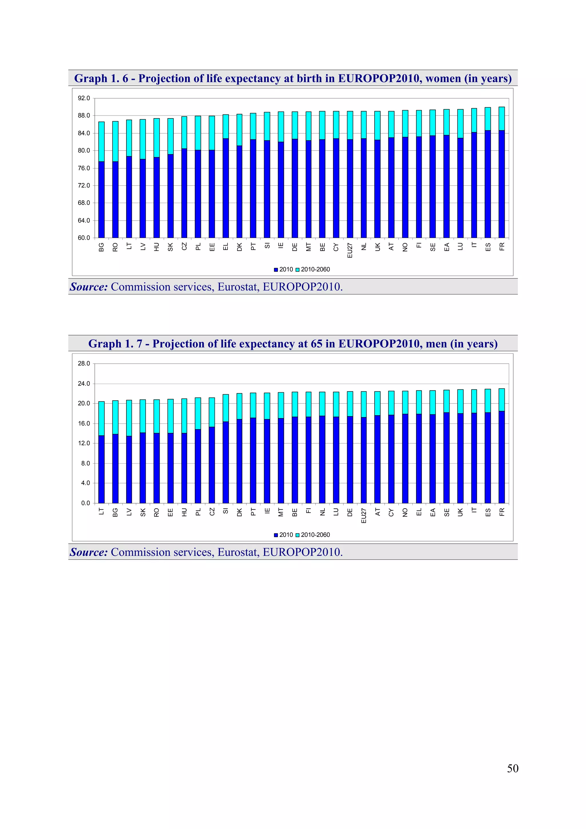 50
Graph 1. 6 - Projection of life expectancy at birth in EUROPOP2010, women (in years)
60.0
64.0
68.0
72.0
76.0
80.0
84.0
88.0
92.0
BG
RO
LT
LV
HU
SK
CZ
PL
EE
EL
DK
PT
SI
IE
DE
MT
BE
CY
EU27
NL
UK
AT
NO
FI
SE
EA
LU
IT
ES
FR
2010 2010-2060
Source: Commission services, Eurostat, EUROPOP2010.
Graph 1. 7 - Projection of life expectancy at 65 in EUROPOP2010, men (in years)
0.0
4.0
8.0
12.0
16.0
20.0
24.0
28.0
LT
BG
LV
SK
RO
EE
HU
PL
CZ
SI
DK
PT
IE
MT
BE
FI
NL
LU
DE
EU27
AT
CY
NO
EL
EA
SE
UK
IT
ES
FR
2010 2010-2060
Source: Commission services, Eurostat, EUROPOP2010.
 