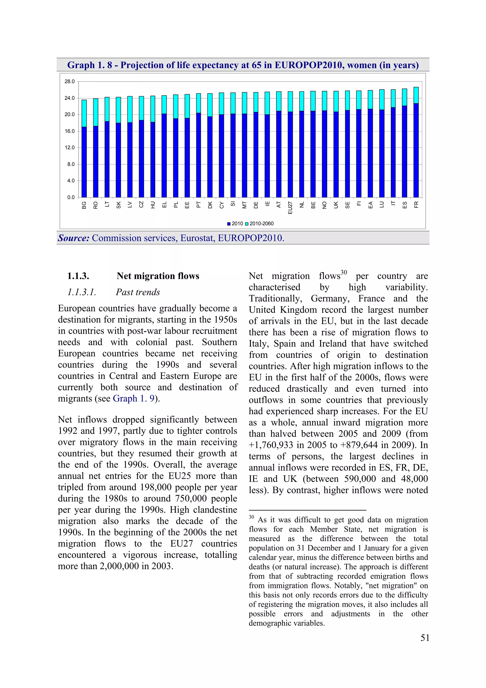 51
Graph 1. 8 - Projection of life expectancy at 65 in EUROPOP2010, women (in years)
0.0
4.0
8.0
12.0
16.0
20.0
24.0
28.0
BG
RO
LT
SK
LV
CZ
HU
EL
PL
EE
PT
DK
CY
SI
MT
DE
IE
AT
EU27
NL
BE
NO
UK
SE
FI
EA
LU
IT
ES
FR
2010 2010-2060
Source: Commission services, Eurostat, EUROPOP2010.
1.1.3. Net migration flows
1.1.3.1. Past trends
European countries have gradually become a
destination for migrants, starting in the 1950s
in countries with post-war labour recruitment
needs and with colonial past. Southern
European countries became net receiving
countries during the 1990s and several
countries in Central and Eastern Europe are
currently both source and destination of
migrants (see Graph 1. 9).
Net inflows dropped significantly between
1992 and 1997, partly due to tighter controls
over migratory flows in the main receiving
countries, but they resumed their growth at
the end of the 1990s. Overall, the average
annual net entries for the EU25 more than
tripled from around 198,000 people per year
during the 1980s to around 750,000 people
per year during the 1990s. High clandestine
migration also marks the decade of the
1990s. In the beginning of the 2000s the net
migration flows to the EU27 countries
encountered a vigorous increase, totalling
more than 2,000,000 in 2003.
Net migration flows30
per country are
characterised by high variability.
Traditionally, Germany, France and the
United Kingdom record the largest number
of arrivals in the EU, but in the last decade
there has been a rise of migration flows to
Italy, Spain and Ireland that have switched
from countries of origin to destination
countries. After high migration inflows to the
EU in the first half of the 2000s, flows were
reduced drastically and even turned into
outflows in some countries that previously
had experienced sharp increases. For the EU
as a whole, annual inward migration more
than halved between 2005 and 2009 (from
+1,760,933 in 2005 to +879,644 in 2009). In
terms of persons, the largest declines in
annual inflows were recorded in ES, FR, DE,
IE and UK (between 590,000 and 48,000
less). By contrast, higher inflows were noted
30
As it was difficult to get good data on migration
flows for each Member State, net migration is
measured as the difference between the total
population on 31 December and 1 January for a given
calendar year, minus the difference between births and
deaths (or natural increase). The approach is different
from that of subtracting recorded emigration flows
from immigration flows. Notably, "net migration" on
this basis not only records errors due to the difficulty
of registering the migration moves, it also includes all
possible errors and adjustments in the other
demographic variables.
 