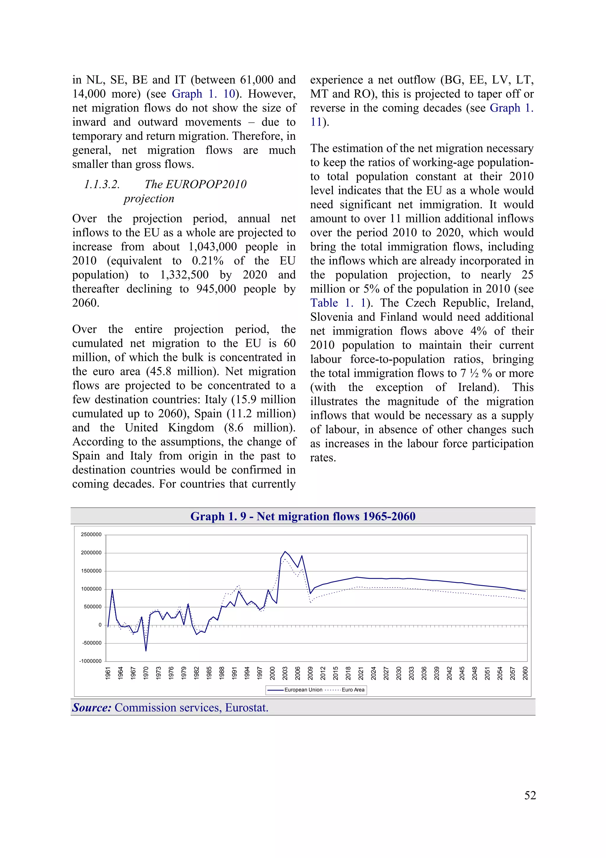 52
in NL, SE, BE and IT (between 61,000 and
14,000 more) (see Graph 1. 10). However,
net migration flows do not show the size of
inward and outward movements – due to
temporary and return migration. Therefore, in
general, net migration flows are much
smaller than gross flows.
1.1.3.2. The EUROPOP2010
projection
Over the projection period, annual net
inflows to the EU as a whole are projected to
increase from about 1,043,000 people in
2010 (equivalent to 0.21% of the EU
population) to 1,332,500 by 2020 and
thereafter declining to 945,000 people by
2060.
Over the entire projection period, the
cumulated net migration to the EU is 60
million, of which the bulk is concentrated in
the euro area (45.8 million). Net migration
flows are projected to be concentrated to a
few destination countries: Italy (15.9 million
cumulated up to 2060), Spain (11.2 million)
and the United Kingdom (8.6 million).
According to the assumptions, the change of
Spain and Italy from origin in the past to
destination countries would be confirmed in
coming decades. For countries that currently
experience a net outflow (BG, EE, LV, LT,
MT and RO), this is projected to taper off or
reverse in the coming decades (see Graph 1.
11).
The estimation of the net migration necessary
to keep the ratios of working-age population-
to total population constant at their 2010
level indicates that the EU as a whole would
need significant net immigration. It would
amount to over 11 million additional inflows
over the period 2010 to 2020, which would
bring the total immigration flows, including
the inflows which are already incorporated in
the population projection, to nearly 25
million or 5% of the population in 2010 (see
Table 1. 1). The Czech Republic, Ireland,
Slovenia and Finland would need additional
net immigration flows above 4% of their
2010 population to maintain their current
labour force-to-population ratios, bringing
the total immigration flows to 7 ½ % or more
(with the exception of Ireland). This
illustrates the magnitude of the migration
inflows that would be necessary as a supply
of labour, in absence of other changes such
as increases in the labour force participation
rates.
Graph 1. 9 - Net migration flows 1965-2060
-1000000
-500000
0
500000
1000000
1500000
2000000
2500000
1961
1964
1967
1970
1973
1976
1979
1982
1985
1988
1991
1994
1997
2000
2003
2006
2009
2012
2015
2018
2021
2024
2027
2030
2033
2036
2039
2042
2045
2048
2051
2054
2057
2060
European Union Euro Area
Source: Commission services, Eurostat.
 