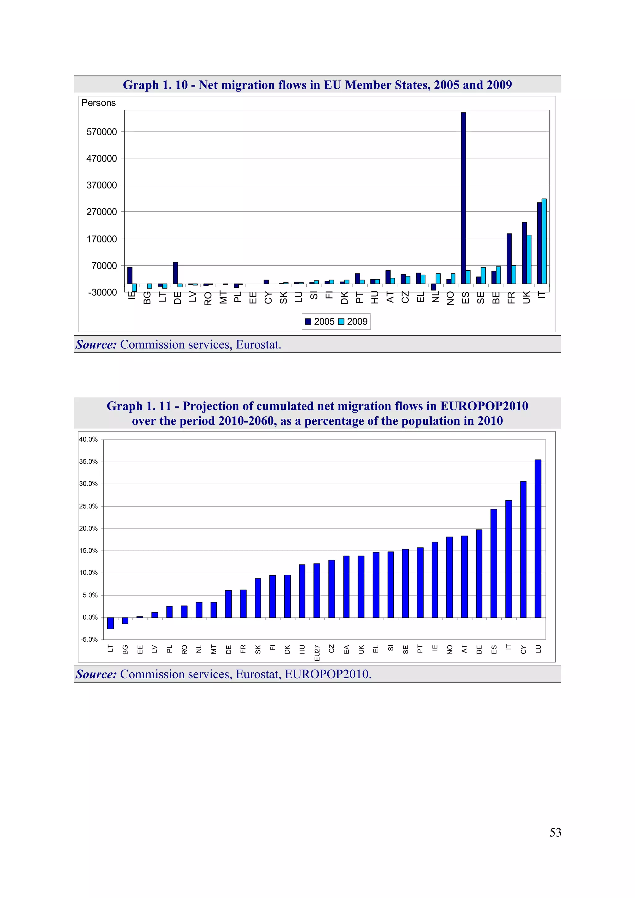 53
Graph 1. 10 - Net migration flows in EU Member States, 2005 and 2009
-30000
70000
170000
270000
370000
470000
570000 IE
BG
LT
DE
LV
RO
MT
PL
EE
CY
SK
LU
SI
FI
DK
PT
HU
AT
CZ
EL
NL
NO
ES
SE
BE
FR
UK
IT
2005 2009
Persons
Source: Commission services, Eurostat.
Graph 1. 11 - Projection of cumulated net migration flows in EUROPOP2010
over the period 2010-2060, as a percentage of the population in 2010
-5.0%
0.0%
5.0%
10.0%
15.0%
20.0%
25.0%
30.0%
35.0%
40.0%
LT
BG
EE
LV
PL
RO
NL
MT
DE
FR
SK
FI
DK
HU
EU27
CZ
EA
UK
EL
SI
SE
PT
IE
NO
AT
BE
ES
IT
CY
LU
Source: Commission services, Eurostat, EUROPOP2010.
 