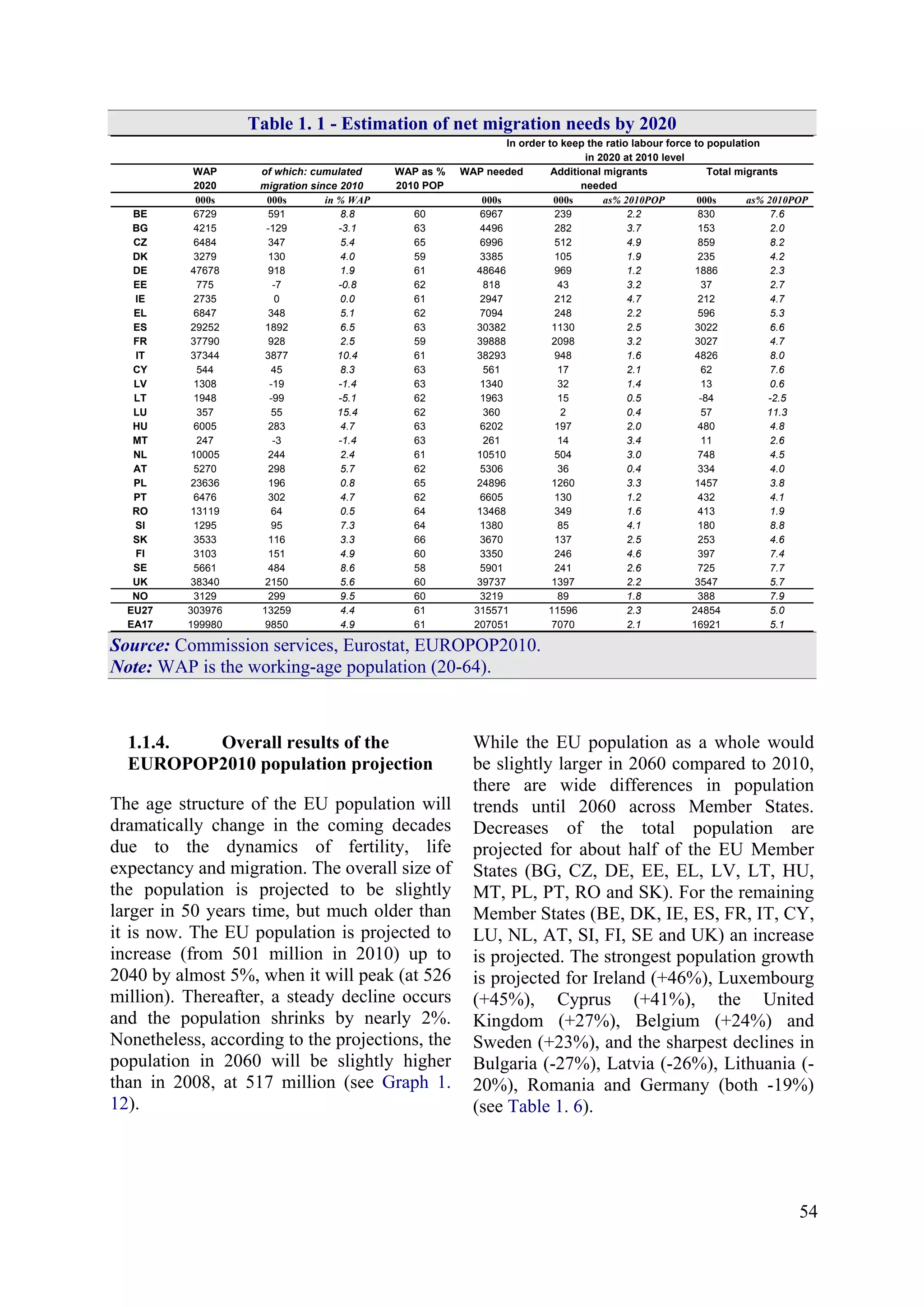 54
Table 1. 1 - Estimation of net migration needs by 2020
WAP WAP as % WAP needed
2020 2010 POP
000s 000s in % WAP 000s 000s as% 2010POP 000s as% 2010POP
BE 6729 591 8.8 60 6967 239 2.2 830 7.6
BG 4215 -129 -3.1 63 4496 282 3.7 153 2.0
CZ 6484 347 5.4 65 6996 512 4.9 859 8.2
DK 3279 130 4.0 59 3385 105 1.9 235 4.2
DE 47678 918 1.9 61 48646 969 1.2 1886 2.3
EE 775 -7 -0.8 62 818 43 3.2 37 2.7
IE 2735 0 0.0 61 2947 212 4.7 212 4.7
EL 6847 348 5.1 62 7094 248 2.2 596 5.3
ES 29252 1892 6.5 63 30382 1130 2.5 3022 6.6
FR 37790 928 2.5 59 39888 2098 3.2 3027 4.7
IT 37344 3877 10.4 61 38293 948 1.6 4826 8.0
CY 544 45 8.3 63 561 17 2.1 62 7.6
LV 1308 -19 -1.4 63 1340 32 1.4 13 0.6
LT 1948 -99 -5.1 62 1963 15 0.5 -84 -2.5
LU 357 55 15.4 62 360 2 0.4 57 11.3
HU 6005 283 4.7 63 6202 197 2.0 480 4.8
MT 247 -3 -1.4 63 261 14 3.4 11 2.6
NL 10005 244 2.4 61 10510 504 3.0 748 4.5
AT 5270 298 5.7 62 5306 36 0.4 334 4.0
PL 23636 196 0.8 65 24896 1260 3.3 1457 3.8
PT 6476 302 4.7 62 6605 130 1.2 432 4.1
RO 13119 64 0.5 64 13468 349 1.6 413 1.9
SI 1295 95 7.3 64 1380 85 4.1 180 8.8
SK 3533 116 3.3 66 3670 137 2.5 253 4.6
FI 3103 151 4.9 60 3350 246 4.6 397 7.4
SE 5661 484 8.6 58 5901 241 2.6 725 7.7
UK 38340 2150 5.6 60 39737 1397 2.2 3547 5.7
NO 3129 299 9.5 60 3219 89 1.8 388 7.9
EU27 303976 13259 4.4 61 315571 11596 2.3 24854 5.0
EA17 199980 9850 4.9 61 207051 7070 2.1 16921 5.1
migration since 2010 needed
In order to keep the ratio labour force to population
in 2020 at 2010 level
of which: cumulated Additional migrants Total migrants
Source: Commission services, Eurostat, EUROPOP2010.
Note: WAP is the working-age population (20-64).
1.1.4. Overall results of the
EUROPOP2010 population projection
The age structure of the EU population will
dramatically change in the coming decades
due to the dynamics of fertility, life
expectancy and migration. The overall size of
the population is projected to be slightly
larger in 50 years time, but much older than
it is now. The EU population is projected to
increase (from 501 million in 2010) up to
2040 by almost 5%, when it will peak (at 526
million). Thereafter, a steady decline occurs
and the population shrinks by nearly 2%.
Nonetheless, according to the projections, the
population in 2060 will be slightly higher
than in 2008, at 517 million (see Graph 1.
12).
While the EU population as a whole would
be slightly larger in 2060 compared to 2010,
there are wide differences in population
trends until 2060 across Member States.
Decreases of the total population are
projected for about half of the EU Member
States (BG, CZ, DE, EE, EL, LV, LT, HU,
MT, PL, PT, RO and SK). For the remaining
Member States (BE, DK, IE, ES, FR, IT, CY,
LU, NL, AT, SI, FI, SE and UK) an increase
is projected. The strongest population growth
is projected for Ireland (+46%), Luxembourg
(+45%), Cyprus (+41%), the United
Kingdom (+27%), Belgium (+24%) and
Sweden (+23%), and the sharpest declines in
Bulgaria (-27%), Latvia (-26%), Lithuania (-
20%), Romania and Germany (both -19%)
(see Table 1. 6).
 
