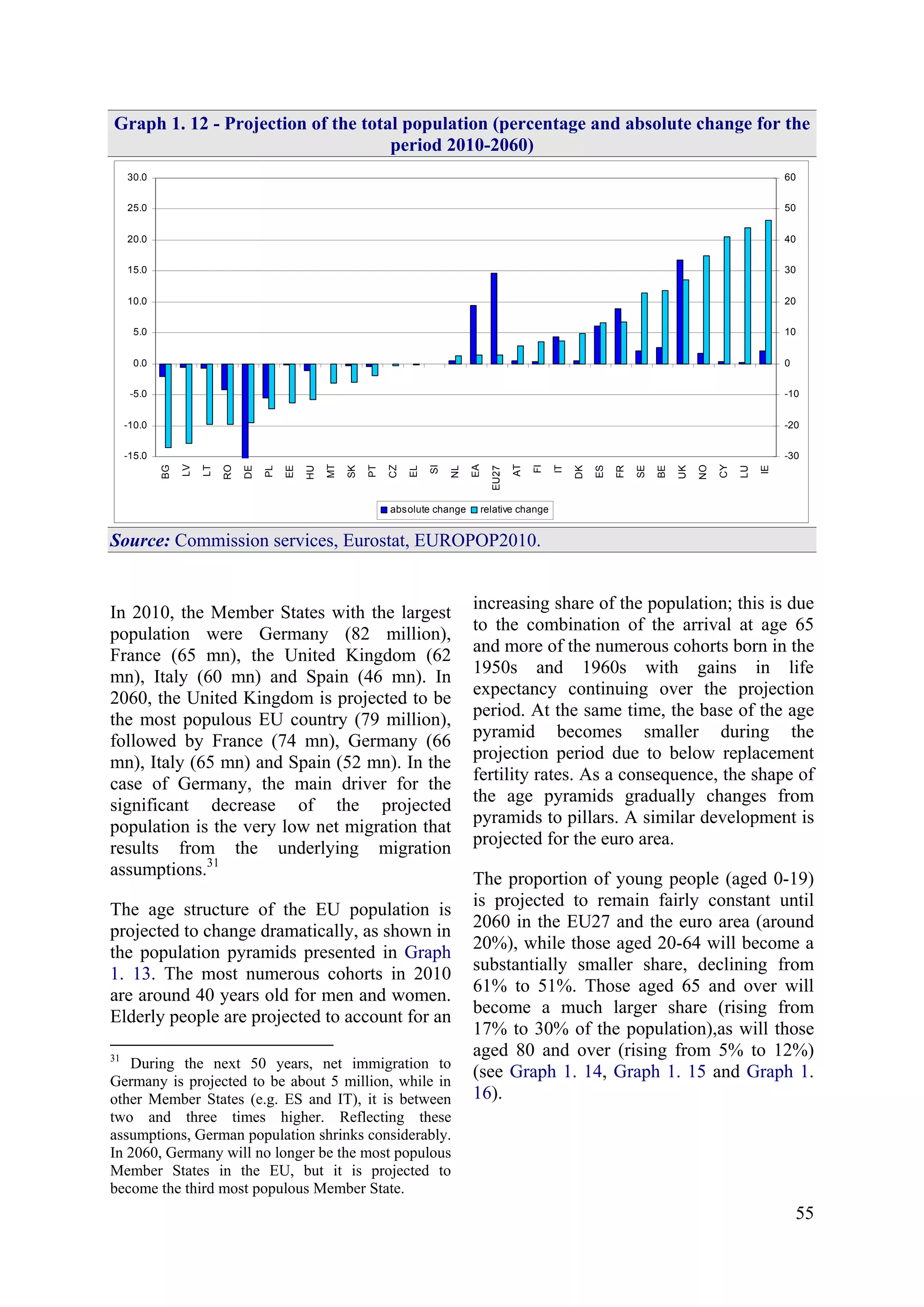 55
Graph 1. 12 - Projection of the total population (percentage and absolute change for the
period 2010-2060)
-15.0
-10.0
-5.0
0.0
5.0
10.0
15.0
20.0
25.0
30.0
BG
LV
LT
RO
DE
PL
EE
HU
MT
SK
PT
CZ
EL
SI
NL
EA
EU27
AT
FI
IT
DK
ES
FR
SE
BE
UK
NO
CY
LU
IE
-30
-20
-10
0
10
20
30
40
50
60
absolute change relative change
Source: Commission services, Eurostat, EUROPOP2010.
In 2010, the Member States with the largest
population were Germany (82 million),
France (65 mn), the United Kingdom (62
mn), Italy (60 mn) and Spain (46 mn). In
2060, the United Kingdom is projected to be
the most populous EU country (79 million),
followed by France (74 mn), Germany (66
mn), Italy (65 mn) and Spain (52 mn). In the
case of Germany, the main driver for the
significant decrease of the projected
population is the very low net migration that
results from the underlying migration
assumptions.31
The age structure of the EU population is
projected to change dramatically, as shown in
the population pyramids presented in Graph
1. 13. The most numerous cohorts in 2010
are around 40 years old for men and women.
Elderly people are projected to account for an
31
During the next 50 years, net immigration to
Germany is projected to be about 5 million, while in
other Member States (e.g. ES and IT), it is between
two and three times higher. Reflecting these
assumptions, German population shrinks considerably.
In 2060, Germany will no longer be the most populous
Member States in the EU, but it is projected to
become the third most populous Member State.
increasing share of the population; this is due
to the combination of the arrival at age 65
and more of the numerous cohorts born in the
1950s and 1960s with gains in life
expectancy continuing over the projection
period. At the same time, the base of the age
pyramid becomes smaller during the
projection period due to below replacement
fertility rates. As a consequence, the shape of
the age pyramids gradually changes from
pyramids to pillars. A similar development is
projected for the euro area.
The proportion of young people (aged 0-19)
is projected to remain fairly constant until
2060 in the EU27 and the euro area (around
20%), while those aged 20-64 will become a
substantially smaller share, declining from
61% to 51%. Those aged 65 and over will
become a much larger share (rising from
17% to 30% of the population),as will those
aged 80 and over (rising from 5% to 12%)
(see Graph 1. 14, Graph 1. 15 and Graph 1.
16).
 