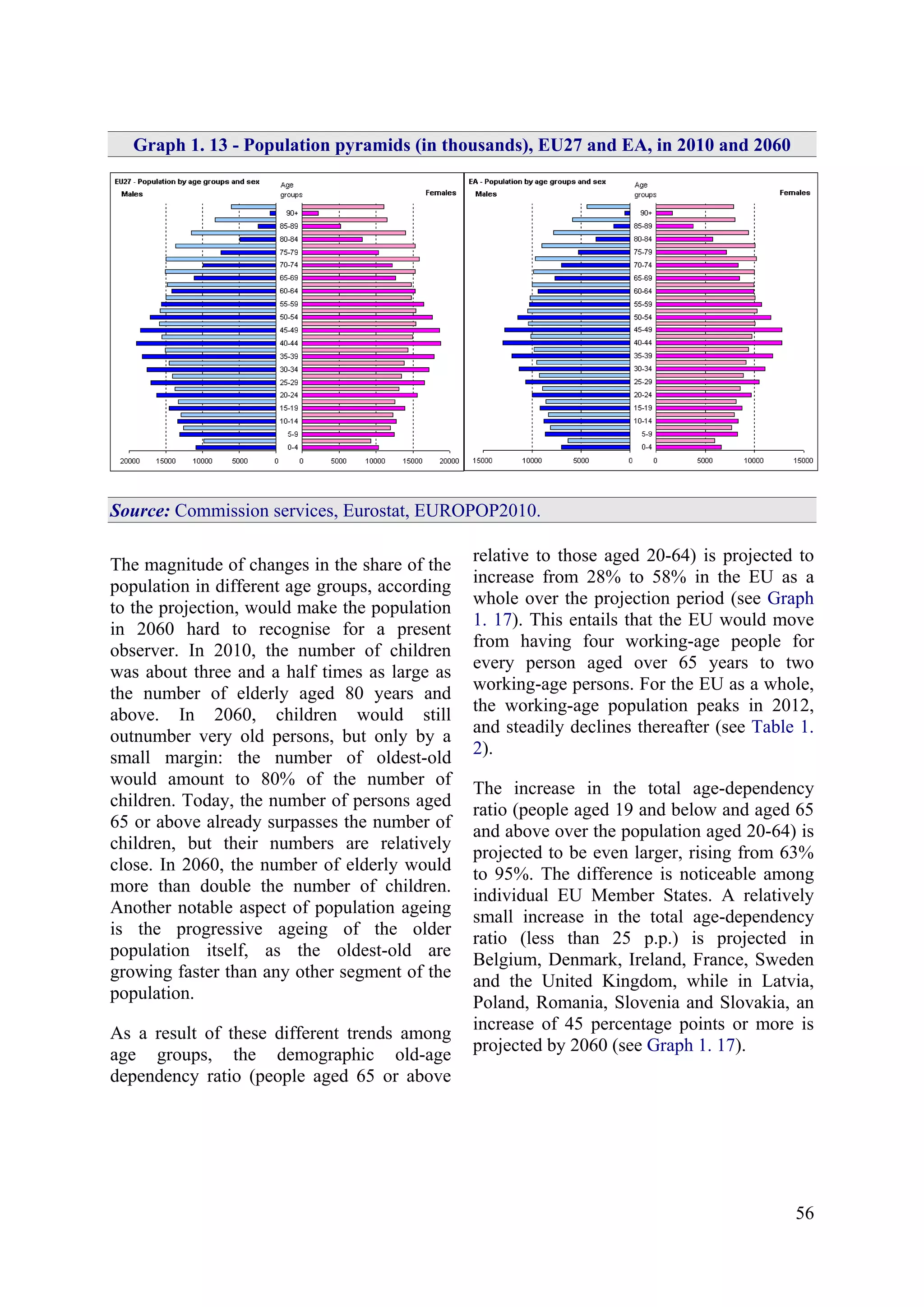 56
Graph 1. 13 - Population pyramids (in thousands), EU27 and EA, in 2010 and 2060
Source: Commission services, Eurostat, EUROPOP2010.
The magnitude of changes in the share of the
population in different age groups, according
to the projection, would make the population
in 2060 hard to recognise for a present
observer. In 2010, the number of children
was about three and a half times as large as
the number of elderly aged 80 years and
above. In 2060, children would still
outnumber very old persons, but only by a
small margin: the number of oldest-old
would amount to 80% of the number of
children. Today, the number of persons aged
65 or above already surpasses the number of
children, but their numbers are relatively
close. In 2060, the number of elderly would
more than double the number of children.
Another notable aspect of population ageing
is the progressive ageing of the older
population itself, as the oldest-old are
growing faster than any other segment of the
population.
As a result of these different trends among
age groups, the demographic old-age
dependency ratio (people aged 65 or above
relative to those aged 20-64) is projected to
increase from 28% to 58% in the EU as a
whole over the projection period (see Graph
1. 17). This entails that the EU would move
from having four working-age people for
every person aged over 65 years to two
working-age persons. For the EU as a whole,
the working-age population peaks in 2012,
and steadily declines thereafter (see Table 1.
2).
The increase in the total age-dependency
ratio (people aged 19 and below and aged 65
and above over the population aged 20-64) is
projected to be even larger, rising from 63%
to 95%. The difference is noticeable among
individual EU Member States. A relatively
small increase in the total age-dependency
ratio (less than 25 p.p.) is projected in
Belgium, Denmark, Ireland, France, Sweden
and the United Kingdom, while in Latvia,
Poland, Romania, Slovenia and Slovakia, an
increase of 45 percentage points or more is
projected by 2060 (see Graph 1. 17).
 