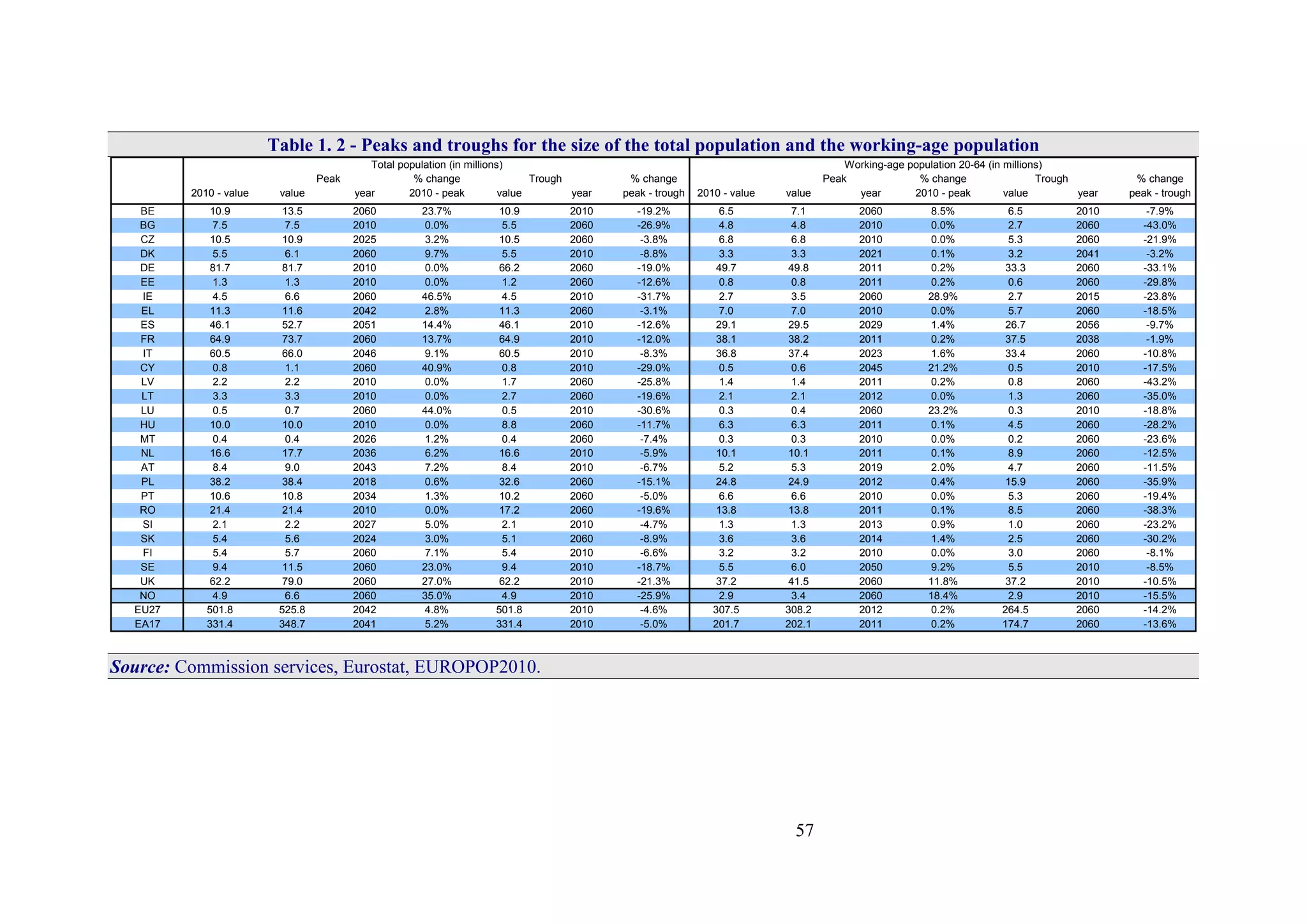 57
Table 1. 2 - Peaks and troughs for the size of the total population and the working-age population
% change % change % change % change
2010 - value value year 2010 - peak value year peak - trough 2010 - value value year 2010 - peak value year peak - trough
BE 10.9 13.5 2060 23.7% 10.9 2010 -19.2% 6.5 7.1 2060 8.5% 6.5 2010 -7.9%
BG 7.5 7.5 2010 0.0% 5.5 2060 -26.9% 4.8 4.8 2010 0.0% 2.7 2060 -43.0%
CZ 10.5 10.9 2025 3.2% 10.5 2060 -3.8% 6.8 6.8 2010 0.0% 5.3 2060 -21.9%
DK 5.5 6.1 2060 9.7% 5.5 2010 -8.8% 3.3 3.3 2021 0.1% 3.2 2041 -3.2%
DE 81.7 81.7 2010 0.0% 66.2 2060 -19.0% 49.7 49.8 2011 0.2% 33.3 2060 -33.1%
EE 1.3 1.3 2010 0.0% 1.2 2060 -12.6% 0.8 0.8 2011 0.2% 0.6 2060 -29.8%
IE 4.5 6.6 2060 46.5% 4.5 2010 -31.7% 2.7 3.5 2060 28.9% 2.7 2015 -23.8%
EL 11.3 11.6 2042 2.8% 11.3 2060 -3.1% 7.0 7.0 2010 0.0% 5.7 2060 -18.5%
ES 46.1 52.7 2051 14.4% 46.1 2010 -12.6% 29.1 29.5 2029 1.4% 26.7 2056 -9.7%
FR 64.9 73.7 2060 13.7% 64.9 2010 -12.0% 38.1 38.2 2011 0.2% 37.5 2038 -1.9%
IT 60.5 66.0 2046 9.1% 60.5 2010 -8.3% 36.8 37.4 2023 1.6% 33.4 2060 -10.8%
CY 0.8 1.1 2060 40.9% 0.8 2010 -29.0% 0.5 0.6 2045 21.2% 0.5 2010 -17.5%
LV 2.2 2.2 2010 0.0% 1.7 2060 -25.8% 1.4 1.4 2011 0.2% 0.8 2060 -43.2%
LT 3.3 3.3 2010 0.0% 2.7 2060 -19.6% 2.1 2.1 2012 0.0% 1.3 2060 -35.0%
LU 0.5 0.7 2060 44.0% 0.5 2010 -30.6% 0.3 0.4 2060 23.2% 0.3 2010 -18.8%
HU 10.0 10.0 2010 0.0% 8.8 2060 -11.7% 6.3 6.3 2011 0.1% 4.5 2060 -28.2%
MT 0.4 0.4 2026 1.2% 0.4 2060 -7.4% 0.3 0.3 2010 0.0% 0.2 2060 -23.6%
NL 16.6 17.7 2036 6.2% 16.6 2010 -5.9% 10.1 10.1 2011 0.1% 8.9 2060 -12.5%
AT 8.4 9.0 2043 7.2% 8.4 2010 -6.7% 5.2 5.3 2019 2.0% 4.7 2060 -11.5%
PL 38.2 38.4 2018 0.6% 32.6 2060 -15.1% 24.8 24.9 2012 0.4% 15.9 2060 -35.9%
PT 10.6 10.8 2034 1.3% 10.2 2060 -5.0% 6.6 6.6 2010 0.0% 5.3 2060 -19.4%
RO 21.4 21.4 2010 0.0% 17.2 2060 -19.6% 13.8 13.8 2011 0.1% 8.5 2060 -38.3%
SI 2.1 2.2 2027 5.0% 2.1 2010 -4.7% 1.3 1.3 2013 0.9% 1.0 2060 -23.2%
SK 5.4 5.6 2024 3.0% 5.1 2060 -8.9% 3.6 3.6 2014 1.4% 2.5 2060 -30.2%
FI 5.4 5.7 2060 7.1% 5.4 2010 -6.6% 3.2 3.2 2010 0.0% 3.0 2060 -8.1%
SE 9.4 11.5 2060 23.0% 9.4 2010 -18.7% 5.5 6.0 2050 9.2% 5.5 2010 -8.5%
UK 62.2 79.0 2060 27.0% 62.2 2010 -21.3% 37.2 41.5 2060 11.8% 37.2 2010 -10.5%
NO 4.9 6.6 2060 35.0% 4.9 2010 -25.9% 2.9 3.4 2060 18.4% 2.9 2010 -15.5%
EU27 501.8 525.8 2042 4.8% 501.8 2010 -4.6% 307.5 308.2 2012 0.2% 264.5 2060 -14.2%
EA17 331.4 348.7 2041 5.2% 331.4 2010 -5.0% 201.7 202.1 2011 0.2% 174.7 2060 -13.6%
Total population (in millions)
Peak Trough
Working-age population 20-64 (in millions)
Peak Trough
Source: Commission services, Eurostat, EUROPOP2010.
 