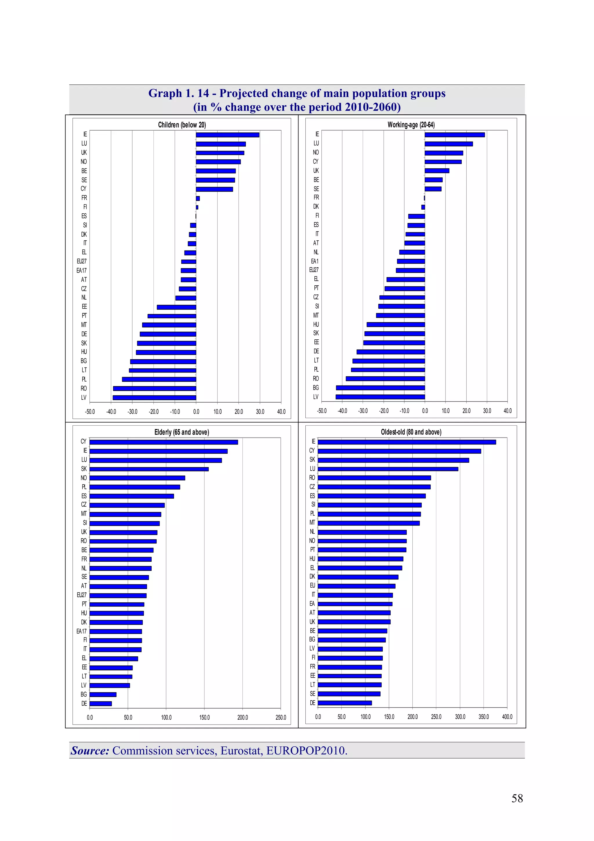 58
Graph 1. 14 - Projected change of main population groups
(in % change over the period 2010-2060)
-50.0 -40.0 -30.0 -20.0 -10.0 0.0 10.0 20.0 30.0 40.0
LV
RO
PL
LT
BG
HU
SK
DE
MT
PT
EE
NL
CZ
AT
EA17
EU27
EL
IT
DK
SI
ES
FI
FR
CY
SE
BE
NO
UK
LU
IE
Children (below 20)
-50.0 -40.0 -30.0 -20.0 -10.0 0.0 10.0 20.0 30.0 40.0
LV
BG
RO
PL
LT
DE
EE
SK
HU
MT
SI
CZ
PT
EL
EU27
EA1
NL
AT
IT
ES
FI
DK
FR
SE
BE
UK
CY
NO
LU
IE
Working-age (20-64)
0.0 50.0 100.0 150.0 200.0 250.0
DE
BG
LV
LT
EE
EL
IT
FI
EA17
DK
HU
PT
EU27
AT
SE
NL
FR
BE
RO
UK
SI
MT
CZ
ES
PL
NO
SK
LU
IE
CY
Elderly (65 and above)
0.0 50.0 100.0 150.0 200.0 250.0 300.0 350.0 400.0
DE
SE
LT
EE
FR
FI
LV
BG
BE
UK
AT
EA
IT
EU
DK
EL
HU
PT
NO
NL
MT
PL
SI
ES
CZ
RO
LU
SK
CY
IE
Oldest-old (80 and above)
Source: Commission services, Eurostat, EUROPOP2010.
 