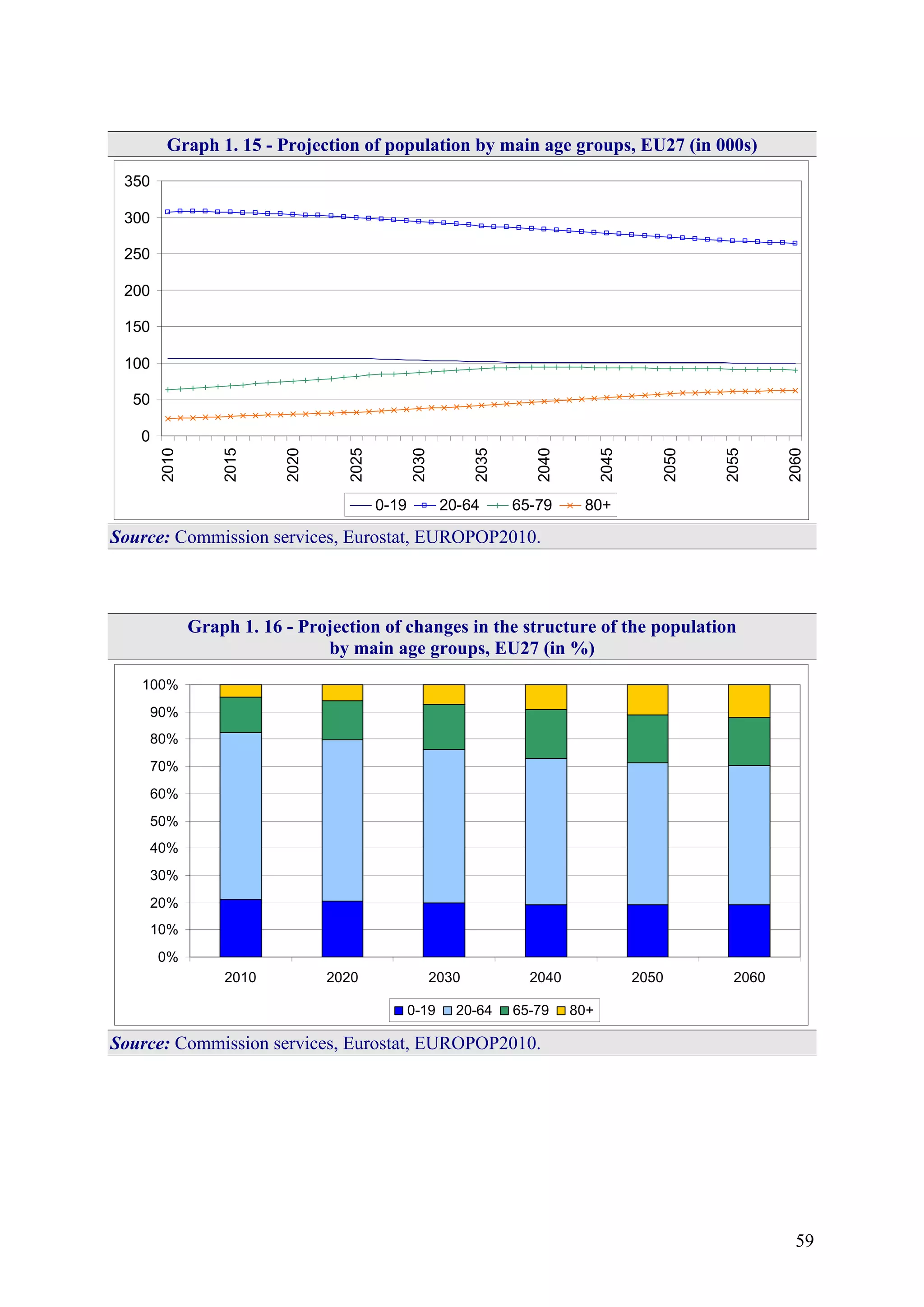 59
Graph 1. 15 - Projection of population by main age groups, EU27 (in 000s)
0
50
100
150
200
250
300
350
2010
2015
2020
2025
2030
2035
2040
2045
2050
2055
2060
0-19 20-64 65-79 80+
Source: Commission services, Eurostat, EUROPOP2010.
Graph 1. 16 - Projection of changes in the structure of the population
by main age groups, EU27 (in %)
0%
10%
20%
30%
40%
50%
60%
70%
80%
90%
100%
2010 2020 2030 2040 2050 2060
0-19 20-64 65-79 80+
Source: Commission services, Eurostat, EUROPOP2010.
 