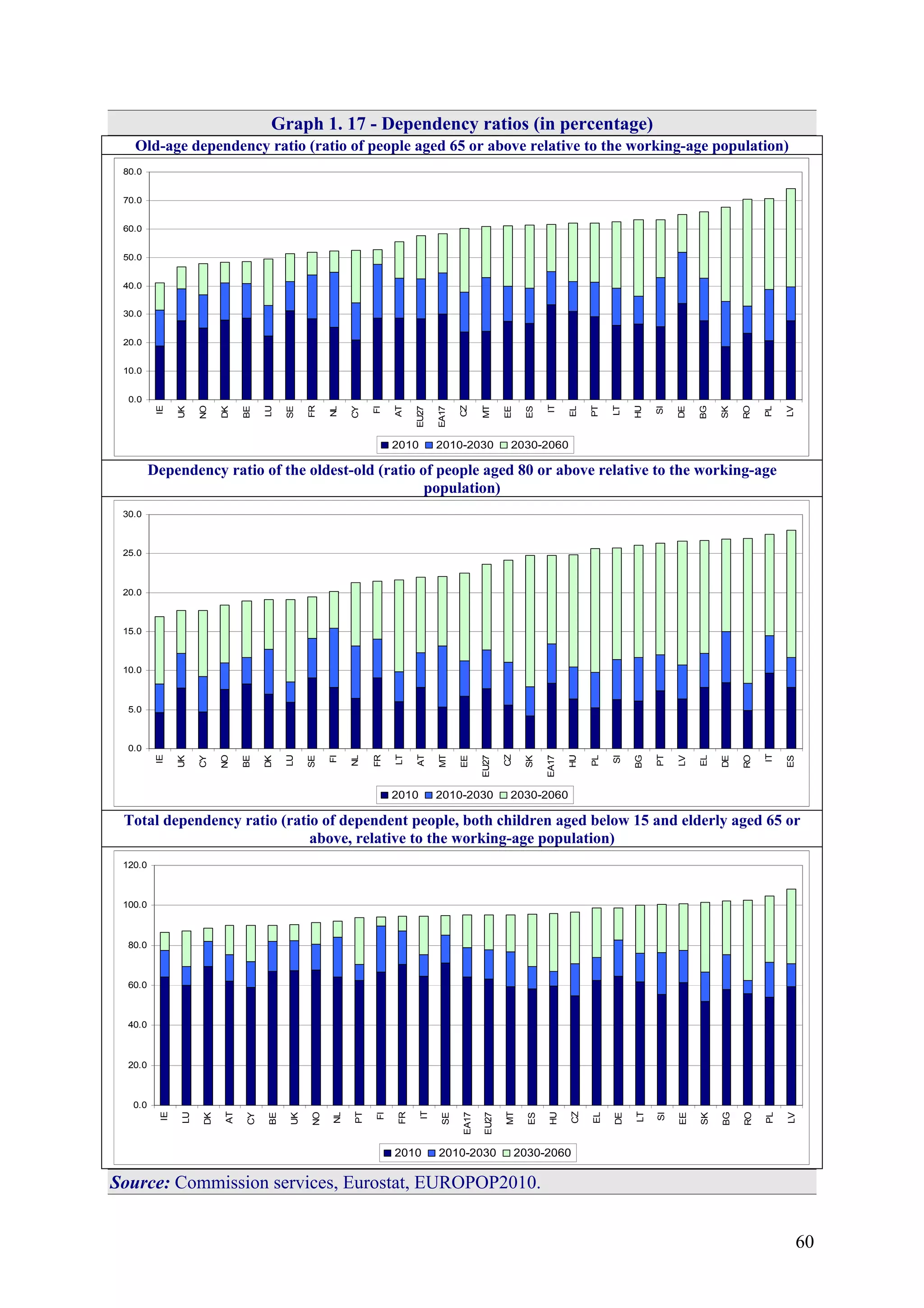 60
Graph 1. 17 - Dependency ratios (in percentage)
Old-age dependency ratio (ratio of people aged 65 or above relative to the working-age population)
0.0
10.0
20.0
30.0
40.0
50.0
60.0
70.0
80.0
IE
UK
NO
DK
BE
LU
SE
FR
NL
CY
FI
AT
EU27
EA17
CZ
MT
EE
ES
IT
EL
PT
LT
HU
SI
DE
BG
SK
RO
PL
LV
2010 2010-2030 2030-2060
Dependency ratio of the oldest-old (ratio of people aged 80 or above relative to the working-age
population)
0.0
5.0
10.0
15.0
20.0
25.0
30.0
IE
UK
CY
NO
BE
DK
LU
SE
FI
NL
FR
LT
AT
MT
EE
EU27
CZ
SK
EA17
HU
PL
SI
BG
PT
LV
EL
DE
RO
IT
ES
2010 2010-2030 2030-2060
Total dependency ratio (ratio of dependent people, both children aged below 15 and elderly aged 65 or
above, relative to the working-age population)
0.0
20.0
40.0
60.0
80.0
100.0
120.0
IE
LU
DK
AT
CY
BE
UK
NO
NL
PT
FI
FR
IT
SE
EA17
EU27
MT
ES
HU
CZ
EL
DE
LT
SI
EE
SK
BG
RO
PL
LV
2010 2010-2030 2030-2060
Source: Commission services, Eurostat, EUROPOP2010.
 