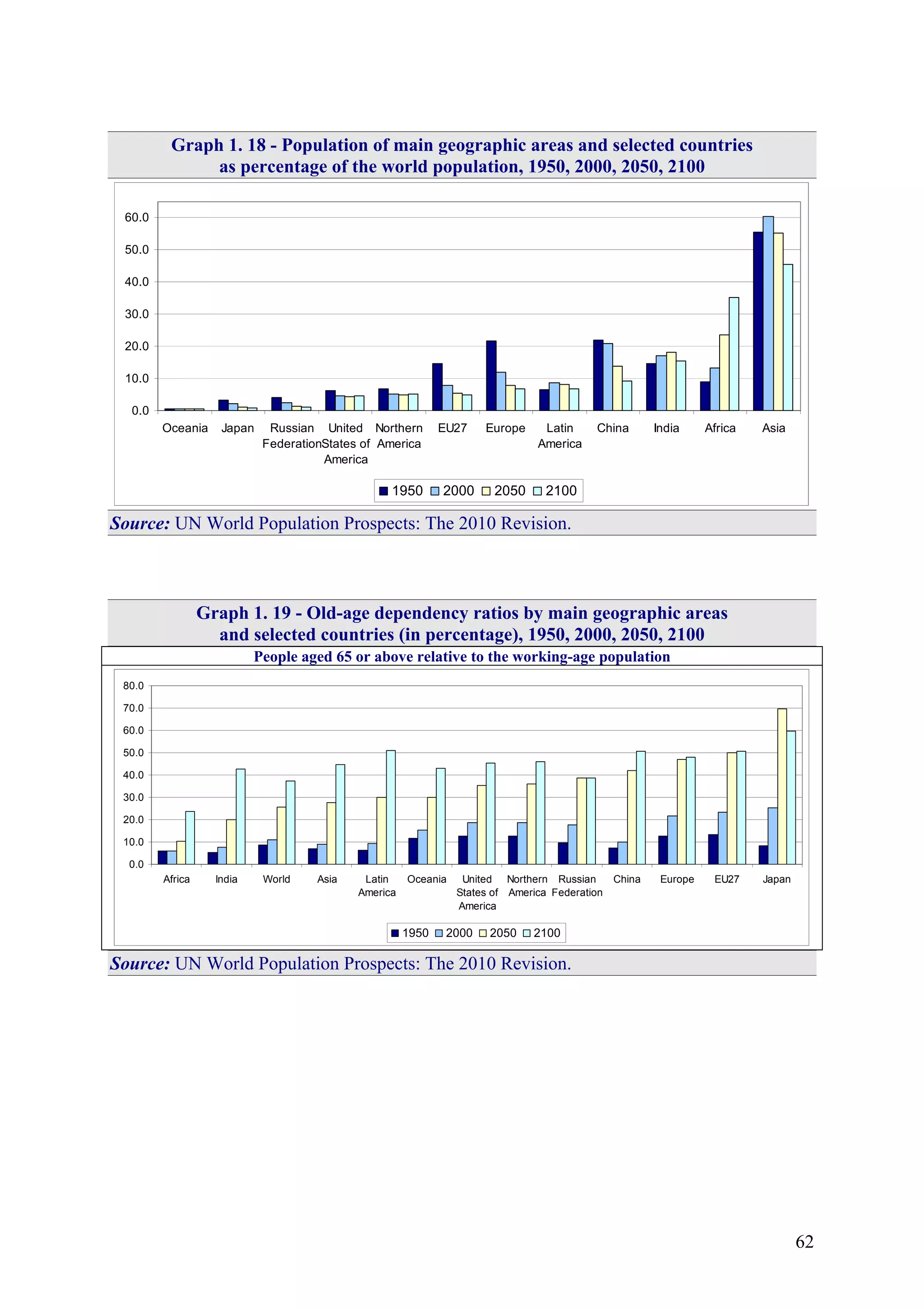 62
Graph 1. 18 - Population of main geographic areas and selected countries
as percentage of the world population, 1950, 2000, 2050, 2100
0.0
10.0
20.0
30.0
40.0
50.0
60.0
Oceania Japan Russian
Federation
United
States of
America
Northern
America
EU27 Europe Latin
America
China India Africa Asia
1950 2000 2050 2100
Source: UN World Population Prospects: The 2010 Revision.
Graph 1. 19 - Old-age dependency ratios by main geographic areas
and selected countries (in percentage), 1950, 2000, 2050, 2100
People aged 65 or above relative to the working-age population
0.0
10.0
20.0
30.0
40.0
50.0
60.0
70.0
80.0
Africa India World Asia Latin
America
Oceania United
States of
America
Northern
America
Russian
Federation
China Europe EU27 Japan
1950 2000 2050 2100
Source: UN World Population Prospects: The 2010 Revision.
 