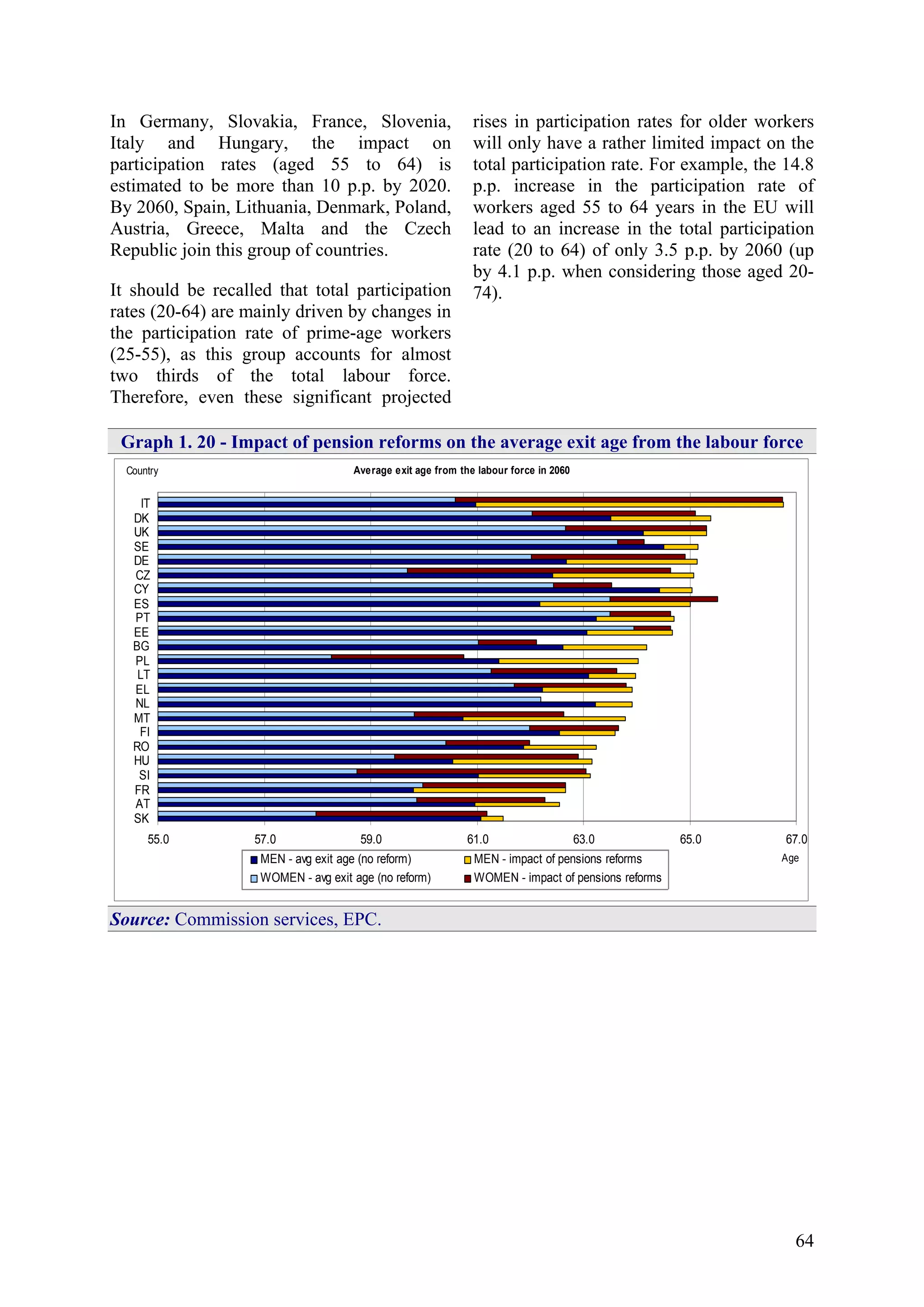 64
In Germany, Slovakia, France, Slovenia,
Italy and Hungary, the impact on
participation rates (aged 55 to 64) is
estimated to be more than 10 p.p. by 2020.
By 2060, Spain, Lithuania, Denmark, Poland,
Austria, Greece, Malta and the Czech
Republic join this group of countries.
It should be recalled that total participation
rates (20-64) are mainly driven by changes in
the participation rate of prime-age workers
(25-55), as this group accounts for almost
two thirds of the total labour force.
Therefore, even these significant projected
rises in participation rates for older workers
will only have a rather limited impact on the
total participation rate. For example, the 14.8
p.p. increase in the participation rate of
workers aged 55 to 64 years in the EU will
lead to an increase in the total participation
rate (20 to 64) of only 3.5 p.p. by 2060 (up
by 4.1 p.p. when considering those aged 20-
74).
Graph 1. 20 - Impact of pension reforms on the average exit age from the labour force
55.0 57.0 59.0 61.0 63.0 65.0 67.0
SK
AT
FR
SI
HU
RO
FI
MT
NL
EL
LT
PL
BG
EE
PT
ES
CY
CZ
DE
SE
UK
DK
IT
MEN - avg exit age (no reform) MEN - impact of pensions reforms
WOMEN - avg exit age (no reform) WOMEN - impact of pensions reforms
Average exit age from the labour force in 2060
Age
Country
Source: Commission services, EPC.
 