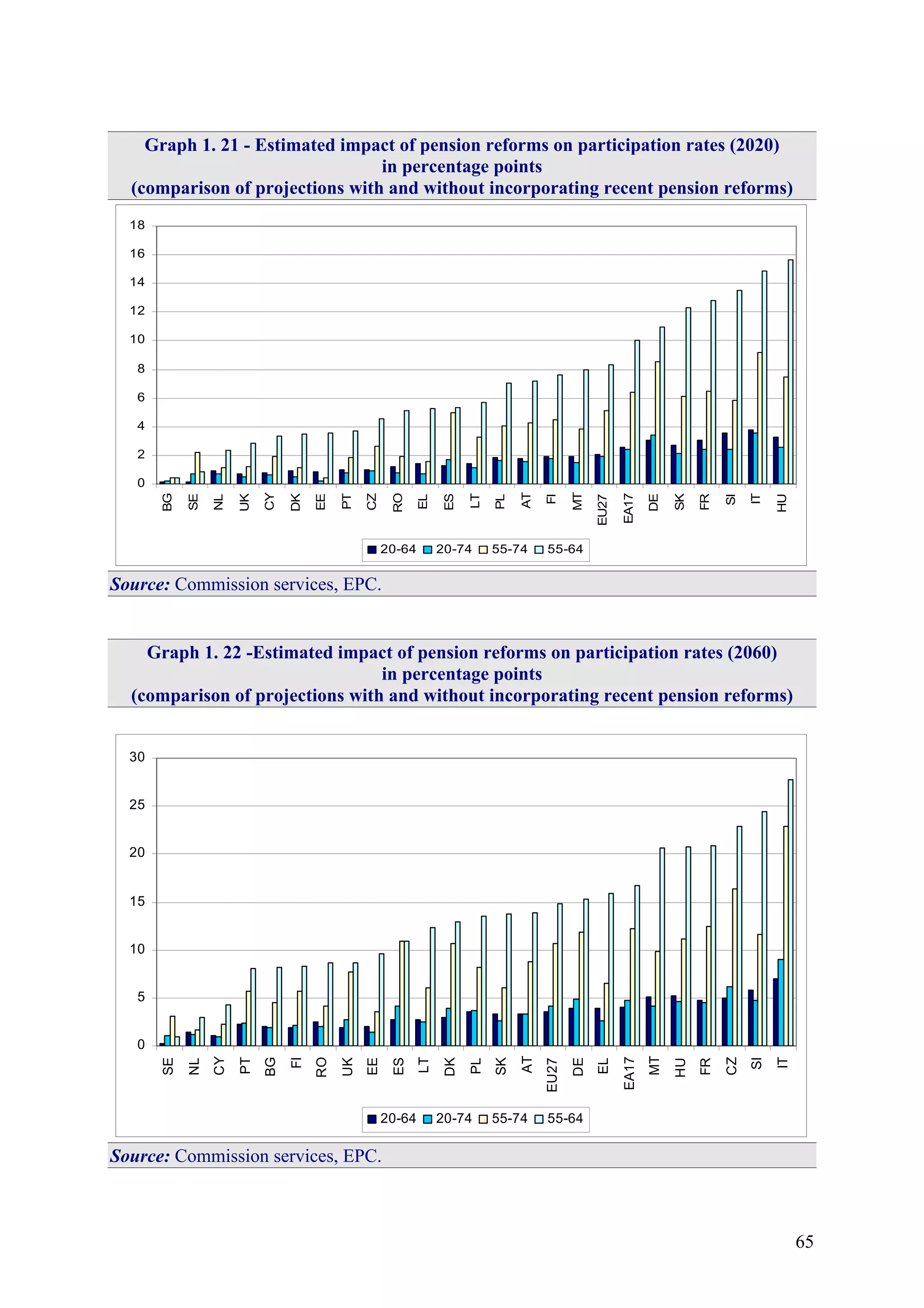 65
Graph 1. 21 - Estimated impact of pension reforms on participation rates (2020)
in percentage points
(comparison of projections with and without incorporating recent pension reforms)
0
2
4
6
8
10
12
14
16
18
BG
SE
NL
UK
CY
DK
EE
PT
CZ
RO
EL
ES
LT
PL
AT
FI
MT
EU27
EA17
DE
SK
FR
SI
IT
HU
20-64 20-74 55-74 55-64
Source: Commission services, EPC.
Graph 1. 22 -Estimated impact of pension reforms on participation rates (2060)
in percentage points
(comparison of projections with and without incorporating recent pension reforms)
0
5
10
15
20
25
30
SE
NL
CY
PT
BG
FI
RO
UK
EE
ES
LT
DK
PL
SK
AT
EU27
DE
EL
EA17
MT
HU
FR
CZ
SI
IT
20-64 20-74 55-74 55-64
Source: Commission services, EPC.
 