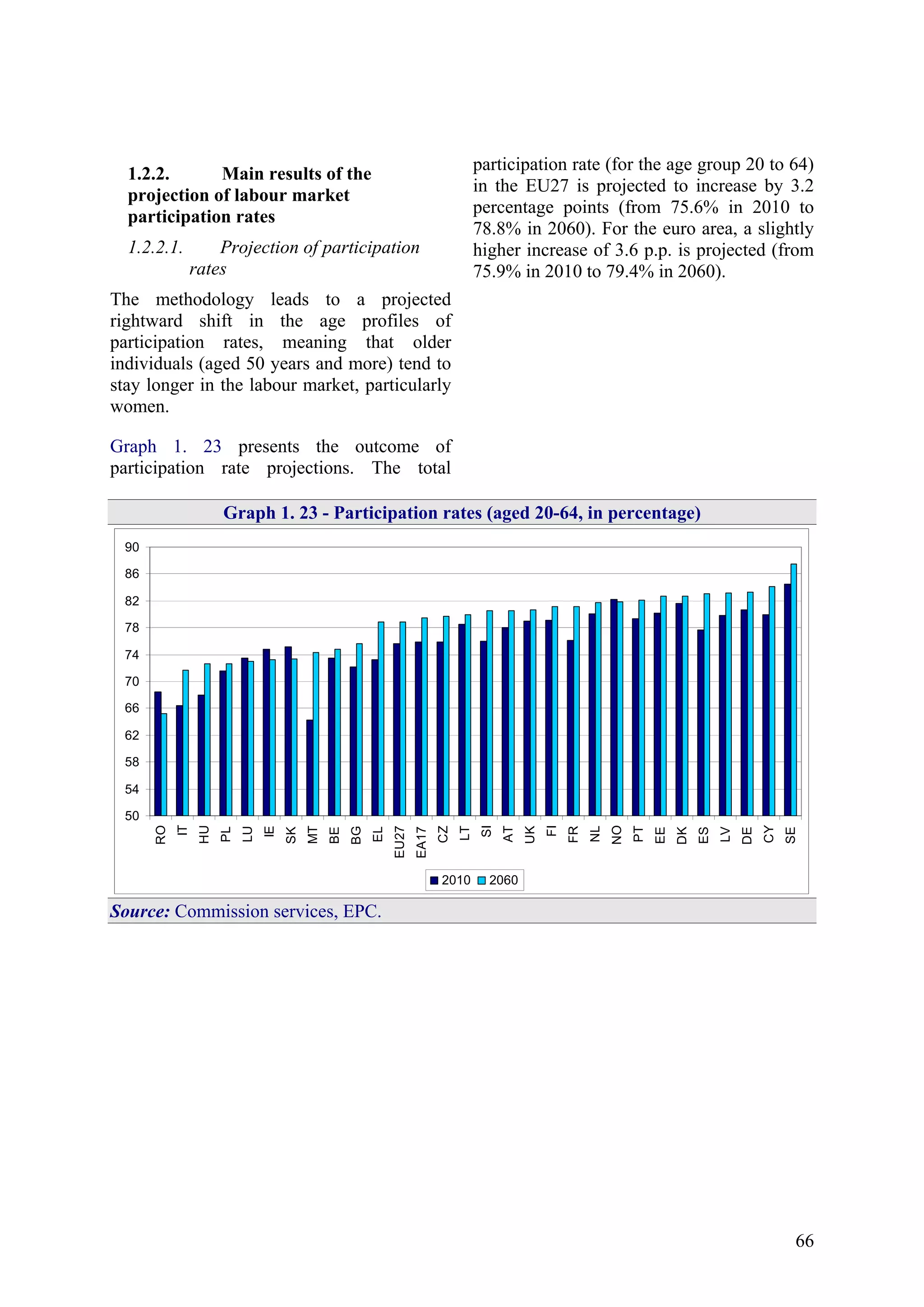 66
1.2.2. Main results of the
projection of labour market
participation rates
1.2.2.1. Projection of participation
rates
The methodology leads to a projected
rightward shift in the age profiles of
participation rates, meaning that older
individuals (aged 50 years and more) tend to
stay longer in the labour market, particularly
women.
Graph 1. 23 presents the outcome of
participation rate projections. The total
participation rate (for the age group 20 to 64)
in the EU27 is projected to increase by 3.2
percentage points (from 75.6% in 2010 to
78.8% in 2060). For the euro area, a slightly
higher increase of 3.6 p.p. is projected (from
75.9% in 2010 to 79.4% in 2060).
Graph 1. 23 - Participation rates (aged 20-64, in percentage)
50
54
58
62
66
70
74
78
82
86
90
RO
IT
HU
PL
LU
IE
SK
MT
BE
BG
EL
EU27
EA17
CZ
LT
SI
AT
UK
FI
FR
NL
NO
PT
EE
DK
ES
LV
DE
CY
SE
2010 2060
Source: Commission services, EPC.
 