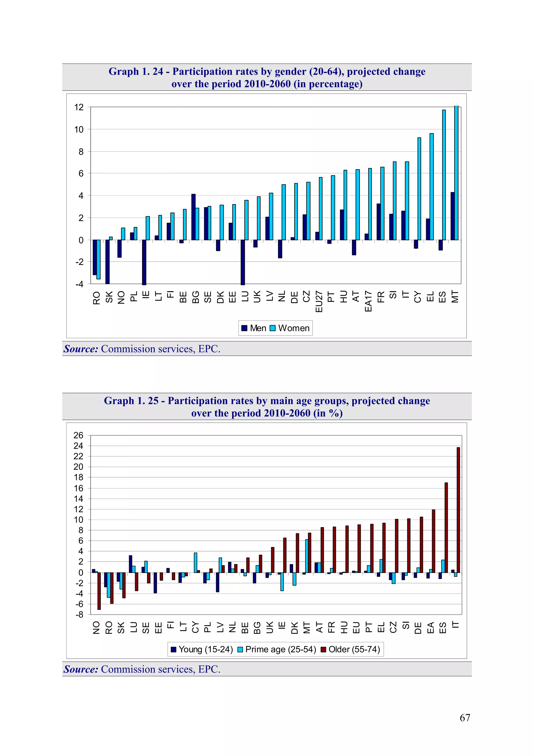 67
Graph 1. 24 - Participation rates by gender (20-64), projected change
over the period 2010-2060 (in percentage)
-4
-2
0
2
4
6
8
10
12
RO
SK
NO
PL
IE
LT
FI
BE
BG
SE
DK
EE
LU
UK
LV
NL
DE
CZ
EU27
PT
HU
AT
EA17
FR
SI
IT
CY
EL
ES
MT
Men Women
Source: Commission services, EPC.
Graph 1. 25 - Participation rates by main age groups, projected change
over the period 2010-2060 (in %)
-8
-6
-4
-2
0
2
4
6
8
10
12
14
16
18
20
22
24
26
NO
RO
SK
LU
SE
EE
FI
LT
CY
PL
LV
NL
BE
BG
UK
IE
DK
MT
AT
FR
HU
EU
PT
EL
CZ
SI
DE
EA
ES
IT
Young (15-24) Prime age (25-54) Older (55-74)
Source: Commission services, EPC.
 