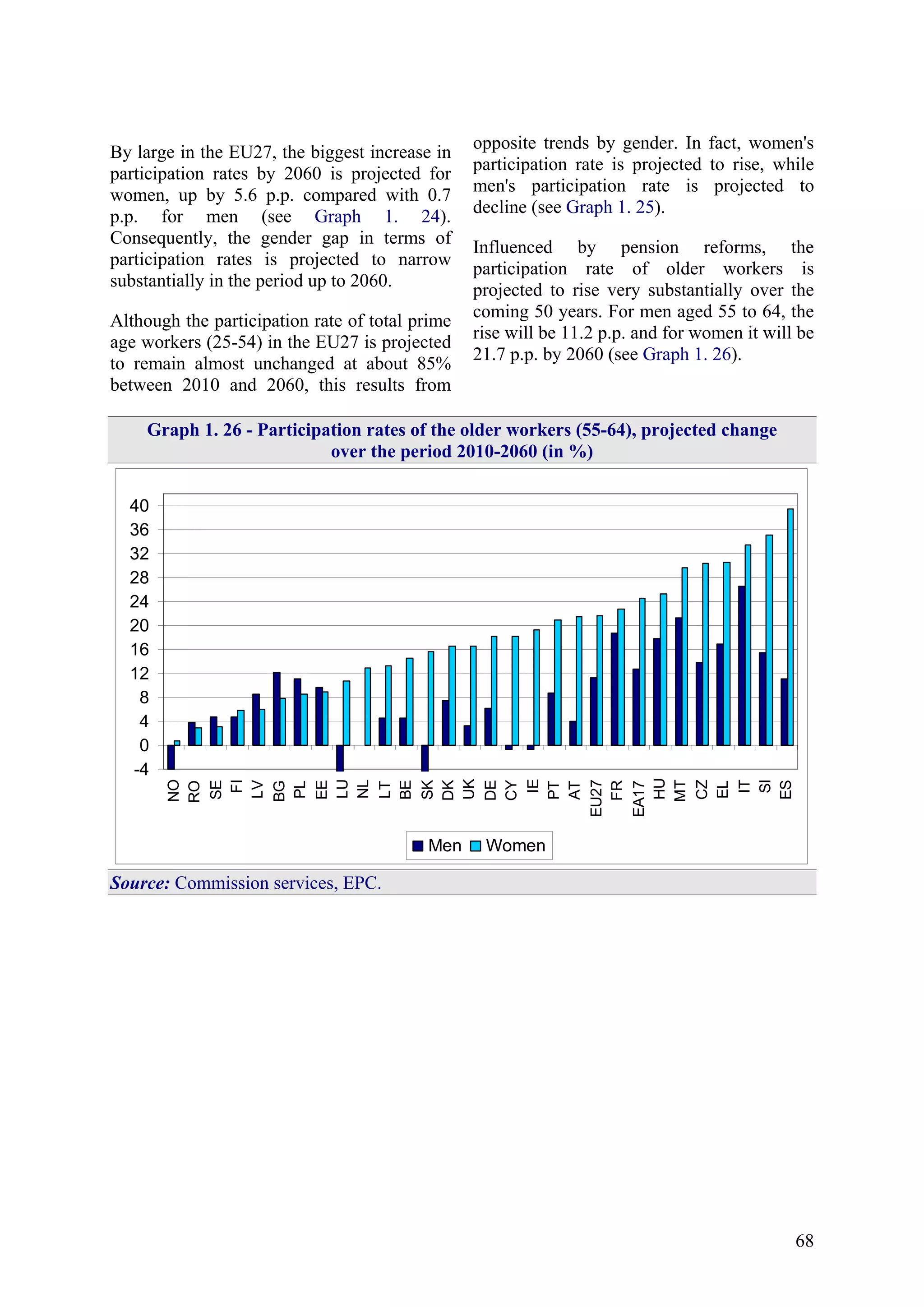 68
By large in the EU27, the biggest increase in
participation rates by 2060 is projected for
women, up by 5.6 p.p. compared with 0.7
p.p. for men (see Graph 1. 24).
Consequently, the gender gap in terms of
participation rates is projected to narrow
substantially in the period up to 2060.
Although the participation rate of total prime
age workers (25-54) in the EU27 is projected
to remain almost unchanged at about 85%
between 2010 and 2060, this results from
opposite trends by gender. In fact, women's
participation rate is projected to rise, while
men's participation rate is projected to
decline (see Graph 1. 25).
Influenced by pension reforms, the
participation rate of older workers is
projected to rise very substantially over the
coming 50 years. For men aged 55 to 64, the
rise will be 11.2 p.p. and for women it will be
21.7 p.p. by 2060 (see Graph 1. 26).
Graph 1. 26 - Participation rates of the older workers (55-64), projected change
over the period 2010-2060 (in %)
-4
0
4
8
12
16
20
24
28
32
36
40
NO
RO
SE
FI
LV
BG
PL
EE
LU
NL
LT
BE
SK
DK
UK
DE
CY
IE
PT
AT
EU27
FR
EA17
HU
MT
CZ
EL
IT
SI
ES
Men Women
Source: Commission services, EPC.
 