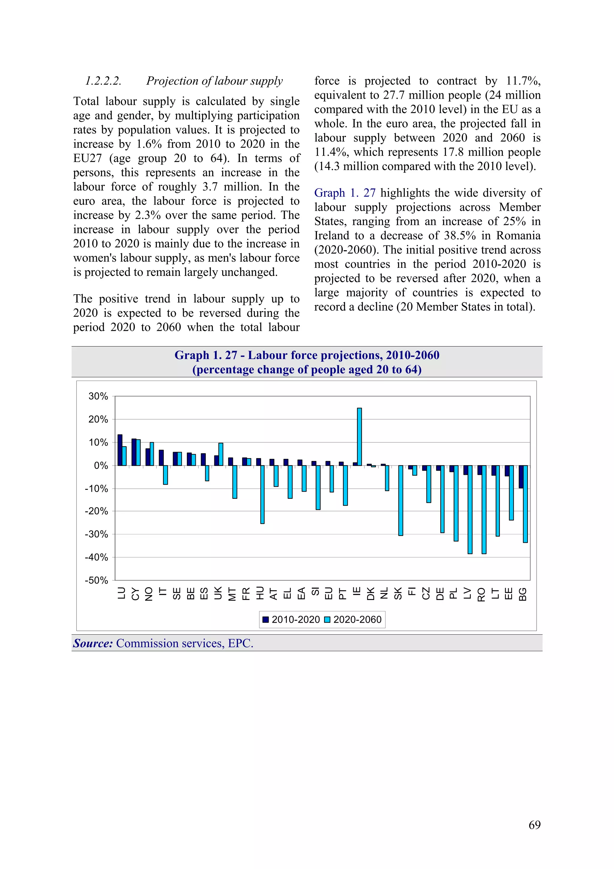 69
1.2.2.2. Projection of labour supply
Total labour supply is calculated by single
age and gender, by multiplying participation
rates by population values. It is projected to
increase by 1.6% from 2010 to 2020 in the
EU27 (age group 20 to 64). In terms of
persons, this represents an increase in the
labour force of roughly 3.7 million. In the
euro area, the labour force is projected to
increase by 2.3% over the same period. The
increase in labour supply over the period
2010 to 2020 is mainly due to the increase in
women's labour supply, as men's labour force
is projected to remain largely unchanged.
The positive trend in labour supply up to
2020 is expected to be reversed during the
period 2020 to 2060 when the total labour
force is projected to contract by 11.7%,
equivalent to 27.7 million people (24 million
compared with the 2010 level) in the EU as a
whole. In the euro area, the projected fall in
labour supply between 2020 and 2060 is
11.4%, which represents 17.8 million people
(14.3 million compared with the 2010 level).
Graph 1. 27 highlights the wide diversity of
labour supply projections across Member
States, ranging from an increase of 25% in
Ireland to a decrease of 38.5% in Romania
(2020-2060). The initial positive trend across
most countries in the period 2010-2020 is
projected to be reversed after 2020, when a
large majority of countries is expected to
record a decline (20 Member States in total).
Graph 1. 27 - Labour force projections, 2010-2060
(percentage change of people aged 20 to 64)
-50%
-40%
-30%
-20%
-10%
0%
10%
20%
30%
LU
CY
NO
IT
SE
BE
ES
UK
MT
FR
HU
AT
EL
EA
SI
EU
PT
IE
DK
NL
SK
FI
CZ
DE
PL
LV
RO
LT
EE
BG
2010-2020 2020-2060
Source: Commission services, EPC.
 