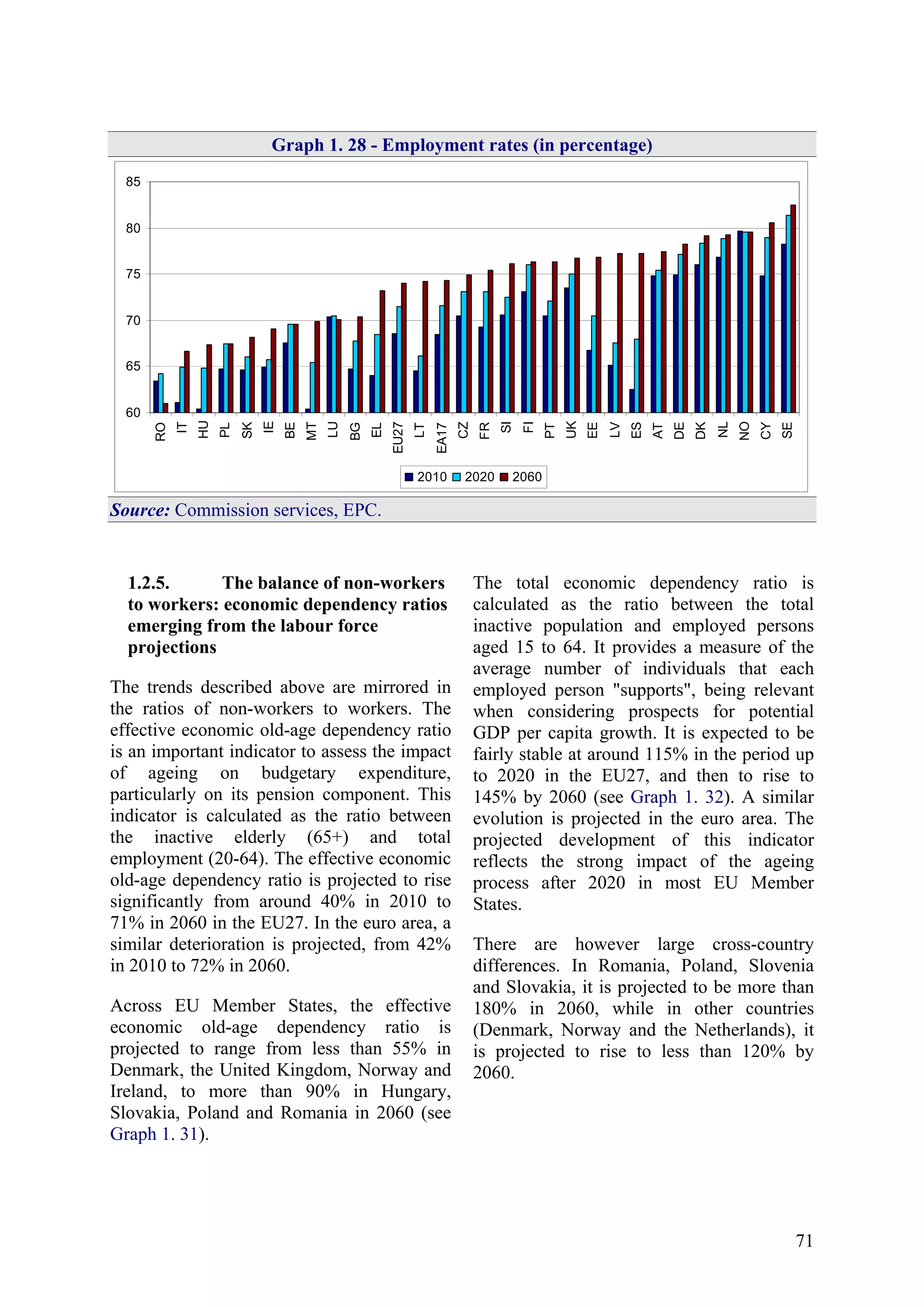 71
Graph 1. 28 - Employment rates (in percentage)
60
65
70
75
80
85
RO
IT
HU
PL
SK
IE
BE
MT
LU
BG
EL
EU27
LT
EA17
CZ
FR
SI
FI
PT
UK
EE
LV
ES
AT
DE
DK
NL
NO
CY
SE
2010 2020 2060
Source: Commission services, EPC.
1.2.5. The balance of non-workers
to workers: economic dependency ratios
emerging from the labour force
projections
The trends described above are mirrored in
the ratios of non-workers to workers. The
effective economic old-age dependency ratio
is an important indicator to assess the impact
of ageing on budgetary expenditure,
particularly on its pension component. This
indicator is calculated as the ratio between
the inactive elderly (65+) and total
employment (20-64). The effective economic
old-age dependency ratio is projected to rise
significantly from around 40% in 2010 to
71% in 2060 in the EU27. In the euro area, a
similar deterioration is projected, from 42%
in 2010 to 72% in 2060.
Across EU Member States, the effective
economic old-age dependency ratio is
projected to range from less than 55% in
Denmark, the United Kingdom, Norway and
Ireland, to more than 90% in Hungary,
Slovakia, Poland and Romania in 2060 (see
Graph 1. 31).
The total economic dependency ratio is
calculated as the ratio between the total
inactive population and employed persons
aged 15 to 64. It provides a measure of the
average number of individuals that each
employed person "supports", being relevant
when considering prospects for potential
GDP per capita growth. It is expected to be
fairly stable at around 115% in the period up
to 2020 in the EU27, and then to rise to
145% by 2060 (see Graph 1. 32). A similar
evolution is projected in the euro area. The
projected development of this indicator
reflects the strong impact of the ageing
process after 2020 in most EU Member
States.
There are however large cross-country
differences. In Romania, Poland, Slovenia
and Slovakia, it is projected to be more than
180% in 2060, while in other countries
(Denmark, Norway and the Netherlands), it
is projected to rise to less than 120% by
2060.
 