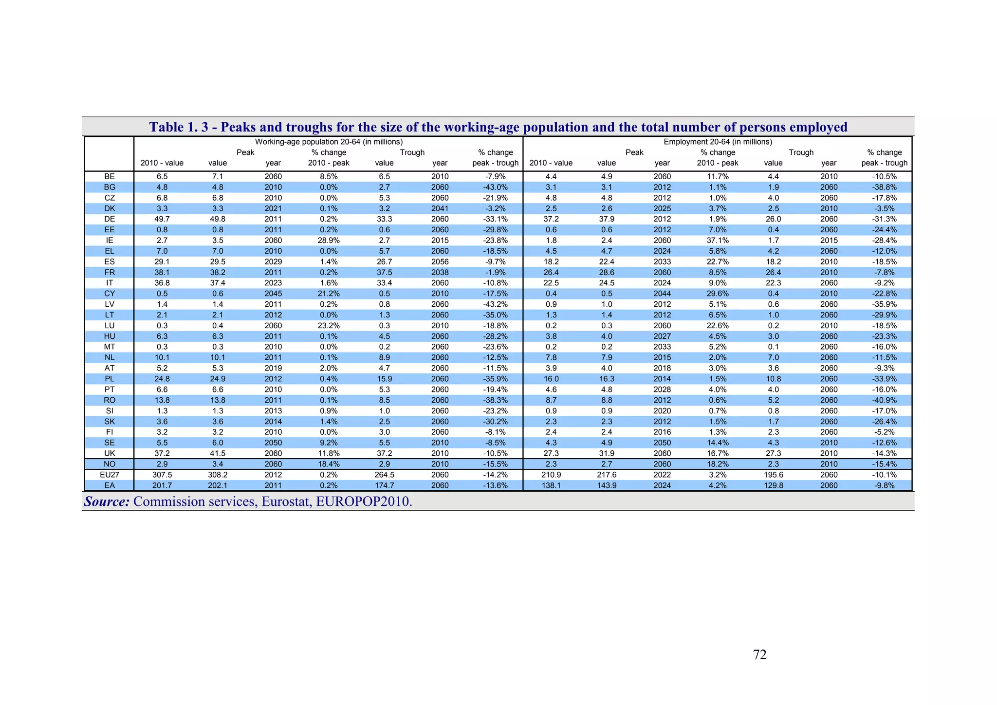 72
Table 1. 3 - Peaks and troughs for the size of the working-age population and the total number of persons employed
% change % change % change % change
2010 - value value year 2010 - peak value year peak - trough 2010 - value value year 2010 - peak value year peak - trough
BE 6.5 7.1 2060 8.5% 6.5 2010 -7.9% 4.4 4.9 2060 11.7% 4.4 2010 -10.5%
BG 4.8 4.8 2010 0.0% 2.7 2060 -43.0% 3.1 3.1 2012 1.1% 1.9 2060 -38.8%
CZ 6.8 6.8 2010 0.0% 5.3 2060 -21.9% 4.8 4.8 2012 1.0% 4.0 2060 -17.8%
DK 3.3 3.3 2021 0.1% 3.2 2041 -3.2% 2.5 2.6 2025 3.7% 2.5 2010 -3.5%
DE 49.7 49.8 2011 0.2% 33.3 2060 -33.1% 37.2 37.9 2012 1.9% 26.0 2060 -31.3%
EE 0.8 0.8 2011 0.2% 0.6 2060 -29.8% 0.6 0.6 2012 7.0% 0.4 2060 -24.4%
IE 2.7 3.5 2060 28.9% 2.7 2015 -23.8% 1.8 2.4 2060 37.1% 1.7 2015 -28.4%
EL 7.0 7.0 2010 0.0% 5.7 2060 -18.5% 4.5 4.7 2024 5.8% 4.2 2060 -12.0%
ES 29.1 29.5 2029 1.4% 26.7 2056 -9.7% 18.2 22.4 2033 22.7% 18.2 2010 -18.5%
FR 38.1 38.2 2011 0.2% 37.5 2038 -1.9% 26.4 28.6 2060 8.5% 26.4 2010 -7.8%
IT 36.8 37.4 2023 1.6% 33.4 2060 -10.8% 22.5 24.5 2024 9.0% 22.3 2060 -9.2%
CY 0.5 0.6 2045 21.2% 0.5 2010 -17.5% 0.4 0.5 2044 29.6% 0.4 2010 -22.8%
LV 1.4 1.4 2011 0.2% 0.8 2060 -43.2% 0.9 1.0 2012 5.1% 0.6 2060 -35.9%
LT 2.1 2.1 2012 0.0% 1.3 2060 -35.0% 1.3 1.4 2012 6.5% 1.0 2060 -29.9%
LU 0.3 0.4 2060 23.2% 0.3 2010 -18.8% 0.2 0.3 2060 22.6% 0.2 2010 -18.5%
HU 6.3 6.3 2011 0.1% 4.5 2060 -28.2% 3.8 4.0 2027 4.5% 3.0 2060 -23.3%
MT 0.3 0.3 2010 0.0% 0.2 2060 -23.6% 0.2 0.2 2033 5.2% 0.1 2060 -16.0%
NL 10.1 10.1 2011 0.1% 8.9 2060 -12.5% 7.8 7.9 2015 2.0% 7.0 2060 -11.5%
AT 5.2 5.3 2019 2.0% 4.7 2060 -11.5% 3.9 4.0 2018 3.0% 3.6 2060 -9.3%
PL 24.8 24.9 2012 0.4% 15.9 2060 -35.9% 16.0 16.3 2014 1.5% 10.8 2060 -33.9%
PT 6.6 6.6 2010 0.0% 5.3 2060 -19.4% 4.6 4.8 2028 4.0% 4.0 2060 -16.0%
RO 13.8 13.8 2011 0.1% 8.5 2060 -38.3% 8.7 8.8 2012 0.6% 5.2 2060 -40.9%
SI 1.3 1.3 2013 0.9% 1.0 2060 -23.2% 0.9 0.9 2020 0.7% 0.8 2060 -17.0%
SK 3.6 3.6 2014 1.4% 2.5 2060 -30.2% 2.3 2.3 2012 1.5% 1.7 2060 -26.4%
FI 3.2 3.2 2010 0.0% 3.0 2060 -8.1% 2.4 2.4 2016 1.3% 2.3 2060 -5.2%
SE 5.5 6.0 2050 9.2% 5.5 2010 -8.5% 4.3 4.9 2050 14.4% 4.3 2010 -12.6%
UK 37.2 41.5 2060 11.8% 37.2 2010 -10.5% 27.3 31.9 2060 16.7% 27.3 2010 -14.3%
NO 2.9 3.4 2060 18.4% 2.9 2010 -15.5% 2.3 2.7 2060 18.2% 2.3 2010 -15.4%
EU27 307.5 308.2 2012 0.2% 264.5 2060 -14.2% 210.9 217.6 2022 3.2% 195.6 2060 -10.1%
EA 201.7 202.1 2011 0.2% 174.7 2060 -13.6% 138.1 143.9 2024 4.2% 129.8 2060 -9.8%
Working-age population 20-64 (in millions)
Peak Trough
Employment 20-64 (in millions)
Peak Trough
Source: Commission services, Eurostat, EUROPOP2010.
 