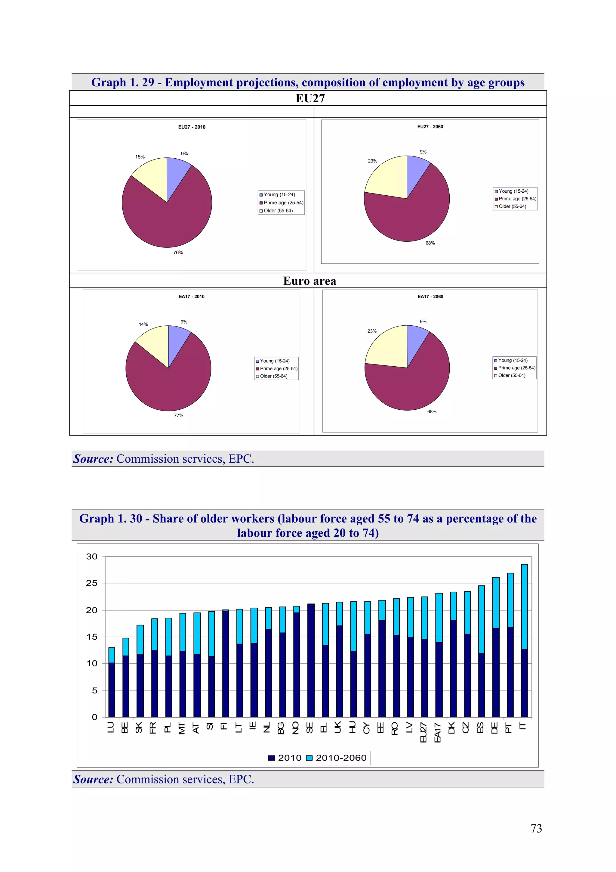 73
Graph 1. 29 - Employment projections, composition of employment by age groups
EU27
EU27 - 2010
9%
76%
15%
Young (15-24)
Prime age (25-54)
Older (55-64)
EU27 - 2060
9%
68%
23%
Young (15-24)
Prime age (25-54)
Older (55-64)
Euro area
EA17 - 2010
9%
77%
14%
Young (15-24)
Prime age (25-54)
Older (55-64)
EA17 - 2060
9%
68%
23%
Young (15-24)
Prime age (25-54)
Older (55-64)
Source: Commission services, EPC.
Graph 1. 30 - Share of older workers (labour force aged 55 to 74 as a percentage of the
labour force aged 20 to 74)
0
5
10
15
20
25
30
LU
BE
SK
FR
PL
MT
AT
SI
FI
LT
IE
NL
BG
NO
SE
EL
UK
HU
CY
EE
RO
LV
EU27
EA17
DK
CZ
ES
DE
PT
IT
2010 2010-2060
Source: Commission services, EPC.
 